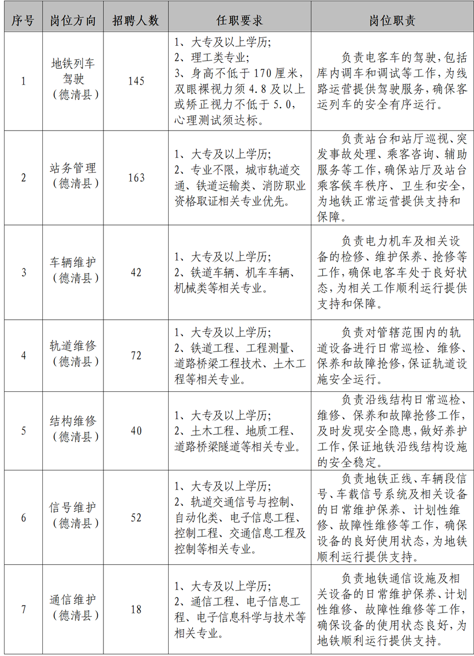 <p>序号</p> <p>岗位方向</p> <p>招聘人数</p> <p>任职要求</p> <p>岗位职责</p> <p>1、大专及以上学历;</p> <p>2、理工类专业;</p> <p>负责电客车的驾驶,包括</p> <p>地铁列车</p> <p>3、身高不低于170厘米，</p> <p>驾驶</p> <p>库内调车和调试等工作,为线</p> <p>145</p> <p>(德清县）</p> <p>双眼裸视力须4.8及以上</p> <p>路运营提供驾驶服务,确保客</p> <p>或矫正视力不低于5.0,</p> <p>运列车的安全有序运行。</p> <p>心理测试须达标。</p> <p>负责站台和站厅巡视、突</p> <p>1、大专及以上学历;</p> <p>发事故处理、乘客咨询、辅助</p> <p>站务管理</p> <p>2、专业不限，城市轨道交</p> <p>服务等工作,确保站厅及站台</p> <p>2</p> <p>163</p> <p>(德清县）</p> <p>通、铁道运输类、消防职业</p> <p>乘客候车秩序、卫生和安全,</p> <p>资格取证相关专业优先。</p> <p>为地铁正常运营提供支持和</p> <p>保障。</p> <p>负责电力机车及相关设</p> <p>车辆维护</p> <p>1、大专及以上学历;</p> <p>备的检修、维护保养、抢修等</p> <p>3</p> <p>42</p> <p>2、铁道车辆、机车车辆</p> <p>(德清县）</p> <p>工作,确保电客车处于良好状</p> <p>机械类等相关专业。</p> <p>态,为相关工作顺利运行提供</p> <p>支持和保障。</p> <p>1、大专及以上学历;</p> <p>负责对管辖范围内的轨</p> <p>轨道维修</p> <p>2、铁道工程、工程测量、</p> <p>道设备进行日常巡检、维修、</p> <p>4</p> <p>72</p> <p>(德清县）</p> <p>道路桥梁工程技术、土木工</p> <p>保养和故障抢修,保证轨道设</p> <p>程等相关专业。</p> <p>施安全运行。</p> <p>负责沿线结构日常巡检、</p> <p>结构维修</p> <p>1、大专及以上学历;</p> <p>维修、保养和故障抢修工作,</p> <p>5</p> <p>40</p> <p>(德清县）</p> <p>2、土木工程、地质工程、</p> <p>及时发现安全隐患,做好养护</p> <p>道路桥梁隧道等相关专业。</p> <p>工作,保证地铁沿线结构设施</p> <p>的安全稳定。</p> <p>负责地铁正线、车辆段信</p> <p>1、大专及以上学历;</p> <p>号、车载信号系统及相关设备</p> <p>2、轨道交通信号与控制、</p> <p>信号维护</p> <p>的日常维护保养、计划性维</p> <p>6</p> <p>52</p> <p>自动化类、电子信息工程、</p> <p>（德清县）</p> <p>修、故障性维修等工作,确保</p> <p>控制工程、交通信息工程及</p> <p>设备的良好使用状态,为地铁</p> <p>控制等相关专业。</p> <p>顺利运行提供支持。</p> <p>负责地铁通信设施及相</p> <p>1、大专及以上学历;</p> <p>通信维护</p> <p>关设备的日常维护保养、计划</p> <p>2、通信工程、电子信息工</p> <p>7</p> <p>(德清县）</p> <p>18</p> <p>性维修、故障性维修等工作,</p> <p>程、电子信息科学与技术等</p> <p>确保设备的使用状态良好,为</p> <p>相关专业。</p> <p>地铁顺利运行提供支持。</p>