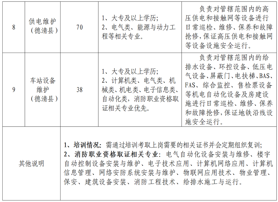 <p>负责对管辖范围内的高</p> <p>1、大专及以上学历:</p> <p>压供电和接触网等设备进行</p> <p>供电维护</p> <p>8</p> <p>70</p> <p>2、电气类、能源与动力工</p> <p>(德清县）</p> <p>日常巡检、维修、保养和故障</p> <p>程等相关专业。</p> <p>抢修,保证高压供电和接触网</p> <p>等设备设施安全运行。</p> <p>负责对管辖范围内的给</p> <p>排水设备、环控设备、低压电</p> <p>1、大专及以上学历;</p> <p>气设备、屏蔽门、电扶梯、BAS、</p> <p>车站设备</p> <p>2、计算机类、电气类、机</p> <p>FAS、综合监控、售检票设备</p> <p>维护</p> <p>38</p> <p>械类、机电类、电子信息类</p> <p>等机电自动化设备及房建设</p> <p>(德清县）</p> <p>自动化类,消防职业资格取</p> <p>施进行日常巡检、维修、保养</p> <p>证相关专业优先。</p> <p>和故障抢修,保证地铁沿线设</p> <p>施安全运行。</p> <p>1、培训情况：需通过培训考取上岗需要的相关证书并会定期组织复训：</p> <p>2、消防职业资格取证相关专业:电气自动化设备安装与维修、楼宇</p> <p>其他说明</p> <p>自动控制设备安装与维护、电子技术应用、计算机网络应用、计算机</p> <p>信息管理、网络安防系统安装与维护、物联网应用技术、物业管理、</p> <p>保安、建筑设备安装、消防工程技术、给排水施工与运行。</p>