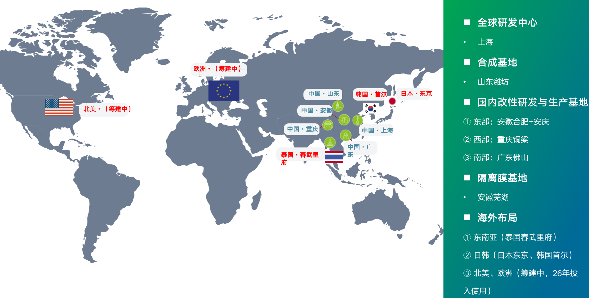 1753065939679902.png <p>全球研发中心</p> <p>上海</p> <p>合成基地</p> <p>欧洲·(筹建中)</p> <p>山东潍坊</p> <p>中国·山东</p> <p>韩国·首尔</p> <p>日本·东京</p> <p>国内改性研发与生产基地</p> <p>北美·(筹建中)</p> <p>中国·安徽</p> <p>东部:安徽合肥+安庆</p> <p>中国·重庆</p> <p>中国·上海</p> <p>西部:重庆铜梁</p> <p>中国</p> <p>·厂</p> <p>泰国·春武里</p> <p>东</p> <p>南部:广东佛山</p> <p>府</p> <p>隔离膜基地</p> <p>安徽芜湖</p> <p>海外布局</p> <p>东南亚(泰国春武里府)</p> <p>日韩(日本东京、韩国首尔)</p> <p>北美、欧洲(筹建中,26年投</p> <p>入使用)</p>