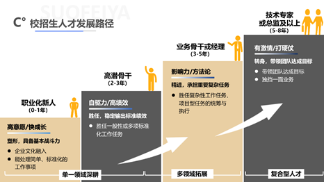 <p>技术专家</p> <p>校招生人才发展路径</p> <p>或总监及以上</p> <p>(5-8年)</p> <p>业务骨干或经理</p> <p>(3-5年)</p> <p>有激情/打硬饺</p> <p>转身，带领团队达成目标</p> <p>高潜骨干</p> <p>影响力/方法论</p> <p>带铁团队达成目标</p> <p>(2-3年)</p> <p>精进，承担重要复杂任务</p> <p>独挡一面业务</p> <p>职业化新人</p> <p>胜任复杂性工作任务、</p> <p>自驱力/高绩效</p> <p>(0-1年）</p> <p>项目型任务的统筹与</p> <p>胜任，稳定辅出标准绩效</p> <p>执行</p> <p>高意愿/快成长</p> <p>胜任一股性成多质标准</p> <p>化工作任务</p> <p>塑形，具备基本战斗力</p> <p>企业文化融入</p> <p>能处理简单、标准化的</p> <p>工作事项</p> <p>单一领岐深料</p> <p>多领域拓展</p> <p>复合型人才</p>