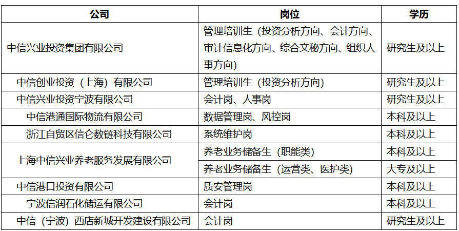 <p>公司</p> <p>岗位</p> <p>学历</p> <p>管理培训生（投资分析方向、会计方向、</p> <p>中信兴业投资集团有限公司</p> <p>审计信息化方向、综合文秘方向、组织人</p> <p>研究生及以上</p> <p>事方向)</p> <p>中信创业投资(上海)有限公司</p> <p>管理培训生（投资分析方向)</p> <p>研究生及以上</p> <p>中信兴业投资宁波有限公司</p> <p>会计岗、人事岗</p> <p>研究生及以上</p> <p>中信港通国际物流有限公司</p> <p>数据管理岗、风控岗</p> <p>本科及以上</p> <p>浙江自贸区信仑数链科技有限公司</p> <p>系统维护岗</p> <p>本科及以上</p> <p>养老业务储备生（职能类)</p> <p>本科及以上</p> <p>上海中信兴业养老服务发展有限公司</p> <p>养老业务储备生(运营类、医护类)</p> <p>大专及以上</p> <p>中信港口投资有限公司</p> <p>质安管理岗</p> <p>本科及以上</p> <p>宁波信润石化储运有限公司</p> <p>会计岗</p> <p>本科及以上</p> <p>中信（宁波)西店新城开发建设有限公司</p> <p>会计岗</p> <p>研究生及以上</p>
