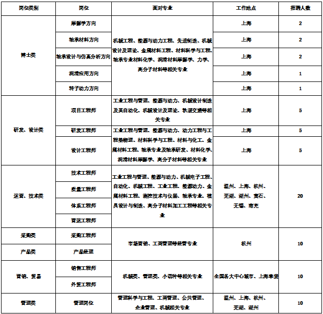<table> <tr><td>岗位类别</td> <td>岗位</td> <td>面对专业</td> <td>工作地点</td> <td>招弄人数</td> </tr> <tr><td rowspan="5">博茯</td> <td>厍探学方向</td> <td rowspan="5">机核江程、差委与动力工程先滋游造、机械计及理论金財料工程材料奚学与程雅转业材料化学潴材料导学放离分子材料等相关专业</td> <td>上寿</td> <td>2</td> </tr> <tr><td>输承材料方向</td> <td>上寿</td> <td>2</td> </tr> <tr><td>承设计与伤酚析方响</td> <td>I上寿</td> <td>2</td> </tr> <tr><td>漏清痘用方向</td> <td>上寿</td> <td>1</td> </tr> <tr><td>转子动力方向</td> <td>上寿</td> <td>1</td> </tr> <tr><td rowspan="3">研发设计类</td> <td>项目工程师</td> <td>I红程精运舔与动办机械级计$造反自动化机板设计及理论裁校通酹相关专业</td> <td>上寿</td> <td>5</td> </tr> <tr><td>研发工程师</td> <td rowspan="2">工程与精运要与动办动加工与工程差物定、材料学与工程、材料与江金科工程转业麟新发材料化券漏澹材料辱原手离分子材料等相关专业</td> <td>上寿</td> <td>5</td> </tr> <tr><td>设计工程师</td> <td>I上寿</td> <td>5</td> </tr> <tr><td rowspan="4">运茸、技楼</td> <td>技术工程师</td> <td rowspan="4">T红程与猜三系与动办机板电子工程、自动化、城工程、工程添励全属槲工程融技与仪器種模兵设计与造纷子材料工工程特关专4r</td> <td rowspan="4">圣州、上海杭州、芜港、避州黄石、无毖南兖</td> <td rowspan="4">20</td> </tr> <tr><td>质量工程师</td> </tr> <tr><td>体系工程师</td> </tr> <tr><td>青运工程师</td> </tr> <tr><td>深釉类</td> <td>深勇工程师</td> <td rowspan="2">市场肴销、工蒡青经等经费专业</td> <td rowspan="2">杭州</td> <td rowspan="2">10</td> </tr> <tr><td>产类</td> <td>产品经理</td> </tr> <tr><td rowspan="2">胥铱贸备</td> <td>销售工程师</td> <td rowspan="2">机核类、箕廷芙小运希等相关专业</td> <td rowspan="2">全国各大中心城本、上涛丰贤</td> <td rowspan="2">10</td> </tr> <tr><td>外簧工程师</td> </tr> <tr><td>費茶</td> <td>費理岗位</td> <td>背瑞科学与工程、工商费理、公共骨理.企业频理、机械相关业</td> <td>圣州、上海杭州、芜翠迎州</td> <td>10</td> </tr> </table>