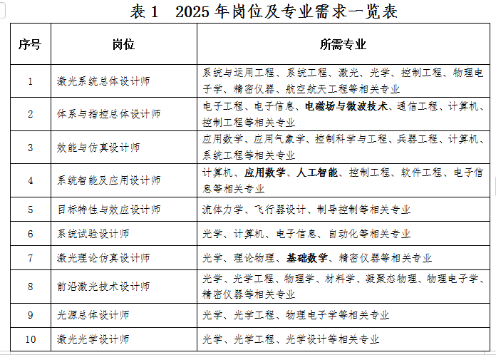 <table> <tr><td colspan="3">表12025年岗位及专业需求一览表</td> </tr> <tr><td>号</td> <td>岗位</td> <td>所需专业</td> </tr> <tr><td>1</td> <td>激光系统总体设计师</td> <td>系统与运用工程、系统工程、激光、光学、控制工程、物理电子学、精密仪器、航空航天工程等相关专业</td> </tr> <tr><td>2</td> <td>体系与指控总体设计师</td> <td>电子工程、电子信息、电碰场与微波技术、通信工程、计算机、控制工程等相关专业</td> </tr> <tr><td>3</td> <td>效能与仿真设计师</td> <td>应用数学、应用气象学、控制科学与工程、兵器工程、计算机、系统工程等相关专业</td> </tr> <tr><td>4</td> <td>系统智能及应用设计师</td> <td>计算机、应用数学、人工智能、控制工程、软件工程、电子信息等相关专业</td> </tr> <tr><td>5</td> <td>目标特性与效应设计师</td> <td>流体力学、飞行器设计、制导控制等相关专业</td> </tr> <tr><td>6</td> <td>系统试验设计师</td> <td>光学、计算机、电子信息、自动化等相关专业</td> </tr> <tr><td>7</td> <td>激光理论仿真设计师</td> <td>光学、理论物理、基础数学、精密仪器等相关专业</td> </tr> <tr><td>8</td> <td>前沿激光技术设计师</td> <td>光学、光学工程、物理学、材料学、凝聚态物理、物理电子学、精密仪器等相关专业</td> </tr> <tr><td>9</td> <td>光源总体设计师</td> <td>光学、光学工程、物理电子学等相关专业</td> </tr> <tr><td>10</td> <td>激光光学设计师</td> <td>光学、光学工程、光学设计等相关专业</td> </tr> </table>