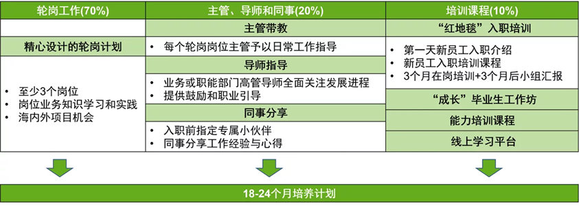 <table> <tr><td>轮岗工作(70%)</td> <td>主管、导师和同事(20%)</td> <td>培训课程(10%)</td> </tr> <tr><td></td> <td>主管带教</td> <td>“红地毯”入职培训</td> </tr> <tr><td>精心设计的轮岗计划</td> <td> 每个轮岗岗位主管予以日常工作指导</td> <td rowspan="2"> 第一天新员工入职介绍 .新员工入职培训课程3个月在岗培训+3个月后小组汇报</td> </tr> <tr><td rowspan="4">至少3个岗位 岗位业务知识学 习和实践 海内外项目机会</td> <td>导师指导</td> </tr> <tr><td> 业务或职能部门高管导师全面关注发展进程 提供鼓励和职业引导</td> <td>“成长”毕业生工作坊</td> </tr> <tr><td>同事分享</td> <td>能力培训课程</td> </tr> <tr><td> .入职前指定专属小伙伴 同事分享工作经验与心得</td> <td>线上学习平台</td> </tr> <tr><td colspan="3"></td> </tr> <tr><td colspan="3">18-24个月培养计划</td> </tr> </table>