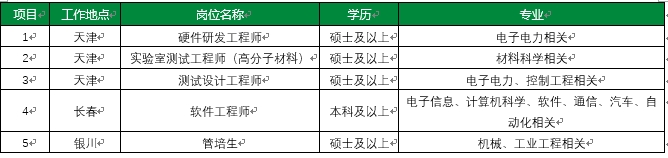 <table> <tr><td></td> <td colspan="3">项目←| 工作地点 岗位名称 学历</td> <td>专业</td> </tr> <tr><td>1 </td> <td>天津 </td> <td>硬件研发工程师 </td> <td>硕士及以上 </td> <td>电子电力相关 </td> </tr> <tr><td>2 </td> <td>天津 </td> <td>实验室测试工程师(高分子材料) </td> <td>硕士及以上 </td> <td>材料科学相关 </td> </tr> <tr><td>3 </td> <td>天津 </td> <td>测试设计工程师 </td> <td>硕士及以上 </td> <td>电子电力、控制工程相关 </td> </tr> <tr><td>4 </td> <td>长春 </td> <td>软件工程师 </td> <td>本科及以上 </td> <td>电子信息、计算机科学、软件、通信、汽车、自动化相关 </td> </tr> <tr><td>5 </td> <td>银川≠</td> <td>管培生 </td> <td>硕士及以上 </td> <td>机械、工业工程相关 </td> </tr> </table>
