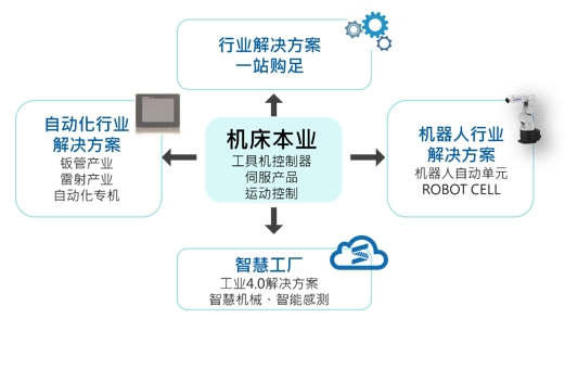 <p>行业解决方案</p> <p>一站购足</p> <p>自动化行业<br/>解决方案<br/>钣管产业<br/>雷射产业<br/>自动化专机</p> <p>机床本业<br/>工具机控制器<br/>伺服产品<br/>运动控制</p> <p>机器人行业<br/>解决方案<br/>机器人自动单元<br/>ROBOT CELL</p> <p>智慧工厂<br/>工业4.0解决方案<br/>智慧机械、智能感测</p>