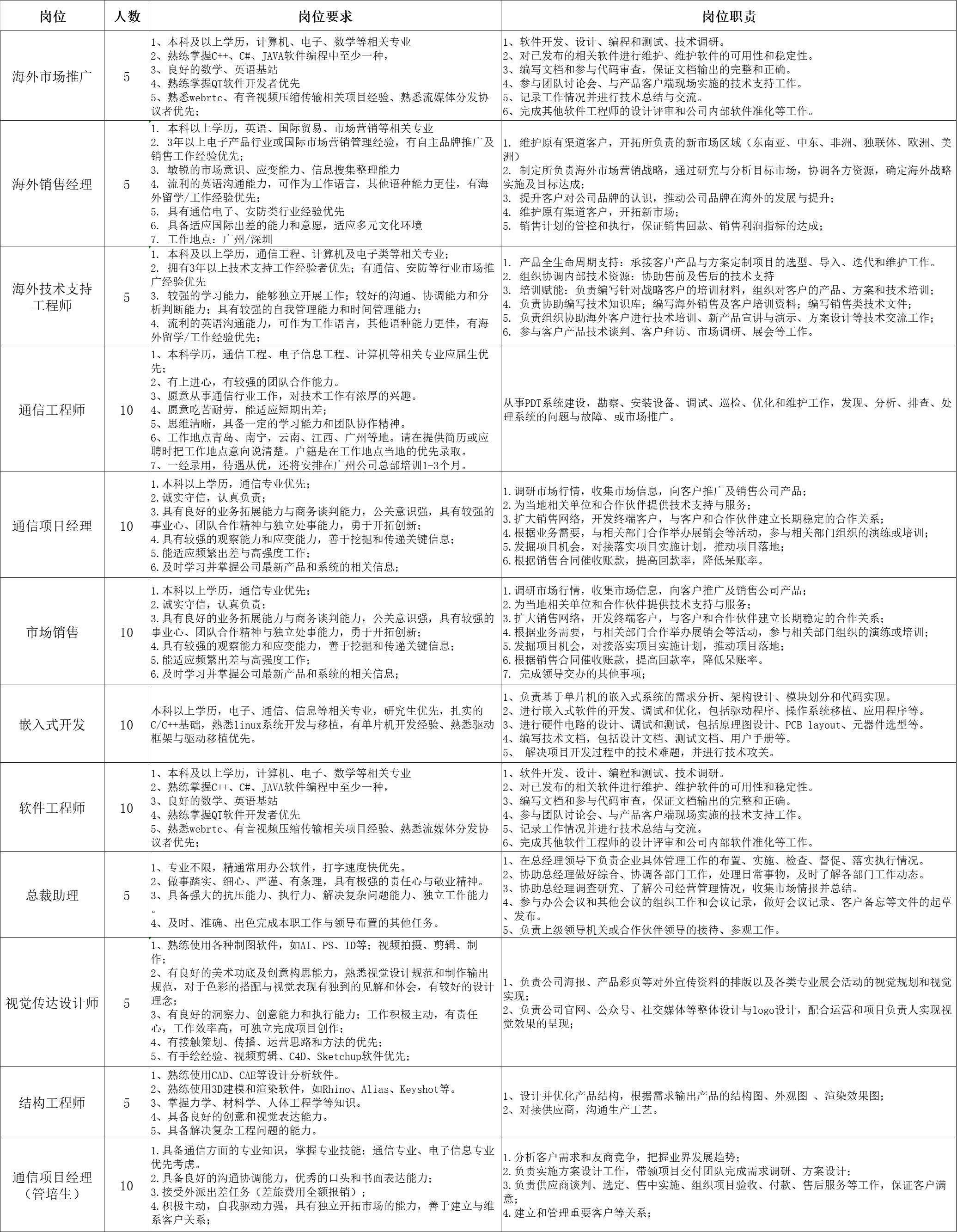 <table> <tr><td>岗位</td> <td>人数</td> <td>岗位要求</td> <td>岗位职责</td> </tr> <tr><td>海外市场推广</td> <td>5</td> <td>1 本科及以上学历,计算机、电子、数学等相关专业、熟练掌握C++、C#、 JAVA软件编程中至少一种,3 良好的数学、英语基站4、熟练掌握QT软件开发者优先5、熟悉webrtc、有音视频压缩传输相关项目经验、熟悉流媒体分发协议者优先</td> <td>1、软件开发、设计、编程和测试、技术调研。2、对已发布的相关软件进行维护、维护软件的可用性和稳定性。3、编写文档和参与代码审查,保证文档输出的完整和正确。4、参与团队讨论会、与产品客户端现场实施的技术支持工作。5、记录工作情况并进行技术总结与交流。6、完成其他软件工程师的设计评审和公司内部软件准化等工作。</td> </tr> <tr><td>海外销售经理</td> <td colspan="2">1. 本科以上学历,英语、国际贸易、市场营销等相关专业2. 3年以上电子产品行业或国际市场营销管理经验,有自主品牌推广及销售工作经验优先;、应变能 力、信息搜集整理能力5 4. 流利的英语沟通能力,可作为工作语育,其他语种能力更佳,有海小生视能力,可作为工作错言,5. 具有通信电子、安防类行业经验优先6. 具备适应国际出差的能力和意愿,适应多元文化环境7.工作地点:广州/深圳</td> <td>1.维护原有渠道客户,开拓所负责的新市场区域(东南亚、中东、非洲、独联体、欧洲、美2.制定所负责海外市场营销战略,通过研究与分析目标市场,协调各方资源,确定海外战略实施及目 达达成3.提升客户对公司品牌的认识,推动公司品牌在海外的发展与提升;4.维护原有渠道客户,开拓新市场:5.销售计划的管控和执行,保证销售回款、销售利润指标的达成;</td> </tr> <tr><td>海外技术支持工程师</td> <td>5</td> <td>1 本科及以上学历通信工程、计算机及电子类等相关专业市场推2 拥有3年以上技术支持工作经验者优先;有通信、安防等行业市场推广经验优先3.较强的学习能力,能够独立开展工作:较好的沟通、协调能力和分所判断能刀县有牧强的目我官埋能刀时间官埋能力 佳,有海A流利的英语沟通能力,可作为工作语言,其他语种能力更佳,有海</td> <td>1.产品全生命周期支持:承接客户产品与方案定制项目的选型、导入、迭代和维护工作。2 组织协调内 部括宋咨源:协助集前乃焦后的技术古持3. 培训赋能:负责编写针对战略客户的培训材料,组织对客户的产品、方案和技术培训:4.负责协助编写技术知识库;编写海外销售及客户培训资料;编写销售类技术文件;5.负责组织协助海外客户进行技术培训、新产品宣讲与演示、方案设计等技术交流工作;6. .参与客户产品技术谈判、客户拜访、市场调研、展会等工作。</td> </tr> <tr><td>通信工程师</td> <td colspan="2">1、本科学历,通信工程、电子信息工程、计算机等相关专业应届生优先2、有上进心,有较强的团队合作能力。3 、愿意从事通信行业工作,对技术工作有浓厚的兴趣。10 4 愿意吃苦耐劳,能适应短期出差;5、思维清晰,具备一定的学习能力和团队协作精神。6、 工作地点青岛、 南宁,云南、江西、广州等地。请在提供简历或应聘时把工作地点意向说清楚。户籍是在工作地点当地的优先录取。7、一经录用,待遇从优,还将安排在广州公司总部培训1-3个月。</td> <td>从事PDT系统建设,勘察、安装设备、调试、巡检、优化和维护工作,发现、分析、排查、处理系统的问题与故障、或市场推广。</td> </tr> <tr><td>通信项目经理</td> <td>10</td> <td>1.本科以上学历,通信专业优先;2.诚实守信,认真负责;3.具有良好的业务拓展能力与商务谈判能力,公关意识强,具有较强的事业心、团队合作精神与独立处事能力,勇于开拓创新善于挖掘和传递关键信息;2苑经整路限圣花6.及时学习并掌握公司最新产品和系统的相关信息;</td> <td>1.调研市场行情,收集市场信息,向客户推广及销售公司产品;2.为当地相关单位和 作伙伴提供技术支持与服务3.扩大销售网络,开发终端客户,与客户和合作伙伴建立长期稳定的合作关系;4.根据业务需要,与相关部门合作举办展销会等活动,参与相关部门组织的演练或培训;5.发掘项目机会,对接落实项目实施计划,推动项目落地;6.根据销售合同催收账款,提高回款率,降低呆账率。</td> </tr> <tr><td>市场销售</td> <td>10</td> <td>1.本科以上学历,通信专业优先;2.诚实守信,认真负责;3.具有良好的业务拓展能力与商务谈判能力,公关意识强,具有较强的4具有较强的观要能力和应变能力,于技据和将国实键信息:哲于挖掘和传逸5能话应频繁出差与高强度工作.6.及时学习并掌握公司最新产品和系统的相关信息;</td> <td>1.调研市场行情,收集市场信息,向客户推广及销售公司产品;2.为当地相关单位和合作伙伴提供技术支持与服务;3.扩大销售网络,开发终端客户,与客户和合作伙伴建立长期稳定的合作关系;4.根据业务需要,与相关部门合作举办展销会等活动,参与相关部门组织的演练或培训;6.根据销售合同催收账款,提高回款率,降低呆账率。7.完成领导交办的其他事项;</td> </tr> <tr><td>嵌入式开发</td> <td>10</td> <td>本科以上学历,电子、通信、信息等相关专业,研究生优先,扎实的C/C+t基础,然态linux系统开友与移值,有单片机开友经验、然态驱动</td> <td>1、负责基于单片机的嵌入式系统的需求分析、架构设计、模块划分和代码实现。2、进行嵌入式软件的开发、调试和优化,包括驱动程序、操作系统移植、应用程序等。3、进行硬件电路的设计、调试相测试,包括原理图设计、PCB layout、兀器件选型等。5、解决项目 开发过程中的技术难题,并进行技术攻关。</td> </tr> <tr><td>软件工程师</td> <td>10</td> <td>1、 本科及以上学历,计算机、电子、数学等相关专业2、 熟练掌握C++、C#、 JAVA软件编程中至少一种,3孰练堂握oT软件开发者优生、熟悉webrtc、 有音视频压缩传输相关项目经验、熟悉流媒体分发协议者优先;</td> <td>1、软件开发、设计、编程和测试、技术调研。2、对已发布的相关软件进行维护、维护软件的可用性和稳定性。3、参与团队讨论会、 与产品客户端现场实施的技 术支持工作。5、记录工作情况并进行技术总结与交流。6 、完成其他软件工程师的设计评审和公司内部软件准化等工作。</td> </tr> <tr><td>总裁助理</td> <td>5</td> <td>1 、专业不限,精通常用办公软件,打字速度快优先。2、做事踏实、细心、严谨、有条理,具有极强的责任心与敬业精神。3、具备强大的抗压能力、执行力、解决复杂问题能力、独立工作能力4 、及时、准确、出色完成本职工作与领导布置的其他任务。</td> <td>1、在总经理领导下负责企业具体管理工作的布置、实施、检查、督促、落实执行情况。2、协助总经理做好综合、协调各部门工作,处理日常事物,及时了解各部门工作动态。3、协助总经理调查研究、了解公司经营管理情况,收集市场情报并总结。4、参与办公会议和其他会议的组织工作和会议记录,做好会议记录、客户备忘等文件的起草、发布。5、负责上级领导机关或合作伙伴领导的接待、参观工作。</td> </tr> <tr><td>视觉传达设计师</td> <td>5</td> <td>1、熟练使用各种制图软件,如AI、PS、ID等;视频拍摄、剪辑、制作2、有良好的美术功底及创意构思能力,熟悉视觉设计规范和制作输出规 对于色彩的 配与视 表现有 有独到的见解和体 有 较好的设计理 念有良好的洞察力、创意能力和执行能力;工作积极主动,有责任心,工作效率高,可独立完成项目创作;4、 有接触策划、传播、运营思路和方法的优先;5、有手绘经验、视频剪辑、C4D、Sketchup软件优先;</td> <td>1 、负责公司海报、产品彩页等对外宣传资料的排版以及各类专业展会活动的视觉规划和视觉实现;2、负责公司官网、公众号、社交媒体等整体设计与logo设计,配合运营和项目负责人实现视觉效果的呈现;</td> </tr> <tr><td>结构工程师</td> <td>5</td> <td>1、熟练使用CAD、CAE等设计分析软件。、熟练使用3D建模和渲染软件,如Rhino、 Alias、 Keyshot等。3 掌握力学、材料学、人体工程学等知识。4、具备良好的创意和视觉表达能力。5、具备解决复杂工程问题的能力。</td> <td>1、设计并优化产品结构,根据需求输出产品的结构图、外观图、渲染效果图;2、 对接供应商,沟通生产工艺。</td> </tr> <tr><td>通信项目经理(管培生)</td> <td>10</td> <td>1.具备通信方面的专业知识,掌握专业技能;通信专业、电子信息专业优先考虑。2.具备良好的沟通协调能力,优秀的☐头和书面表达能力;3.接受外派出差任务(差旅费用全额报销) ;4.积极主动,自我驱动力强,具有独立开拓市场的能力,善于建立与维系客户关系;</td> <td>1.分析客户需求和友商竞争,把握业界发展趋势;案3负责在应的谈判、选定、售中实施、组织项目验收、村款、 售后服 务等工作,保证客户满3.负责供应商谈判、选定、售中4.建立和管理重要客户等关系:</td> </tr> </table>