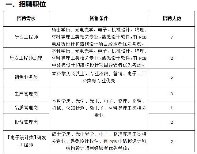 <table> <tr><td colspan="3">一、招聘职位</td> </tr> <tr><td>招聘需求</td> <td>资格条件</td> <td>招聘人数</td> </tr> <tr><td>研发工程师</td> <td>硕士学历,光电光学、电子、机械设计、物理、材料等理工类相关专业,熟悉设计软件,有PCB电路板设计和结构设计项目经验者优先考虑。</td> <td>7</td> </tr> <tr><td>研发工程师助理</td> <td>本科学历,光电光学、电子、机械设计、物理、材料等理工类相关专业,熟悉设计软件,有PCB电路板设计和结构设计项目经验者优先考虑。</td> <td>2</td> </tr> <tr><td>销售业务员</td> <td>本科学历及以上,专业不限,营销、电子、工科类等专业优先</td> <td>5</td> </tr> <tr><td>生产管理岗</td> <td rowspan="3">本科学历,光学、光电、电子、物理、照明、机械、仪器检测、微电子、材料等理工类相关专业</td> <td>3</td> </tr> <tr><td>品质管理岗</td> <td>1</td> </tr> <tr><td>设备管理岗</td> <td>2</td> </tr> <tr><td>[电子设计类]研发工程师</td> <td>硕士学历,光电光学、电子、物理等理工类相关专业,熟悉设计软件,有PCB电路板设计和结构设计项目经验者优先考虑。</td> <td>2</td> </tr> </table>