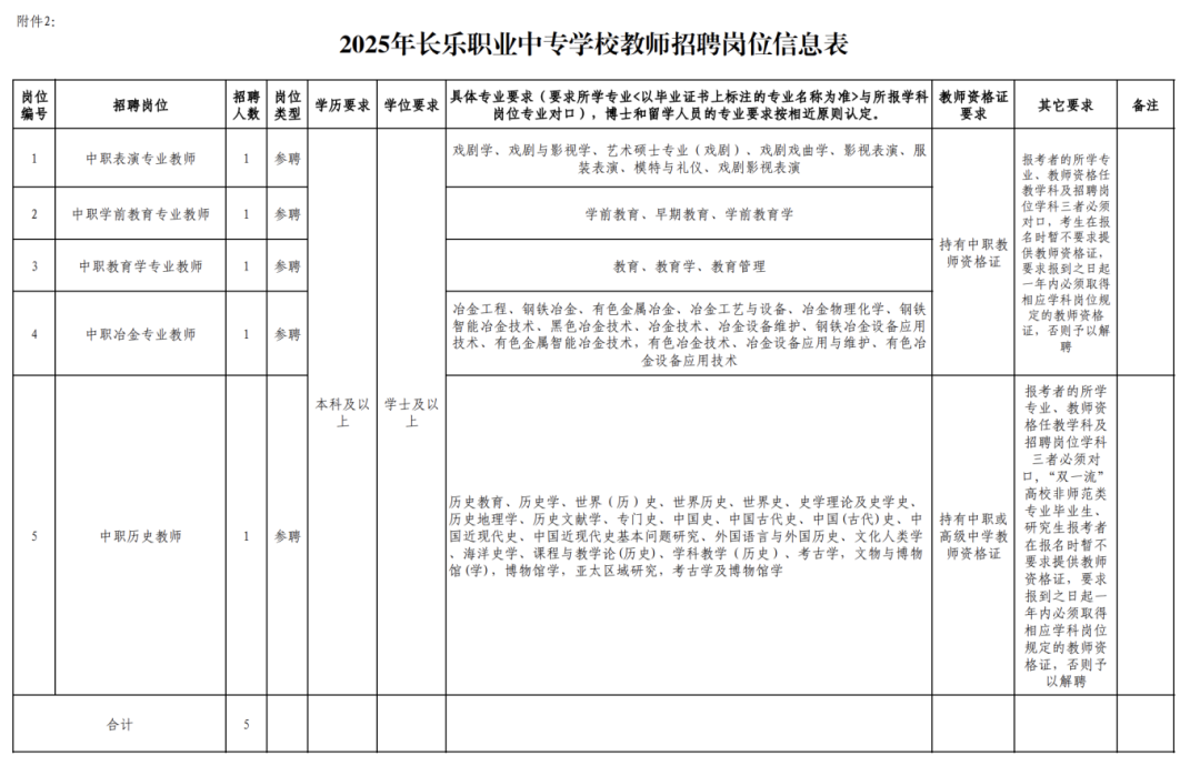 <table> <tr><td colspan="10">附件2:2025年长乐职业中专学校教师招聘岗位信息表</td> </tr> <tr><td>岗位编号</td> <td>招聘岗位</td> <td>招聘人数</td> <td>岗位类型</td> <td>学历要求</td> <td>学位要求</td> <td>具体专业要求(要求所学专业<以毕业证书上标注的专业名称为准>与所报学科岗位专业对☐),博士和留学人员的专业要求按相近原则认定。</td> <td>教师资格证要求</td> <td>其它要求</td> <td>备注</td> </tr> <tr><td>1</td> <td>中职表演专业教师</td> <td>1</td> <td>I参聘</td> <td rowspan="5">本科及以上</td> <td rowspan="5">学士及以上</td> <td>戏剧学、戏剧与影视学、艺术硕士专业(戏剧)、戏剧戏曲学、影视表演、服装表演、模特与礼仪、戏剧影视表演</td> <td rowspan="4">持有中职教师资格证</td> <td rowspan="4">报考者的所学专业、教师资格任教学科及招聘岗位学科三者必须对☐,考生在报名时暂不要求提供教师资格证,要求报到之日起一年内必须取得相应学科岗位规定的教师资格证,否则予以解聘</td> <td rowspan="4"></td> </tr> <tr><td>2</td> <td>中职学前教育专业教师</td> <td>1</td> <td>I参聘</td> <td>学前教育、早期教育、学前教育学</td> </tr> <tr><td>3</td> <td>中职教育学专业教师</td> <td>1</td> <td>参聘</td> <td>教育、教育学、教育管理</td> </tr> <tr><td>4</td> <td>中职冶金专业教师</td> <td>1</td> <td>参聘</td> <td>冶金工程、钢铁冶金、有色金属冶金、冶金工艺与设备、冶金物理化学、钢铁智能冶金技术。黑色冶金技术。冶金技术、冶金设备维护、钢铁冶金设备应用技术、有色金属智能冶金技术,有色冶金技术。冶金设备应用与维护、有色冶金设备应用技术</td> </tr> <tr><td>5</td> <td>中职历史教师</td> <td>1</td> <td>参聘</td> <td>历史教育、历史学、世界(历)史、世界历史。世界史、史学理论及史学史.历史地理学、历史文献学、专门史、中国史、中国古代史、中国(古代)史、中国近现代史、中国近现代史基本问题研究。外国语言与外国历史、文化人类学、海洋史学、课程与教学论(历史)、学科教学(历史)、考古学,文物与博物馆(学),博物馆学,亚太区域研究,考古学及博物馆学</td> <td>持有中职或高级中学教师资格证</td> <td>报考者的所学专业、教师资格任教学科及招聘岗位学科三者必须对☐,“双一流”高校非师范类专业毕业生, .研究生报考者在报名时暂不要求提供教师资格证,要求报到之日起一年内必须取得相应学科岗位规定的教师资格证,否则予以解聘</td> <td></td> </tr> <tr><td colspan="2">合计</td> <td>5</td> <td></td> <td></td> <td></td> <td></td> <td></td> <td></td> <td></td> </tr> </table>