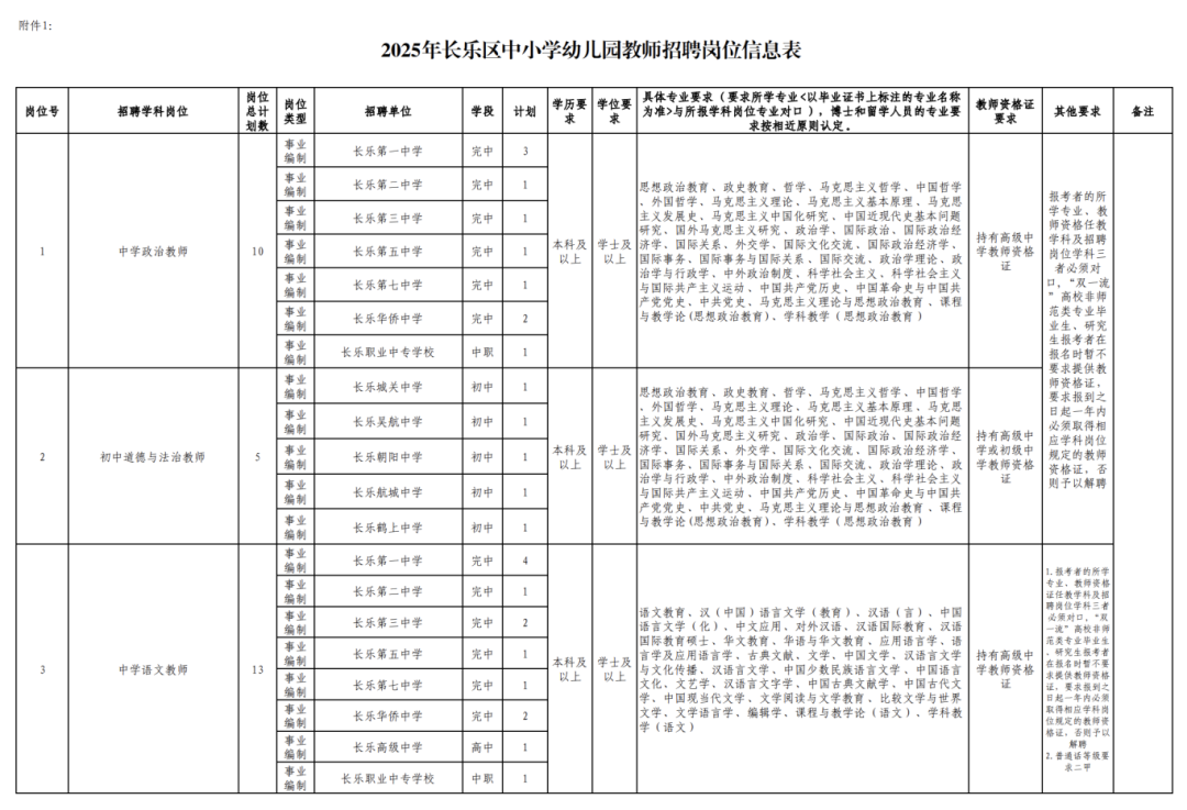 <table> <tr><td colspan="13">附件1:2025年长乐区中小学幼儿园教师招聘岗位信息表</td> </tr> <tr><td>岗位号</td> <td>招聘学科岗位</td> <td>岗位划教</td> <td>岗位类型</td> <td>招聘单位</td> <td>学段</td> <td>计划</td> <td>学历要求</td> <td>学位要求</td> <td>具体专业要求(要求所学专业《以毕业证书上标注的专业名称为准>与所报学科岗位专业对☐).博士和留学人员的专业要求按相近原则认定。</td> <td>教师资格证要求</td> <td>其他要求</td> <td>备注</td> </tr> <tr><td rowspan="7">1</td> <td rowspan="7">中学政治教师</td> <td rowspan="7">10</td> <td>I 事业</td> <td>长乐第一中学</td> <td>完中</td> <td>3</td> <td rowspan="7">本科及以上</td> <td rowspan="7">学士及以上</td> <td rowspan="7">思想政治教育、政史教育、哲学、马克思主义哲学、中国哲学.外国哲学、马克思主义理论。马克思主义基本原理,马克思主义发展史。马克思主义中国化研究。中国近现代史基本问题研究。国外马克思主义研究。政治学、国际政治。国际政治经济学。国际关系、外交学.国际文化交流、国际政治经济学、国际事务、国际事务与国际关系、国际交流。政治学理论、政科学社会主义。科学社会主义治学与行政学、中外政治制度、社学社会主义,科学社会主义与国际共产主义运动、中国共产党历史.中国革命史与中国共产党党史、中共党史、马克思主义理论与思想政治教育、课程与教学论(思想政治教育)。学科教学(思想政治教育)</td> <td rowspan="7">持有高级中学教师资格证</td> <td rowspan="12">报考者的所学专业、教师资格任教学科及招聘岗位学科三者必须对☐,“双一流”高校非师范类专业毕业生、研究生,生报考者在报名时暂不要求提供教师资格证,要求报到之日起一年内必须取得相应学科岗位规定的教师资格证,否则子以解聘</td> <td rowspan="20"></td> </tr> <tr><td>编制</td> <td>长乐第二中学</td> <td>完中</td> <td>1</td> </tr> <tr><td>事业编制</td> <td>长乐第三中学</td> <td>完中</td> <td>1</td> </tr> <tr><td>事业编制.</td> <td>长乐第五中学</td> <td>宪中</td> <td>1</td> </tr> <tr><td>事业编制</td> <td>长乐第七中学</td> <td>完中</td> <td>1</td> </tr> <tr><td></td> <td>长乐华侨中学</td> <td>完中</td> <td>2</td> </tr> <tr><td>事业编制</td> <td>长乐职业中专学校</td> <td>中职</td> <td>1</td> </tr> <tr><td rowspan="5">2</td> <td rowspan="5">初中道德与法治教师</td> <td rowspan="5">5</td> <td>事业</td> <td>长乐城关中学</td> <td>.初中</td> <td>1</td> <td rowspan="5">本科及以上</td> <td rowspan="5">学士及以上</td> <td rowspan="5">思想政治教育、政史教育、哲学。马克思主义哲学、中国哲学。外国哲学。马克思主义理论,马克思主义基本原理,马克思主义发展史、马克思主义中国化研究、中国近现代史基本问题研究。国外马克思主义研究。政治学、国际政治、国际政治经济学。国际关系。外交学、国际文化交流、国际政治经济学、国际事务。国际事务与国际关系。国际交流。政治学理论、政治学与行政学、中外政治制度、科学社会主义。科学社会主义与国际共产主义运动。中国共产党历史、中国革命史与中国共产党党史。中共党史、马克思主义理论与思想政治教育。课程与教学论(思想政治教育)。学科教学(思想政治教育)</td> <td rowspan="5">持有高级中学或初级中学教师资格证</td> </tr> <tr><td>编制</td> <td>长乐吴航中学</td> <td>初中</td> <td>1</td> </tr> <tr><td>事业编制</td> <td>长乐朝阳中学</td> <td>初中</td> <td>1</td> </tr> <tr><td>事业编制」</td> <td>长乐航城中学</td> <td>初中</td> <td>1</td> </tr> <tr><td>编制</td> <td>长乐鹤上中学</td> <td>初中</td> <td>1</td> </tr> <tr><td rowspan="8">3</td> <td rowspan="8">中学语文教师</td> <td rowspan="8">13</td> <td>I事业编制</td> <td>长乐第一中学</td> <td>完中</td> <td>4</td> <td rowspan="8">本科及以上</td> <td rowspan="8">学士及以上</td> <td rowspan="8">语文教育、 中国)语言文学(教育)。汉语(言)、中国(化)、中文应用、对外 对外汉语。语。 汉语国际教育. 汉语语言文学(化)国际教育硕士、华文教育、华语与华文教育、应用语言学、语言学及应用语言学、古典文献、文学,中国文学、汉语言文学与文化传播、汉语言文学、中国少数民族语言文学、中国语言文化、文艺学、汉语言文字学、中国古典文献学、中国古代文学。中国现当代文学、文学阅读与文学教育。比较文学与世界文学。文学语言学、编辑学。课程与教学论(语文)。学科教学(语文)</td> <td rowspan="8">持有高级中学教师资格证</td> <td rowspan="8">1.报考者的所学专业,教师资格证任教学科及邦聘岗住学科三者一说”高校非师。研究生积考者在报名时暂不要求提快教师资格证,要求报到之日起一年内必须取得相应学科岗位规定的教师资格证,否则予以2.普通话等级要水二中”</td> </tr> <tr><td>事业编制」</td> <td>长乐第二中学</td> <td>完中</td> <td>1</td> </tr> <tr><td>事业编制</td> <td>长乐第二中学</td> <td>完中</td> <td>2</td> </tr> <tr><td>事业编制</td> <td>长乐第五中学</td> <td>完中</td> <td>1</td> </tr> <tr><td>事业</td> <td>长乐第七中学</td> <td>.完中</td> <td>1</td> </tr> <tr><td>编制</td> <td>长乐华侨中学</td> <td>完中</td> <td>2</td> </tr> <tr><td>编制</td> <td>长乐高级中学</td> <td>高中</td> <td>1</td> </tr> <tr><td>事业</td> <td>长乐职业中专学校</td> <td>中取</td> <td>1</td> </tr> </table>
