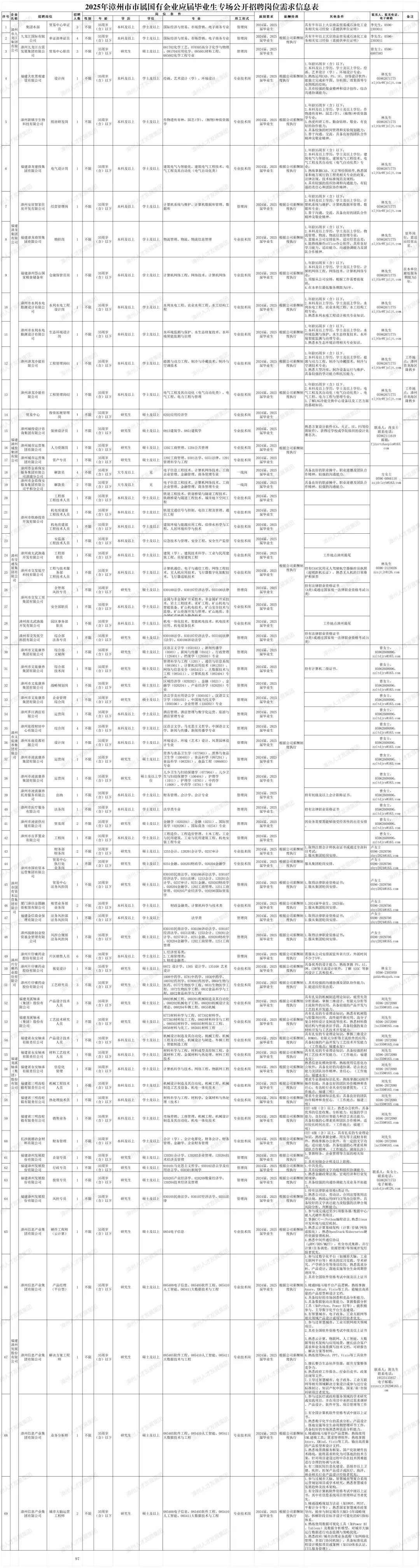 <p>企业<br/>能力及团队协作精神、责任心。(工作地<br/>点:福建永安)</p> <p>序号<br/>名称<br/>要求专业基础知识扎实，熟练握CAD软P</p> <p>招聘岗位<br/>2024屈、2025根据公司新酬制操作技能;具备良好的团队协作精神和责<br/>届毕业生</p> <p>漳州<br/>度执行<br/>任心;有齿轮行业从业经验者优先、(工</p> <p>集团本部<br/>作地点，摄建三明)</p> <p>贸易中心单证<br/>8<br/>要求专业基础知识扎实:其备良好的团队</p> <p>市九<br/>2024届、2025限据公司薪酬制<br/>届账业生<br/>协作精神和责任心，(工作地点:福建三</p> <p>龙江<br/>度执行<br/>明</p> <p>九龙江国际有阳<br/>CE-4级(含)以上，熟悉办公软件，其备<br/>优秀的倍息收集、分析能力，较强的学习</p> <p>单证部单证员<br/>2024届、2025根据公司薪酬制能力、良好的应变能力和语言表达能力，<br/>屈毕业生</p> <p>集团<br/>兵备较强的心理素质和团队合作精神，适<br/>度执行</p> <p>公司<br/>应较长时间出差。(工作地点:福建三<br/>明)</p> <p>司<br/>漳州九龙江古雷<br/>CET-4级(含〉以上，具有扎实的专业理论</p> <p>发展集团有限公<br/>2024届、2025<br/>限据公司薪酬制<br/>知识，熟练掌握金螓、用友等主流财务软</p> <p>贸易中心职员<br/>件、熟纺拿握办公软件，有一定的文宇功</p> <p>2025年漳州市市属国有企业应届毕业生专场公开招聘岗位需求信息表<br/>届华业生</p> <p>招聘<br/>度执行<br/>底;适应能力强，具备较强的心理素质和</p> <p>岗位条件<br/>团队合作精神，(工作地点:湖南长沙</p> <p>人数<br/>2024届、2025|根据公司薪酬制<br/>.拿提财务、企业管理等方面的相关知</p> <p>性别<br/>|识:</p> <p>年龄<br/>届毕业生</p> <p>学历<br/>度执行<br/>2具有初级会计师及以上职称</p> <p>祭位<br/>2024届、2025|根据公司薪酬制1.中共党员;</p> <p>专业<br/>屈毕业生</p> <p>用工形式<br/>度执行2具有较强的文字功族和组织协调能力</p> <p>届别要求<br/>,孰思金融政策法规、安对经济和行业发</p> <p>薪酬待遇<br/>2024届、2025|模据公司薪酬制展规律:</p> <p>其熊条件<br/>届毕业生</p> <p>联系人、联系电话、<br/>度执行<br/>2具备较强的沟通协调能力及业务开拓能</p> <p>由子第部<br/>力。<br/>。持在法律职业资格入类证书:</p> <p>35周岁<br/>2.熟悉公司法、劳动法、合同法等常用法</p> <p>3<br/>2024届、2025|根据公司薪酬制<br/>屈毕业生<br/>律法规，熟练运用OFFICE等办公软件，具</p> <p>不限<br/>度执行<br/>备较好的文字表达能力及较强的法律合规</p> <p>(含)以下<br/>风险分析、判断能力，</p> <p>本科及以上<br/>,参与或完成过至少1项服务器/数据中心<br/>嵌入式硬件类项目。</p> <p>学士及以上国际经济与贸易、市场营销、电子商务专业管理岗<br/>2.掌握C/C++/Python编程语言,熟悉linux<br/>开发环境与底层机制。</p> <p>2024届、2025<br/>2024届、2025根据公司薪酬制<br/>3.熟悉云计算基琨架构(计算/存储/网络<br/>届毕业生</p> <p>具有半年以上大宗商品贸易或石油化工业李先生:596<br/>度执行<br/>虚拟化)，热悉0penStack/Kubernetes硬</p> <p>届毕业生<br/>件资源管理机制、</p> <p>务相关实习经验(需提供单位证明)<br/>4.熟悉中间件通信协议</p> <p>2303011<br/>(gRPC/DDS/QT7)，有分布式集群、并行<br/>计算(任务调度，资源管理)等领域开发经<br/>验者优先</p> <p>35周岁<br/>1。参与过数宇化平台(如城市大脑、工业</p> <p>具有半年以上大宗商品贸易或石油化工业李先生:0596-<br/>海人才</p> <p>1<br/>互联网平台等)相关的实习实践、学术研<br/>1究、严学研合作等面目经历，熟我需求分<br/>析、产品设计、落地灾施等全生命周明管<br/>理环节，</p> <p>不限<br/>2.具有全国软件资格考试中级及以上证</p> <p>(含)以下<br/>刘先生<br/>0596-2072090<br/>****</p> <p>本科及以上<br/>刘先生<br/>0596-2072090<br/>****</p> <p>学士及以上国际经济与贸易、市场昔销、电子商务专业<br/>刘先生<br/>0596-2072090<br/>****<br/>刘先生</p> <p>管理岗<br/>0596-2072090<br/>****</p> <p>2024届、2025<br/>限据公司薪酬制<br/>各相关实习纪验(需提供单位证明<br/>刘先生<br/>0596-2072090<br/>****</p> <p>230301<br/>刘先生<br/>0596-2072090<br/>****</p> <p>周毕业牛<br/>刘先生<br/>0596-2072090<br/>1xc350@163_ccc</p> <p>度执行<br/>刘先生<br/>0596-2072090<br/>****</p> <p>35周岁<br/>刘先生<br/>0596-207209<br/>****</p> <p>081702化学工艺、070305高分子化学与物理<br/>州</p> <p>3<br/>联系人;朱女士、</p> <p>不限<br/>联系电话:<br/>05962671753<br/>电子箱</p> <p>(含)以7<br/>****</p> <p>研究生<br/>州/</p> <p>硕士及以上、081704应用化学、085601材料工程、<br/>2024届、2025<br/>能据公司薪酬制3.精通端/G端平台产品逻辑。熟练拿据</p> <p>管理岗<br/>届毕业生</p> <p>2024屈、2025<br/>度执行<br/>Axure、Mind、Visio等工具，能输出高质</p> <p>曾女士:0596-<br/>量的产品原型和设计文档。</p> <p>085602化学丁摩去4<br/>4具各较好的市场泪恶和意品分析能力。</p> <p>屆毕业生<br/>5.具备数据驱动决策能力，华握数据分析</p> <p>6987583<br/>佳团</p> <p>备注<br/>工具(如Python、Power BI等)，能积极</p> <p>福建大农景观建<br/>设有限公司<br/>参与、主导数字化平台生态建设。</p> <p>设计岗<br/>6.有智慧城市、电子政务、工业互联网等</p> <p>1<br/> </p> <p>不限<br/>相关领域产品设计或项目经验者优先。</p> <p>35周岁<br/>(含)以下<br/>1.参与过智慧城市、工业互联网相关领域</p> <p>本到及以上<br/>项目。</p> <p>学士及以上绘画、艺术设计〈学)、环境设计<br/>联理区<br/>2.具有全国软件资格考试中级及以上证书</p> <p>人5<br/>.3<br/>熟悉云计算、物联网、人工智能、大易</p> <p>专业技术岗<br/>据等技术架构与应用场景，擅长结合客户</p> <p>1.年龄35周岁(含)以下;<br/>需求和业务场景撰写技术文档、可研报告</p> <p>2本科及以上学历，学士及以上学位，给<br/>画、艺术设计(学)、环境设计专业<br/>、解决方案等材料、</p> <p>2024届、2025<br/>根据公司薪酬制l3.熟练云用CAD、PS、SU、ID等设计软件，<br/>届毕业生<br/>度执行<br/>2024届、2025根据公司薪酬制<br/>4.熟练使用Word、PPT、Visio等工具软件</p> <p>能独立完成彩平图、分析图、效果图等专<br/>业图纸的绘制:<br/>屆毕业生</p> <p>3.具有较强的敬业精神和设计创作、综合<br/>沟通协调能力。<br/>度执行<br/>后，擅长整合生态伙伴资源，提升方案整体</p> <p>林先生<br/>竞争力。</p> <p>05962671775<br/>****<br/>驰悉政府工作报告、行业白皮书、政策</p> <p>发<br/>联系人;陈先生</p> <p>漳州新镇宇生物<br/>科技在田公司<br/>人</p> <p>组培研发岗<br/>法嫌等文件。</p> <p>1<br/>联系电话:</p> <p>不限<br/>发</p> <p>35周笔<br/>(含)以下<br/>7.主导过智慧城市、电子政务、工业互联</p> <p>本科及以上<br/>19525135857</p> <p>福建漳龙建投集<br/>团有限公司<br/>网等相关领域解决方案设计或参与过行业</p> <p>电气设计岗<br/>电子郎箱:</p> <p>不限<br/>标准制订、知识产权中报、国家/省/市级</p> <p>35周岁<br/>(含)以下<br/>zzxxcyjt2020@163.</p> <p>本科及以上<br/>科研项目者优先。</p> <p>漳州安居智家住<br/>房开发有限公司<br/>a</p> <p>经营管理岗<br/>1.参与过医疗或政府服各领域的学术研心</p> <p>1<br/>或实践项目，并在项目中承担过需求调研</p> <p>不限<br/>、产品设计、软件开发、项目管理等工作</p> <p>公B90<br/>Lc<br/>*2<br/>有全国计算机软件资格考试中级以上证</p> <p>本科及以上<br/>电行</p> <p>学士及以上<br/>书.</p> <p>的<br/>8<br/>3。熟悉数字化平台的需求分析、产品设计</p> <p>作物遗传育种，园艺(学)、(植物)种质资源<br/>、落地实施等全生命周期管理环节工作，</p> <p> <br/>才发展规应<br/>具备较好的市场洞悉和竞品分析能力。</p> <p>专业技术岗<br/>2024屈、2025<br/>根据公司薪酬制4.精通B端/G端平台产品逻辑，熟练使用</p> <p>学士及以上<br/>届毕业生</p> <p>建筑电气与智能化、建筑电气工程技术、电<br/>气工程及其白动化(电气自动化类)<br/>度执行<br/>狙建模工具、需求管理软件，熟练拿握</p> <p>专业技术<br/>发展<br/>微州/</p> <p> <br/>Axure、Mind、Visio等工具，输出高质量</p> <p> <br/>的产品原型和设计文档。</p> <p>学士及以上<br/>5.熟悉场景微服务框架、国产化软硬件技</p> <p>计算机系统与维护、计算机数据库管理、数<br/>据库<br/>术路线，能将需求转化为可落地的技术方</p> <p>管理岗<br/>案，针对项目建设过程中存在技术图难能</p> <p>L,年龄35周岁(含)以下:<br/>进行合理的协调与决策，</p> <p>只太科及到学币，硬于及以上些位，作<br/>物遗传育种，园艺(学)、(植物)种质资激<br/>学专业;<br/>6.有三级医院信息化建设、县级市以上卫</p> <p>2024届、2025根据公司薪酬制<br/>届埃业牛<br/>3.热爱科研工作、勤奋钻研、敬业.有良<br/>健、疾控、医保产品设计或医疗、海洋、</p> <p>度构行<br/>好的协作能力，<br/>林业相关行业产品设计经验者优先</p> <p>4.其各较资的时间管理和实验握划能力:<br/>5.善干沟通、交流，具备良好的团队合作<br/>精神及敬业精神，<br/>1.参与过城市大脑、智慧城市等复合系统</p> <p>林先生<br/>05962671775<br/>****<br/>询州才</p> <p>发南<br/>运营规划项目或学术研究，熟悉智慧妓市</p> <p>1.年龄35周岁(含)以下:<br/>发展趋势及技术架构.</p> <p>2.本科及以上学历，学士及以上学位，建<br/>筑电气与智能化、途筑电气工程技术、电<br/>气工程及其自动化(电气自动化类)专<br/>书，其中有信息系统项目管理师证书者优</p> <p>2024届、2025<br/>限据公司薪酬制<br/>业:<br/>部州</p> <p>届华业生<br/>，</p> <p>度执行<br/>3.熟练举握CAD、天正等绘图软件,熟悉国<br/>2,有全国计算机软件资格考试中级以上证</p> <p>家和地方现行的工程类相关专业的政策、<br/>法律法规、技术标准规范及规程;<br/>先。</p> <p>闭<br/>3.精通战略规划方法论(如SMOT、PEST、</p> <p>4.具有较强的组织协调和沟通能力，有较<br/>强的责任心和团队协作精神。<br/>平衡计分卡等)，熟悉国家智慧城市政策</p> <p> <br/>2024屈、2025<br/>根据公司薪酬制导向，能参与制定城市大脑3-5年战略规</p> <p>1.年龄35周岁(含)以下:<br/>届毕业生</p> <p>2本科及以上学历，学于及以上些位。计<br/>度执行<br/>划，拆解阶段目标井设计可量化的KPI指标</p> <p>2024屈、2025根据公司薪酬制<br/>算机系统与维护、计算机数据库管理、数<br/>届毕业生<br/>体系。</p> <p>度执行<br/>据库专业:<br/>4.熟练使用数据可视化工具(如PowerBI</p> <p>3.善于沟通、交流，具备良好的团队合作<br/>精神及敬业精神，<br/>、Tableau〉及数据分析模型。对城市大</p> <p>林先生<br/>05962671775<br/>2lithr@f izlit.cca<br/>运行数据进行动态监测与策略优化。</p> <p>林先生<br/>5.熟悉政府/城市治理业务流程(如网格化</p> <p>05962671775<br/>****<br/>管理、多部门协同机制〉，具备标准化流</p> <p>QP<br/>州</p> <p>概就<br/>程设计模拟项目或案例(如ISO体系认证、</p> <p>漳<br/>L服务管理</p> <p>东留<br/>福建漳龙商贸集<br/>97</p> <p>团有限公司</p> <p>物控岗</p> <p>不限</p> <p>35周岁<br/>(含)以下</p> <p>本科及以上</p> <p>福建漳州岱山国<br/>家粮食储备库</p> <p>仓储保管员岗</p> <p>1</p> <p>不限</p> <p>E<br/>L的(号)</p> <p>本科及以上</p> <p>学士及以上物流管理、物流、物流信息管理</p> <p>才发展掉日</p> <p>专业技术岗</p> <p>学士及以上计算机网络工程、网络技术、计算机网络专业技术岗</p> <p>L年龄35周岁(含)以下:</p> <p>2本科及以上学历，学士及以上学位，物<br/>流管理、物流、物流信息管理专业。</p> <p>2024届、2025|根据公司薪酬制<br/>3.需服从公司安排驻外，适应经常出差<br/>届毕业生</p> <p>度执行<br/>4.能熟练操作office办公软件，具有良好</p> <p>学习能力、适应能力、沟通协调能力及团<br/>队合作精神，</p> <p>1.年龄35周岁(含)以下:</p> <p>2本科及以上学历，学士及以上学位，计<br/>算机网络工程、网络技术、计算机网络专</p> <p>2024届、2025根据公司薪酬制<br/>业:</p> <p>届毕业生</p> <p>度执行<br/>3.须服从公司安排，根据工作需要值夜</p> <p>班:</p> <p>4.在本单位最低服务期限为5年，</p> <p>林先生</p> <p>驻外岗</p> <p>05962671775</p> <p>位，需适</p> <p>****<br/>应经常出</p> <p>差</p> <p>林先生</p> <p>在本单位</p> <p>05962671775</p> <p>最低服务</p> <p>****</p> <p>期限为5</p> <p>年，</p> <p>to</p> <p>漳州市水利水电<br/>防测设计有限公</p> <p>水利水电工稻</p> <p>设计岗</p> <p>X</p> <p>35By<br/>玲)</p> <p>外學%t</p> <p>漳州市水利水电<br/>勘测设计有限公</p> <p>生态环境设计<br/>岗</p> <p>1</p> <p>不限</p> <p>35周岁<br/>(含)以下</p> <p>本科及以上</p> <p>学士及以上</p> <p>水利水电工程、农业水利工程、水工结构工</p> <p>专业技术岗</p> <p>学士及以上</p> <p>水环境监割与保护、水生态修复技术、水环<br/>境智能监测与治理</p> <p>专业技术岗</p> <p>.年龄35周岁(含)以下;</p> <p>2本科及以上学历，学士及以上学位，水</p> <p>2024届、2025根据公司薪酬制<br/>届毕业生<br/>利水电工程、农业水利工程、水工结构工</p> <p>度执行<br/>程专业:</p> <p>3.熟悉水利水电工程设计相关专业知识。<br/>1.年龄35周岁(含)以下:</p> <p>2.本科及以上学历，学士及以上学位，水</p> <p>2024届、2025根据公司新酬制<br/>届毕业生<br/>环境监测与保护、水生态修复技术、水环</p> <p>度执行<br/>境智能监测与治理专业:</p> <p>3.熟悉水生态环境治理相关专业知识。</p> <p>林先生</p> <p>05962671775<br/>发照<br/>****</p> <p>林先生</p> <p>05962671775<br/>****</p> <p>12</p> <p>漳州漳龙冷能有<br/>限公司</p> <p>工程管理岗0</p> <p> </p> <p>不</p> <p>35周岁<br/>(含)以下</p> <p>本科及以上</p> <p>学士及以上</p> <p>能源与动力工程、制冷与冷藏技术、制冷与<br/>空调技术</p> <p>人</p> <p>专业技术</p> <p>l.年龄35周岁(含)以下。</p> <p>2.本科及以上学历，学士及以上学位，能</p> <p>2024届、2025根据公司薪酬制<br/>源与动力工程、制冷与冷藏技术、制冷与<br/>届毕业生</p> <p>度执行<br/>空调技术专业;</p> <p>3.熟恐大型冷库、制冷设备运行与维护,<br/>具备较强的学习能力和抗压能力。</p> <p>林先生</p> <p>工作地</p> <p>05962671775<br/>点:激到州<br/>****<br/>市龙海区</p> <p>隆教乡</p> <p>13</p> <p>14</p> <p>漳州漳龙冷能有</p> <p>限公司</p> <p>工程管理岗02</p> <p>1</p> <p>不限</p> <p>35周岁<br/>(含)以下</p> <p>本科及以上</p> <p>贸易中心</p> <p>投资拓展管理</p> <p>1</p> <p>不限</p> <p>35周岁<br/>(含)以下</p> <p>研究生</p> <p>学士及以上<br/>电气工程及其自动化(电气自动化类)、电</p> <p>气工程、电力工程与管理</p> <p>硕士及以上0202应用经济学</p> <p>专业技术岗</p> <p>专业技术</p> <p>I.年龄35周岁(含)以下。</p> <p>2.本科及以上学历，学士及以上学位，电</p> <p>林先生</p> <p>工作地</p> <p>2024届、2025根据公司薪酬制<br/>气工程及其自动化(电气自动化类)、电</p> <p>05962671775<br/>点:漳州</p> <p>届毕业生</p> <p>度执行<br/>气工程、电力工程与管理专业;</p> <p>市龙海区<br/>3.了解LNG冷能交换中心设备以及工艺方面<br/>****</p> <p>降教</p> <p>的基础知识。</p> <p>2024届、2025</p> <p>届毕业生</p> <p>15</p> <p>漳州城投设计咨<br/>询集团有限公司<br/>福建</p> <p>漳州<br/>漳州城市运营集<br/>16<br/>妓投<br/>团有限公司<br/>集闭</p> <p>有限<br/>漳州城市运营集<br/>17<br/>公司<br/>团有限公司</p> <p>漳州市金盾保安</p> <p>l8</p> <p>服务集团有殿公<br/>司漳浦分公司<br/>漳州市金盾保安</p> <p>19</p> <p>服务集团有限公<br/>司平和分公司</p> <p>20</p> <p>装修设计员</p> <p>人力资源岗<br/>资产专员</p> <p>解款员</p> <p>解款员</p> <p>工程部<br/>工程技术人员</p> <p>1</p> <p>不限</p> <p>35周岁<br/>(含)以下</p> <p>研究生</p> <p>1</p> <p>4</p> <p>2</p> <p>1</p> <p>不限</p> <p>不限</p> <p>不限</p> <p>不限</p> <p>不吸</p> <p>35周岁<br/>(含)以下</p> <p>35周岁<br/>(含)以下</p> <p>35周岁<br/>(含)以下</p> <p>35周岁<br/>(含)以下</p> <p>35周岁<br/>(含)以下</p> <p>研究生</p> <p>研究生<br/>大专及以上<br/>大专及以上<br/>本科及以上</p> <p>硕士及以上0813建筑学、0851建筑学</p> <p>硕土及以上1202工商管理、1204公共管理</p> <p>硕士及以上</p> <p>1202工商管理、0301法学、0351法律、120<br/>管理科学与工程</p> <p>电子信息工程技术、计算机网络技术、工商</p> <p>无</p> <p>企业管理、金融管理、商务管理专业</p> <p>无</p> <p>电子信息工程技术、计算机网络技术、工商<br/>企业管理、金融管理、商务管理专业</p> <p>铁道工程技术、铁道桥梁与隧道工程技术、</p> <p>学士及以上<br/>/铁路桥梁与隧道工程技术、城市地下空间门</p> <p>专业技术岗</p> <p>专业技术岗<br/>专业技术岗</p> <p>一线岗</p> <p>一线岗</p> <p>熟悉方案设计软件(C、天正、SU、FS等绘</p> <p>联系人;肖女士</p> <p>2024届、2025</p> <p>图软件)，获得过学校或学院组织的设计竞</p> <p>联系电话:</p> <p>届毕业生</p> <p>赛名次。</p> <p>05962111619</p> <p>邮箱:</p> <p>2024届、2025<br/>限据公司薪酬倒</p> <p>fjzzctzhaopin@163</p> <p>届毕业生</p> <p>度执行</p> <p>2024届、2025</p> <p>届华业件</p> <p>2024届、2025</p> <p>银它</p> <p>具备良好的职业操守、职业道德及团队合</p> <p>国旗业生</p> <p>作精触，较器的沟通能力。</p> <p>方女士</p> <p>0596-6066118</p> <p>2024届、2025</p> <p>具备良好的职业操守、职业道德及团队合****</p> <p>屁毕业牛</p> <p>作精神，较强的沟通能力，</p> <p>专业技术岗</p> <p>2024届、2025<br/>届毕业生</p> <p>亲</p> <p>21</p> <p>22</p> <p>漳州市铁路投咨<br/>开发有限公司</p> <p>机电房建部<br/>工程技术人员</p> <p>机电房建部<br/>工程技术人员</p> <p>1</p> <p>1</p> <p>不限</p> <p>不限</p> <p>35周名<br/>(含厂以下</p> <p>35周岁<br/>(含)以下</p> <p>本科及以卜<br/>本科及以上</p> <p>23</p> <p>安监部<br/>工程技术人员</p> <p>不限</p> <p>35周岁<br/>(含)以下</p> <p>本科及以上</p> <p>漳州南太武渔港</p> <p>24<br/>漳州</p> <p>开发有限公司</p> <p>市交</p> <p>通发</p> <p>展集</p> <p>25<br/>团有</p> <p>漳州市交发低空<br/>限公</p> <p>科技有限公司<br/>司</p> <p>26</p> <p>27</p> <p>漳州市交发工贸<br/>集团有限公司</p> <p>工程部</p> <p>职员</p> <p>工程与技术朋</p> <p>务部<br/>工程技术人员</p> <p>企管部<br/>风控专员</p> <p>安全部职员</p> <p>1</p> <p>1</p> <p>1</p> <p>1</p> <p>不限</p> <p>不限</p> <p>不限</p> <p>不限</p> <p>35周<br/>(含)以下</p> <p>35周岁<br/>(含)以下</p> <p>35周岁<br/>(含)以</p> <p>35周岁<br/>(含)以下</p> <p>本科及以卜</p> <p>本科及以上</p> <p>研究生</p> <p>本科及以上</p> <p>轨道交通信号与控制、电信工程及管理、通</p> <p>学士及以上<br/>信工私</p> <p>学士及以上</p> <p>建筑环境与能源应用工程、给排水科学与工<br/>程、人居环境科学与技术</p> <p>专业技术岗<br/>专业技术岗</p> <p>2024届、2025<br/>届球业生</p> <p>2024届、2025</p> <p>届毕业生</p> <p>集团</p> <p>学士及以上应急技术与管理、安全工程、安全生产监管专业技术岗</p> <p>2024届、2025</p> <p>屈毕业牛</p> <p>州/</p> <p>滩州</p> <p>发照</p> <p>学士及以上</p> <p>建筑(学〉、建筑技术科学、工业与民用建</p> <p>专业技术岗</p> <p>筑工程、房早建筑工程</p> <p>计算机通信、电子与通信工程、网络工程技</p> <p>学士及以上</p> <p>术、无人机应用技术、飞行器数字化装配技专业技术岗<br/>术、<br/>飞行器近航技术</p> <p>硕士及以上</p> <p>030100法学、030107经济法学、035100法律|管理岗<br/>金属与非金属矿开采技术、非金属矿开采技</p> <p>术、岩土工程技术、采矿工程、矿山机电与</p> <p>学士及以上</p> <p>智能装备、矿山机电技术、矿山安全技术与</p> <p>专业技术岗</p> <p>监察、矿山资源开发与管理、矿山地质、非</p> <p>2024屈、2025</p> <p>工作地点漳州港尾</p> <p>届毕业生</p> <p>根据公司薪衡制<br/>持有CAAC民用无人驾驶航空器操控员执照</p> <p>2024届、2025</p> <p>度执行<br/>(超视距机长证)，熟悉无人机的日常维</p> <p>届毕业生</p> <p>护和保养</p> <p>持有法律职业资格证书</p> <p>2024屈、2025</p> <p>(A类)或通过国家统一法律职业资格考试(A</p> <p>届毕业生</p> <p>2024届、2025<br/>届毕业生</p> <p>林先生<br/>0596-2123026<br/>****</p> <p>州</p> <p>发展</p> <p>28</p> <p>29</p> <p>30</p> <p>漳州南太武渔港<br/>开发有限公司</p> <p>漳州市交发低空<br/>科技有限公司</p> <p>漳州市文旅康养<br/>集团有限公司</p> <p>31</p> <p>漳州市文旅康秀<br/>集团有限公司</p> <p>32</p> <p>漳州市文旅康养<br/>集团有限公司</p> <p>33</p> <p>漳州市文旅康养<br/>集团有限公司</p> <p>34</p> <p>漳州芗江酒店有</p> <p>限公司</p> <p>35</p> <p>漳州旅投财培中<br/>漳州</p> <p>心有限公司</p> <p>36</p> <p>麋麋</p> <p>漳州东南花都有</p> <p>限公司</p> <p>团有</p> <p>限公</p> <p>37</p> <p>司</p> <p>漳州市凌波康养<br/>集团有限公司</p> <p>38</p> <p>39</p> <p>漳州市凌波康养<br/>集团有限公司</p> <p>漳州市凌波康养<br/>托育服务有限公</p> <p>40</p> <p>漳州市医疗服务</p> <p>41</p> <p>42</p> <p>漳州巾凌波供应<br/>链有限公司</p> <p>漳州市百芗贸业</p> <p>有限公司</p> <p>43</p> <p>44</p> <p>日<br/>%</p> <p>漳州市国有资本<br/>运营集团有限公</p> <p>司</p> <p>45<br/>漳州</p> <p>市国</p> <p>车资</p> <p>营集</p> <p>46团有<br/>厦门漳信金圆<br/>限公<br/>资租贸有限公司<br/>司</p> <p>47</p> <p>框建金信商业保<br/>理有限公司</p> <p>48</p> <p>漳州战新创业<br/>资基金管理有限</p> <p>园区事务部</p> <p>职员</p> <p>综合部<br/>法务专员</p> <p>综合部</p> <p>文秘岗</p> <p>综合部</p> <p>技术岗</p> <p>战略规划</p> <p>企业管理</p> <p>综合岗</p> <p>运营岗</p> <p>综合岗</p> <p>设计岗</p> <p>运营岗</p> <p>运营岗</p> <p>出纳</p> <p>法务岗</p> <p>贸易岗</p> <p>工程岗</p> <p>财务部</p> <p>财务改<br/>贸易中心</p> <p>执行女</p> <p>业务险</p> <p>贸易中心<br/>法务风控改</p> <p>2</p> <p>1</p> <p>1</p> <p>不限</p> <p>不限</p> <p>不限</p> <p>35周岁<br/>(含)以下</p> <p>35周岁<br/>(含)以下</p> <p>35周岁<br/>(含)以下</p> <p>1</p> <p>不限</p> <p>35周岁<br/>(含)以下</p> <p> </p> <p>不限<br/>4<br/>「不限</p> <p>1</p> <p>不限</p> <p>不限</p> <p>1</p> <p>不限</p> <p>35周岁<br/>(含)以下</p> <p>35周岁<br/>(含)以下</p> <p>35周岁<br/>(含)以下</p> <p>35周岁<br/>(含)以下</p> <p>(含)以下<br/>35周岁</p> <p>1</p> <p>不限</p> <p>35周岁<br/>(含)以</p> <p>不限</p> <p>35周岁<br/>(含)以下</p> <p>不限</p> <p>35周岁<br/>(含)以下</p> <p>1不限</p> <p>35周岁<br/>(含)以下</p> <p>2|不限</p> <p>35周岁<br/>(含)以下</p> <p>1</p> <p>2</p> <p>、</p> <p>不限</p> <p>不限</p> <p>不限</p> <p>35周岁<br/>(含)以下</p> <p>35周岁<br/>(含)以下</p> <p>35周岁<br/>(含)以下</p> <p>1</p> <p>不限</p> <p>35周岁<br/>(含)以</p> <p>本科及以上</p> <p>研究生</p> <p>研究生</p> <p>研究生</p> <p>研究生</p> <p>研究生<br/>本科及以上<br/>本科及以<br/>本科及以上</p> <p>研究生</p> <p>研究生</p> <p>本科及以上<br/>本科及以上</p> <p>研究生<br/>本科及以上</p> <p>研究生</p> <p>研究生</p> <p>研究生</p> <p>学士及以上</p> <p>机电一体化技术、智能机电技术、机电技术<br/>应用、机电设备技术</p> <p>专业技术岗</p> <p>030100法学、030107经济法学、035102法律<br/>硕士及以上</p> <p>(法学)、030106诉讼法学</p> <p>汉语言文字学(050103)、新阳传播学</p> <p>硕士及以上「(0503)、新闻与传播(0552)<br/>行政管理</p> <p>(120401)、档案学(120业</p> <p>管理科学与工程〈1201)、通信与信息系统<br/>(081001)。计第机应用括术(081203)</p> <p>硕士及以上</p> <p>网络与信息安全(085412)、<br/>大数据技术<br/>工程(085411)、计算机技术(085404)<br/>区域经济学〈020202)、金融(0521)、<br/>金古<br/>硕士及以上融学(020204)、产业经济学(020205)</p> <p>业</p> <p>语育学及应用语言学(050102)、汉语育文</p> <p>硕士及以上字学(050103)、中国现当代文学</p> <p>(050106)、企业管理(120202)专业</p> <p>学士及以上</p> <p>酒店管理、酒店管理与数字化运营、旅游与<br/>酒店管理专业</p> <p>管理岗</p> <p>管理岗</p> <p>管理岗</p> <p>管理岗<br/>管理岗<br/>管理岗</p> <p>学士及以上</p> <p>汉语育文学、马克思主义哲学、中国语言文<br/>学、新闻与传播、新闻传播学专业</p> <p>管理岗</p> <p>学士及以上<br/>环境设计、环境(艺术)设计、风景园林设</p> <p>计专业</p> <p>管理岗</p> <p>营养与食品卫生学(077903)，营养与食品<br/>卫生学(100403)<br/>，食品科学(097201)，</p> <p>硕士及以上<br/>食品科学(083201)，食品工程(086003</p> <p>台业</p> <p>儿少卫生与妇幼保健学(077904)，儿少卫</p> <p>硕士及以上学|生与妇幼保健学(100404)，护理学<br/> </p> <p>(1011)，护理学(0783)，中药学</p> <p>(1008)、中药学(0781)专业</p> <p>管理岗</p> <p>管理岗</p> <p>学士及以上财务管理、会计学、会计专业</p> <p>管理岗</p> <p>学士及以上法学类专业</p> <p>管理岗</p> <p>硕士及以上</p> <p>金融学(020204)、金融(0251)<br/>、国际罗<br/>易学(020206〉、国际商务(0254〉专业<br/>工程造价、工程造价管理、土木工程、工业</p> <p>学士及以上与民用建筑、工业与民用建筑工程、机电艺</p> <p>装工程专业</p> <p>管理岗</p> <p>管理岗</p> <p>硕士及以上1253会计、120201会计学、0257审计</p> <p>专业技术岗</p> <p>硕士及以上0251金融、020203财政学、020204金融学专业技术岗</p> <p>030105民商法学、030106诉讼法学、030107</p> <p>经济法学、0351法律、1253会计、120201会</p> <p>计学、0257审计、0251金融、020203财政学<br/>硕士及以上</p> <p>管理岗</p> <p>、020204金融学、1202工商管理、1251工</p> <p>管理、020205产业经济学、020206国际贸</p> <p>2024屈、2025<br/>届毕业生</p> <p>2024屈、2025<br/>届毕业生</p> <p>团</p> <p>2024届、2025<br/>届华业生</p> <p>2024届、202<br/>屈毕业生</p> <p>工作地点激州港尼</p> <p>持有法律职业资格证书</p> <p>类)或通过国家统一法律职业资格考试(A<br/>类</p> <p>持有计算机二级证书</p> <p>骑女士，<br/>05962608096<br/>****<br/>曾女士，</p> <p>05962608096<br/>****</p> <p>2024届、2025</p> <p>届毕业生</p> <p>2024屈、2025</p> <p>集团</p> <p>届毕业生</p> <p>2024届、2025</p> <p>届毕业生</p> <p>2024屆、2025</p> <p>屈毕业生</p> <p>2024届、2025</p> <p>根据公司薪酬制</p> <p>屈毕业生</p> <p>度执行</p> <p>2024届、2025</p> <p>届毕业生</p> <p>、人时才发很<br/> </p> <p>对</p> <p>睹女十<br/>05962608096<br/>****<br/>曹女士，</p> <p>05962608096<br/>****<br/>曾女士，</p> <p>05962608096<br/>****<br/>曾女士，</p> <p>05962608096<br/>****<br/>女士，</p> <p>05962608096<br/>****</p> <p>曾女士，<br/>05962608096<br/>****</p> <p>发</p> <p>发</p> <p>2024届、2025</p> <p>05962608096</p> <p>届毕业生</p> <p>****<br/>曾女士，</p> <p>2024届、2025</p> <p>持有初级及以上会计职称证书。</p> <p>05962608096</p> <p>届毕业生</p> <p>****</p> <p>2024届、2025</p> <p>年团</p> <p>孩女士，</p> <p>届毕业生</p> <p>持有法律职业资格证书</p> <p>05962608096<br/>****<br/>曾女士，</p> <p>2024届、2025</p> <p>因业务需要需能够接受经常性的出差安排</p> <p>05962608096</p> <p>屈毕业生</p> <p>****<br/>曾女士，</p> <p>2024届、2025</p> <p>05962608096.</p> <p>届毕业生</p> <p>2024届、2025根据公司薪酬制<br/>自老试<br/>得注册会计师执业证书或通过全部科声女士</p> <p>0596-2029706</p> <p>届毕业</p> <p>度执行<br/>公服从集团轮岗安排</p> <p>****<br/>卢女士</p> <p>2024屈、2025根据公司酬制<br/>服从集团轮岗安排，</p> <p>0596-2029706</p> <p>届毕业4</p> <p>度执行</p> <p>****</p> <p>发</p> <p>2024屈、2025根据公司薪酬制上.取得法律职业资格证书;<br/>届毕业生</p> <p>度执行<br/>2.服从集团轮岗安排</p> <p>卢女士</p> <p>0596-2029706</p> <p>2byy20240163.con</p> <p>租赁业务部</p> <p>西务岗<br/>法务风控部<br/>法务风控岗</p> <p>2</p> <p>1</p> <p>不限</p> <p>不限</p> <p>35周右<br/>(含)以下</p> <p>35周岁<br/>(念)以7</p> <p>本科及以<br/>本科及以上</p> <p>学士及以上<br/>学士及以上</p> <p>财政金融类、计算机科学与技术类</p> <p>法学类</p> <p>专业技术岗</p> <p>管理岗</p> <p>2024届、2025根据公司薪酬制|1.2024届华业生、2025届:<br/>屈孩业生</p> <p>度执行<br/>2.服从集团轮岗安排。</p> <p>2024届、2025据公司薪衡制<br/>取得法律职业资格证书<br/>届毕业生</p> <p>度执行<br/>2.服头集团轮岗安排</p> <p>风控合规部<br/>法务风控岗</p> <p>1</p> <p>不限</p> <p>35周岁<br/>(含)以T</p> <p>研究生</p> <p>030105民商法学、030106诉讼法学、03010<br/>经济法学、0351法律、1253会计、120201分</p> <p>硕士及以上计学、0257审计、0251金融、020203财政学</p> <p>、020204金融学、1202工商管理、1251工</p> <p>管理岗</p> <p>2024届、2025根据公司薪酬制1.取得法律职业资格证书:<br/>届球业生</p> <p>度执行<br/>2.服从集团轮岗安排。</p> <p>占84</p> <p>0596-2029706<br/>****<br/>声女士</p> <p>0596-2029706</p> <p>****<br/>卢女士</p> <p>0596-2029706</p> <p>****</p> <p>49</p> <p>漳州片仔曦药业<br/>股份在限公司<br/>漳州<br/>片仔</p> <p>漳州片仔璜药业<br/>50<br/>癀药<br/>股份有限公司<br/>业股<br/>份有</p> <p>限公</p> <p>漳州片仔缴药业</p> <p>51<br/>司<br/>股份有限公司</p> <p>片区销密人员<br/>视觉设计</p> <p>工艺研究员</p> <p>6</p> <p>1</p> <p>不限</p> <p>不限</p> <p>35周岁<br/>(含)以下</p> <p>35周岁<br/>(含)以下</p> <p>3</p> <p>不限</p> <p>35周岁<br/>(念)以下</p> <p>52</p> <p>福建龙溪粕承<br/>(集团)股份有<br/>限公司</p> <p>产品设计技术<br/>人员</p> <p>不限</p> <p>35周芯<br/>(含)以下</p> <p>53</p> <p>福建龙溪铂承<br/>(集团)股份有<br/>限公司</p> <p>工艺技术研究</p> <p>人员</p> <p>2</p> <p>不限</p> <p>35周岁<br/>(含)以下</p> <p>54</p> <p> </p> <p>福建省永安轴承|产品设计技术<br/>有限责任公司</p> <p>68</p> <p>1</p> <p>不限</p> <p>35周岁<br/>(含)以</p> <p>55</p> <p>相建省永安输承</p> <p>材料工艺技术</p> <p>裰建</p> <p>有限责任公司</p> <p>人5</p> <p>龙酒</p> <p>56<br/>轴承|福建省永安轴承</p> <p>信息</p> <p>(集</p> <p>有限责任公司</p> <p>管理</p> <p>团</p> <p>股份</p> <p>57<br/>有限福建省三明齿轮机械工程技术<br/>公司<br/>箱有限责任公司</p> <p>人员</p> <p>1</p> <p>不限</p> <p>不限</p> <p>35周岁<br/>(含)以下</p> <p>35周岁<br/>(含)以下</p> <p>不限</p> <p>35周岁<br/>(含)以7</p> <p>58</p> <p>福建省三明齿轮<br/>箱有限责任公司</p> <p>热处理技术员</p> <p>不限</p> <p>35周岁<br/>(含)以下</p> <p>59</p> <p>损建省三明齿轮<br/>箱有限责任公司</p> <p>销售业务</p> <p>1</p> <p>不限</p> <p>35周名<br/>(含)以下</p> <p>60</p> <p>长沙波德冶金材<br/>料有限公司</p> <p>财务管理</p> <p>不限</p> <p>35周岁<br/>(含)以下</p> <p>61</p> <p>62</p> <p>6?</p> <p>福建漳州发展股<br/>份有限公司<br/>福建漳州发展<br/>份有限公司<br/>福建漳州发展股<br/>份有限公司</p> <p>企划专员<br/>行政专员</p> <p>投资专员</p> <p> </p> <p>不限</p> <p>不限</p> <p>35周岁<br/>(含)以下</p> <p>35周岁<br/>(含)以下</p> <p> </p> <p>不限</p> <p>35周岁<br/>(含)以下</p> <p>64</p> <p>福建漳州发展股<br/>份有限公司</p> <p>风控专员</p> <p>不限</p> <p>35周岁<br/>(含)以下</p> <p>65</p> <p>漳州信息产业集<br/>团有限公司</p> <p>硬件工程<br/>《云计算)</p> <p> </p> <p>不限</p> <p>35周岁<br/>(含)以下</p> <p>漳州信息产业集<br/>团有限公司</p> <p>H联</p> <p>产品经理<br/>(平台型)</p> <p>1</p> <p>不限</p> <p>35周岁<br/>(含)以下</p> <p>洲</p> <p>股份</p> <p>67</p> <p>有果</p> <p>漳州信息产业集<br/>公司</p> <p>团有限公司</p> <p> </p> <p> </p> <p>解决方案工程</p> <p> </p> <p>不限</p> <p>35周岁<br/>(含)<br/>以下</p> <p>漳州信息产业集<br/>团有限公司</p> <p>业务分析师</p> <p> </p> <p>不限</p> <p>35周岁<br/>(含)以下</p> <p>以<br/>海州</p> <p>漳州信息产业集<br/>团有限公司</p> <p>妓市大脑运营</p> <p>2</p> <p>不限</p> <p>35周岁</p> <p>工程师</p> <p>(含)以下</p> <p> </p> <p>本科及以上</p> <p>研究生</p> <p>研究生</p> <p>研究生</p> <p>研究生</p> <p>本科及以上<br/>本科及以上</p> <p>1.经济贸易类</p> <p>学士及以上<br/>2,工商管理类</p> <p>管理岗</p> <p>3.财政金融类</p> <p>0872设计学、1305设计学、135108艺术<br/>硕士及以上</p> <p>专业技术岗</p> <p>设计</p> <p>1008中药学、0781中药学、1056中药学、</p> <p>100702药剂学、078002药剂学、0860生物与</p> <p>硕士及以上医药、0777生物医学工程、0831生物医学工专业技术岗</p> <p>程、1072生物医学工程、0832食品科学与J</p> <p>程、0972食丛科学与工程</p> <p>0802机械工程、080201机械制造及共自动化</p> <p>硕士及以上、080202机械电子工程、080203机械设计及</p> <p>专业技术岗</p> <p>理论、080204车辆工程、0855机械</p> <p>0773材料科学与工程、077302材料学、</p> <p>077303材料加工工程、0805材料科学与工程</p> <p>专业技术岗</p> <p>硕士及以上<br/>、080502材料学、080503材料加工工程</p> <p>0856材料与化工、08560L材料工程</p> <p>机械设计制造及其自动化、机械工程、机械</p> <p>学士及以上工程及自动化、机械设计与制造、车辆工程专业技术岗</p> <p>、智能制造工程</p> <p>材料科学与工程、材料成型及控制工程、金</p> <p>学士及以上属材料工程、金属材料与热处理、材料工程</p> <p>专业技术岗</p> <p>本科及以上</p> <p>学士及以上计算机科学与技术、网络工程、物联网工程专业技术岗</p> <p>本科及以上<br/>本科及以上</p> <p>学士及以上<br/>机械设计制造及其自动化、机械工程、机械</p> <p>制造工艺及设备、机电一体化技术</p> <p>材祥科学与工程、材料学、金属材料与热处</p> <p>学士及以上</p> <p>理〈技术</p> <p>专业技术岗<br/>专业技术岗</p> <p>本科及以上</p> <p>学士及以上</p> <p>市场营销、工商管理、机械工程、机械设计<br/>制造及其自动化、机电一体化技术</p> <p>专业技术岗</p> <p>本科及以上</p> <p>会计(学)、会计电算化、财务会计、财务</p> <p>学士及以上</p> <p>管理、金融学、企业财务管理</p> <p>专业技术岗</p> <p>研究生</p> <p>研究生</p> <p>研究生</p> <p>硕士及以上</p> <p>120201会计学、120202企业管理、120204技<br/>术经济及管理</p> <p>010101马克思主义哲学、050102语言学及B</p> <p>硕士及以上<br/>用语言学、050301新闻学</p> <p>硕士及以上</p> <p>020205产业经济学、020209数量经济学、<br/>120204技术经济及管理</p> <p>管理岗</p> <p>管理岗</p> <p>管理岗</p> <p>研究生</p> <p>030105民商法学、030107经济法学、0351注<br/>硕士及以上</p> <p>管理岗</p> <p> </p> <p>研究生</p> <p>硕士及以上<br/>0854电子信息</p> <p>专业技术岗</p> <p>国分</p> <p>研究生</p> <p>才发展<br/>混州人</p> <p>硕士及以上<br/>085400电子信息、085405软件工程、085410</p> <p>人工智能、085411大数据技术与工程</p> <p>专业技术岗</p> <p>发庭</p> <p>现</p> <p>研究生</p> <p>州</p> <p>硕士及以上<br/>085405软件工程、085410人工智能、085411</p> <p>大数据技术与工程</p> <p>漆州人才发</p> <p>专业技术岗</p> <p>研究生</p> <p>你我</p> <p>085405软件工程、085410人工智能、085411<br/>硕士及以上</p> <p>大数振技术与工程</p> <p>专业技术岗</p> <p>海州发展</p> <p>清州人才发展</p> <p>研究生</p> <p>085400电子倍息、085405软件工程、085410</p> <p>硕士及以上<br/>人工智能、085411大数据技术与工程</p> <p>专业技术岗</p> <p>材发思</p> <p> </p> <p>2024届、2025<br/>限据公司薪酬制需服头公司安排派驻外省片区，外深时佃<br/>业</p> <p>不少于5年</p> <p>2024届、2025根据公司薪酬制<br/>压备优秀的设计能力，熟练拿握PS、AI、<br/>屈毕业生</p> <p>度执行<br/>DE、CDR等主流设计软件，了解AIGC等新</p> <p>兴设计工具和技术</p> <p>2024届、2025根据公司薪酬制上。具有较强的沟通协调及团队协作能力<br/>届毕业生</p> <p>度执行<br/>2.能活应经常出笑。</p> <p>林女士<br/>0596-2305950<br/>****</p> <p> </p> <p>具有扎实的机械创造理论知识，我劳失效</p> <p>2024届、2025 根据公司薪酬制分析基础，掌报三维设计、有限元分析等<br/>屈毕业生</p> <p>度执行<br/>主流软件的应用，具备较强的产品开发与</p> <p>工艺技术开发能力</p> <p>在在扎实的去业理论知识，孰果右机树的</p> <p>与胶黏剂应用、高性能纤维应用、高分子<br/>2024届、2025根据公司薪酬制</p> <p>复合材料设计及制造等技术，熟态材料岗</p> <p>届华业生</p> <p>度执行<br/>观结构与性能表征手段，具备较强的复合<br/>材料开发与工艺技术开发能力</p> <p>具有扎实的专业理论知识，拿握三维设开</p> <p>2024屆、2025根据公司薪酬制<br/>、RMAX、有限元分析等主流软件的应用<br/>届毕业生</p> <p>度执行<br/>民备较强的产品开发与工艺技术开发能力</p> <p>(工作地点:榻建永安)</p> <p>瓦在我实的专业理论知识，<br/>具备较强的材</p> <p>2024届、2025<br/>限据公司薪酬制<br/>届毕业生<br/>料工艺技术开发能力。(工作地点:福建</p> <p>度执行<br/>永安)</p> <p>熟悉信息化模块管理，熟练使用信息化办</p> <p>2024届、2025 根据公司薪酬制公软件:具备良好的沟通协调、语言表达<br/>届毕业生</p> <p>度执行</p>