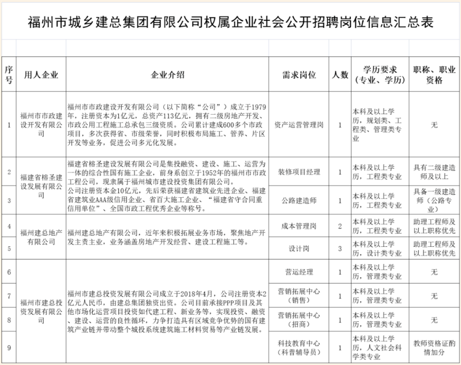 <table> <tr><td colspan="7">福州市城乡建总集团有限公司权属企业社会公开招聘岗位信息汇总表</td> </tr> <tr><td></td> <td></td> <td></td> <td></td> <td></td> <td></td> <td></td> </tr> <tr><td>序号</td> <td>用人企业</td> <td>企业介绍</td> <td>需求岗位</td> <td>人数</td> <td>学历要求(专业学历)</td> <td>职称、职业资格</td> </tr> <tr><td>1</td> <td>福州市市政建设开发有限公司</td> <td>福州市市政建设开发有限公司(以下简称“公司”)成立于1979年,注册资本为1亿元,总资产113亿元,拥有二级房地产开发、市政公用工程施工总承包三级资质。公司累计建成600多个市政项目,多次获得省、市级荣誉,同时积极布局施工、管养、片区开发等业务,促进公司多元化发展。</td> <td>资产运营管理岗</td> <td>1</td> <td>本科及以上学历,规划类、工程类、管理类专业</td> <td>无</td> </tr> <tr><td>2</td> <td rowspan="2">福建省榕圣建设发展有限公司</td> <td rowspan="2">福建省榕圣建设发展有限公司是集投融资、建设、施工、运营为一体的综合性国有施工企业,前身系创立于1952年的福州市市政工程公司,现隶属于福州城市建设投资集团有限公司。公司注册资本金10亿元,先后荣获福建省建筑业先进企业、福建省建筑业AAA级信用企业、省百大施工企业、“福建省守合同重信用单位”、全国市政工程优秀企业等称号。</td> <td>装修项目经理</td> <td>1</td> <td>本科及以上学历,工程类专业</td> <td>具有二级建造师及以上</td> </tr> <tr><td>3</td> <td>公路建造师</td> <td>1</td> <td>本科及以上学历,工程类专业</td> <td>具备一级建造师(公路专业)</td> </tr> <tr><td>4</td> <td rowspan="2">福州建总地产有限公司</td> <td rowspan="2">福州建总地产有限公司,近年来积极拓展业务市场,聚焦地产开发主责主业,业务涵盖房地产开发经营、建设工程施工等。</td> <td>成本管理岗</td> <td>2</td> <td>本科及以上学历,工程类专业</td> <td>助理工程师及以上职称优先</td> </tr> <tr><td>5</td> <td>设计岗</td> <td>3</td> <td>本科及以上学历,设计类专业</td> <td>助理工程师及以上职称优先</td> </tr> <tr><td>6</td> <td rowspan="4">福州市建总投资发展有限公司</td> <td rowspan="4">福州市建总投资发展有限公司成立于2018年4月, 公司注册资本2亿元人民币,由建总集团独资出资。公司目前承接PPP项目及其他市场化运营项目投资如代建工程、新业务等,实现投资、融资、建设、运营的良性循环,力争打造具有区域竞争优势的国有建筑产业链并带动整个城投系统建筑施工材料贸易等产业链发展。</td> <td>营运经理</td> <td>1</td> <td>本科及以上学历,管理类专业</td> <td>无</td> </tr> <tr><td>7</td> <td>营销拓展中心(销售)</td> <td>1</td> <td>本科及以上学历,管理类专业</td> <td>无</td> </tr> <tr><td>8</td> <td>营销拓展中心(招商)</td> <td>1</td> <td>本科及以上学历,管理类专业</td> <td>无</td> </tr> <tr><td>9</td> <td>科技教育中心(科普辅导员)</td> <td>1</td> <td>本科及以上学历,人文社会科学类专业</td> <td>教师资格证酌情加分</td> </tr> </table>
