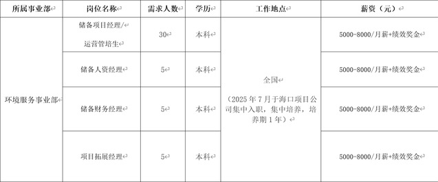 <p>所属事业部3</p> <p>岗位名称3</p> <p>需求人数一</p> <p>学历·</p> <p>工作地点3</p> <p>薪资（元）3</p> <p>储备项目经理/←</p> <p>303</p> <p>本科←</p> <p>5000-8000/月薪+绩效奖金一</p> <p>运营管培生←</p> <p>储备人资经理←</p> <p>53</p> <p>本科←</p> <p>5000-8000/月薪+绩效奖金←</p> <p>全国←</p> <p>环境服务事业部←</p> <p>(2025年7月于海口项目公</p> <p>储备财务经理←</p> <p>53</p> <p>本科←</p> <p>同集中入职,集中培养,培</p> <p>5000-8000/月薪+绩效奖金←</p> <p>养期1年）3</p> <p>项目拓展经理←</p> <p>5+3</p> <p>本科←</p> <p>5000-8000/月新+绩效奖金←</p>