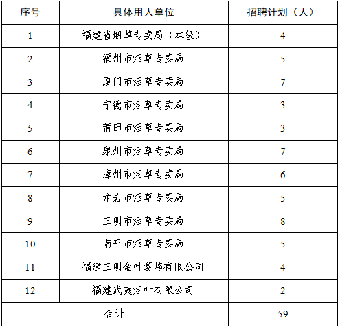 <p>序号</p> <p>具体用人单位</p> <p>招聘计划（人</p> <p>←</p> <p>稻建省烟草专卖局（本级）</p> <p>寸</p> <p>N</p> <p>福州市烟草专卖局</p> <p>n</p> <p>m</p> <p>厦门市烟草专卖局</p> <p>-</p> <p>寸</p> <p>宁德市烟草专卖局</p> <p>n</p> <p>n</p> <p>莆田市烟草专卖局</p> <p>n</p> <p>O</p> <p>泉州市烟草专卖局</p> <p>-</p> <p>-</p> <p>漳州市烟草专卖局</p> <p>O</p> <p>co</p> <p>龙岩市烟草专卖局</p> <p>n</p> <p>O</p> <p>三明市烟草专卖局</p> <p>co</p> <p>10</p> <p>南平市烟草专卖局</p> <p>n</p> <p>11</p> <p>福建三明金叶复烤有限公司</p> <p>寸</p> <p>12</p> <p>福建武夷烟叶有限公司</p> <p>N</p> <p>合计</p> <p>59</p>