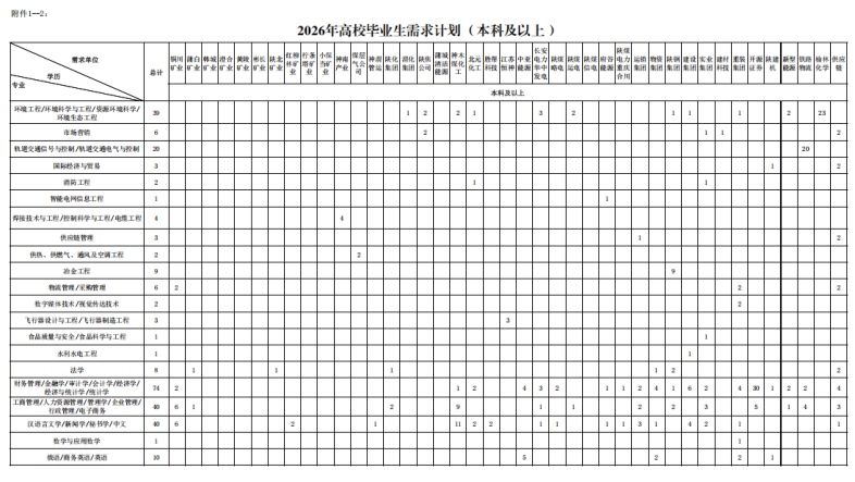 1760201063529089.png <p>附件1-2</p> <p>2026年高校毕业生需求计划(本科及以上)</p> <p>需求羊位</p> <p>厨川浦白韩城港合</p> <p>黄场</p> <p>电K</p> <p>联北</p> <p>江号</p> <p>1a</p> <p>开条</p> <p>南车</p> <p>小a</p> <p>e</p> <p>中肉</p> <p>4屋</p> <p>气公</p> <p>中车</p> <p>美化</p> <p>清化</p> <p>陕店</p> <p>消站</p> <p>清城神车</p> <p>公司</p> <p>煤化</p> <p>北元</p> <p>胜停</p> <p>H线</p> <p>江车</p> <p>业</p> <p>矿业</p> <p>U+</p> <p>2临</p> <p>TH</p> <p>2E</p> <p>加神</p> <p>中业</p> <p>能源</p> <p>车中</p> <p>电力</p> <p>略电</p> <p>快佳</p> <p>陕线</p> <p>c电</p> <p>欢</p> <p>出电</p> <p>进和</p> <p>1力</p> <p>推庆</p> <p>G</p> <p>ait</p> <p>N9</p> <p>4In</p> <p>欢钢</p> <p>汁</p> <p>请证</p> <p>男汁</p> <p>电</p> <p>高业</p> <p>十村</p> <p>HE</p> <p>招装</p> <p>EH</p> <p>开卖</p> <p>1务</p> <p>快E</p> <p>机</p> <p>新安</p> <p>北N</p> <p>BU路</p> <p>物流</p> <p>福林</p> <p>电学</p> <p>OeR</p> <p>学历</p> <p>a快</p> <p>业</p> <p>4r</p> <p>业</p> <p>可</p> <p>烫春</p> <p>1</p> <p>爱电</p> <p>金川</p> <p></p> <p>专业</p> <p>本料及队上</p> <p>环晚工程/环墙科学与工程/资源环维科学/</p> <p>外境生高工程</p> <p>2</p> <p>23</p> <p>申斯哲的</p> <p>6</p> <p>2</p> <p>杭超交活临号国控制/转理交地电气与控制</p> <p>20</p> <p>20</p> <p>国际经济与营导</p> <p>3</p> <p>1</p> <p>2</p> <p>消防工程</p> <p>2</p> <p>新餐电网临息工程</p> <p>辉接技术与工程/管制料学年工程/电烟工程</p> <p>4</p> <p>快应精管啡</p> <p>供热、提燃气、通风及空调工程</p> <p>2</p> <p>油金工R</p> <p>9</p> <p>物汽管理/米购管理</p> <p>数宇蓬体技术/我爱传达技术</p> <p>飞行游设计与工股/车行海制造工程</p> <p>白品质量与安全/合品料学年工程</p> <p>水利水电工程</p> <p>裱学</p> <p>1</p> <p>时各管理/全融学/事让学/会计学/经济学/</p> <p>经济与纯计学/纯计学</p> <p>74</p> <p>工国营理/人力营起管间/管用字/全业营停/</p> <p>行欢管洋/电子传务</p> <p>o</p> <p>汉进言文学/新刻学/楼书学/中X</p> <p>0</p> <p>数学年皮牌检学</p> <p>俄道/国务亮尚/卖道</p> <p>N</p> <p>5</p>
