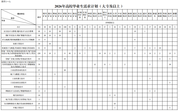 1760201067615081.png <p>附件1--3:</p> <p>2026年高校毕业生需求计划(大专及以上)</p> <p>需求单位</p> <p>铜川蒲自韩城澄合</p> <p>黄陵|彬长陕北</p> <p>红柳柠条</p> <p>神清渭化 欧焦</p> <p>神木</p> <p>林矿</p> <p>塔矿</p> <p>煤化</p> <p>胜帮江苏中亚物资陕钢建设实业建材重装陕建新型铁路榆林</p> <p>矿业</p> <p>矿业</p> <p>矿业</p> <p>管运</p> <p>集团公司</p> <p>牛新州</p> <p>学历</p> <p>总计</p> <p>矿业矿业</p> <p>矿业</p> <p>矿业</p> <p>业</p> <p>业</p> <p>工</p> <p>科技恒神</p> <p>中能源</p> <p>原集团集团</p> <p>集团</p> <p>集团</p> <p>科技</p> <p>集团</p> <p>机</p> <p>能源|物滤</p> <p>化学</p> <p>牛公司</p> <p>专业</p> <p>大专及以上</p> <p>合计</p> <p>794</p> <p>58</p> <p>50</p> <p>10</p> <p>50</p> <p>100</p> <p>95</p> <p>5</p> <p>12</p> <p>10</p> <p>5</p> <p>12</p> <p>23</p> <p>57</p> <p>5</p> <p>36</p> <p>6</p> <p>10</p> <p>9</p> <p>58</p> <p>2</p> <p>11</p> <p>37</p> <p>10</p> <p>20</p> <p>30</p> <p>65</p> <p>安全性术与管理/道风技术与安全管理</p> <p>68</p> <p>5</p> <p>10</p> <p>30</p> <p>10</p> <p>2</p> <p>10</p> <p>1</p> <p>煤矿开罴技术/暖矿智能开果技术</p> <p>48</p> <p>20</p> <p>10</p> <p>3</p> <p>10</p> <p>矿山地质/煤国地质勒查/水文与工程地质</p> <p>15</p> <p>9</p> <p>6</p> <p>钻择工程找术</p> <p>10</p> <p>10</p> <p>机城设计与制选/机城设计制造及其自动化</p> <p>61</p> <p>8</p> <p>10</p> <p>3</p> <p>5</p> <p>3</p> <p>7</p> <p>5</p> <p>4</p> <p>3</p> <p>10</p> <p>机电一体化/电力系统自动化技术/电气自动</p> <p>化技术/电力系统带电保护技术/电气工程及</p> <p>28</p> <p>8</p> <p>I8</p> <p>2</p> <p>8</p> <p>s5</p> <p>7</p> <p>16</p> <p>19</p> <p>2</p> <p>2</p> <p>2</p> <p>8</p> <p>3</p> <p>14</p> <p>2</p> <p>2</p> <p>15</p> <p>共门动化</p> <p>5</p> <p>发电厂及电力系统/发电远行技术</p> <p>H</p> <p>35</p> <p>4</p> <p>5</p> <p>应用化工技术/化工安全技术/化工装备技术</p> <p>/分析检验技术/煤化工技术/化工智能制造</p> <p>技术/精指化工花术</p> <p>78</p> <p>12</p> <p>31</p> <p>1</p> <p>2</p> <p>2</p> <p>30</p> <p>工业过程自动化技术</p> <p>27</p> <p>20</p> <p>7</p> <p>地下与隧道工程技术</p> <p>5</p> <p>5</p> <p>工业机器人技术</p> <p>3</p> <p>3</p> <p>工业自动化仪表技术</p> <p>5</p> <p>5</p> <p>供用电技术</p> <p>2</p> <p>2</p> <p>焊核技术与自幼化/智能焊接技术</p> <p>13</p> <p>2</p> <p>6</p> <p>3</p> <p>2</p> <p>现代劫织技术</p> <p>10</p> <p>2</p> <p>8</p> <p>电子信息工程技术/应用电子技术</p> <p>n</p> <p>3</p> <p>飞行器维修技术/航空发动机维修技术</p> <p>25</p> <p>25</p> <p>环境工程技术</p> <p>6</p> <p>l</p>