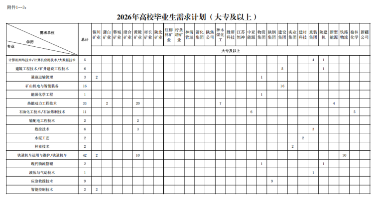1760201071710818.png <p>附件1--3:</p> <p>2026年高校毕业生需求计划(大专及以上)</p> <p>需求单位</p> <p>制川蒲白韩城澄合黄陵彬长院北</p> <p>红柳</p> <p>柠条</p> <p>塔矿</p> <p>神清渭化陕焦</p> <p>神木</p> <p>林</p> <p>管运集团</p> <p>星化</p> <p>胜帮江苏中亚物警院钢建设实业建材重装陕建新型铁路榆林新福</p> <p>学历</p> <p>总计</p> <p>矿业矿业矿业矿业矿业</p> <p>北矿业矿业</p> <p>业</p> <p>业</p> <p>公司</p> <p>工</p> <p>科技恒神能源集团集团集团集团科技集团</p> <p>T</p> <p>机</p> <p>能源物流化学公司</p> <p>专业</p> <p>大专及以上</p> <p>计算机时络技术/计算机皮用技术/大数基技术</p> <p>5</p> <p>1</p> <p>I</p> <p>建筑工程技术/矿井建设工程技术</p> <p>6</p> <p>5</p> <p>道路运输管理</p> <p>3</p> <p>2</p> <p>I</p> <p>矿山机电与智能装备</p> <p>16</p> <p>16</p> <p>便源化学工程</p> <p>1</p> <p>热能动力工程技术</p> <p>33</p> <p>2</p> <p>20</p> <p>石前化工技术/石油陈制线术</p> <p>11</p> <p>翰配电工程技术</p> <p>2</p> <p>2</p> <p>数控技术</p> <p>6</p> <p>3</p> <p>3</p> <p>水泥工艺</p> <p>2</p> <p>2</p> <p>林业技术</p> <p>2</p> <p>2</p> <p>铁道机车运用与维护/铁道机车</p> <p>4Z</p> <p>2</p> <p>10</p> <p>30</p> <p>现代物流管理</p> <p>2</p> <p>液压与气动技术</p> <p>←</p> <p>应急教报技术</p> <p>a</p> <p>智能控制技术</p> <p>2</p>