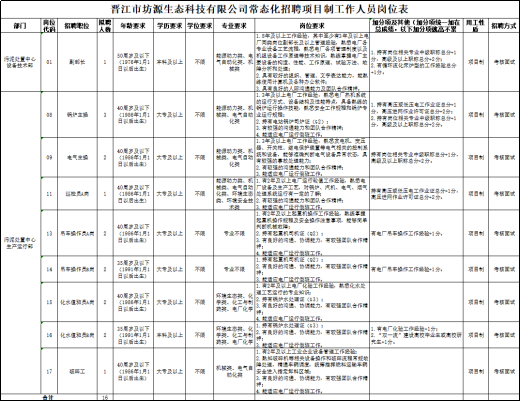 <p>晋江市坊源生态科技有限公司常态化招聘项目制工作人员岗位表</p> <p>a门</p> <p>tA</p> <p>育N</p> <p>招聘职位</p> <p>ER</p> <p>An</p> <p>年动春果</p> <p>学历泰求|学位要求</p> <p>专重界求</p> <p>岗位泰求</p> <p>加分面及费加分快强用工性</p> <p>总成装。以下加让联线高不室</p> <p>5</p> <p>招聘方式</p> <p>1.E年A上工作台,中多门年出家上电</p> <p>厂国共网位副都长卫创上营建货、热业电厂名</p> <p>S0国7卫湖下</p> <p>杭国动力司、</p> <p>电</p> <p>机进云务工保原道带技术烟民新质牛维电厂木</p> <p>专业女品工艺有理科电广各项世工制费区美</p> <p>行在处量中心</p> <p>副邮长</p> <p>197E年1月1</p> <p>本科美创上</p> <p>不楼</p> <p>气国动长英、和然城新的所工，生服、工作前强、城检万法、地</p> <p>1.件有网位楼光专业中经职移出分一日</p> <p>设备拉术深</p> <p>at</p> <p>4</p> <p>日制质出生</p> <p>.有请年在化实户器约工作经社热分</p> <p>分：西设质制上轮府总分-3中。</p> <p>杭=</p> <p>地分新和处道:</p> <p>项日制</p> <p>今楼至士</p> <p>名具通明行的提织、警道、文专套达能力,轮品</p> <p>裤信用计监观各特办公款件</p> <p>+4办4</p> <p>138上国工作老：电院</p> <p>大具强商行的人服司牌线力限工队会公线楼</p> <p>40餐岁及部下</p> <p>北源动力英、养树提云行的作技晚，料芯安业工作发业和辆护专</p> <p>的国g空式、院品池棉买生控特点具面出商的</p> <p>2.件有美店实锁区电工作业证出分:</p> <p>35</p> <p>长护主场</p> <p></p> <p>日制质出)</p> <p>(1908年1月1</p> <p>大专圣制上</p> <p>不楼</p> <p>杭海、电气自动业证行规理：</p> <p>化美</p> <p>比特国电站锅江器护话店中日</p> <p>上开有牌业相共专业中设职标总分-5</p> <p>分，高玉他用不业好可证出分-291</p> <p>项日制</p> <p>中核至业</p> <p>入有权强的向国转力常工队会作情牌:</p> <p>分，高设及以上职都热分2分，</p> <p>小共岛汽电厂风价岛公工作,</p> <p>L3年上电工作：</p> <p>n</p> <p>电气业场</p> <p>40国交夏部下</p> <p>4166年11</p> <p>大专及以上</p> <p>不集</p> <p>老迎动力婴、养</p> <p>福、开大柜、这电天护省兰牛电气相大的经利系</p> <p>2</p> <p>日新出</p> <p>城问、电气临动</p> <p>河设强消非栏险维款力</p> <p>纯系设务，杭护咨准州新电气设香异丽栏玉-具</p> <p>引丹有内位相些专业中设职解址分-1分.</p> <p>化烈</p> <p>中京发区上科科总加2分。</p> <p>项目制</p> <p>考锅黑减</p> <p>全有因强的资监校力发工队会作传件</p> <p>杭盟新力日、2261店C制6公加出电</p> <p>办、北成电电厂远行影建工作</p> <p>11</p> <p>加发光肉</p> <p>1</p> <p>40E岁卫时下</p> <p>1986年1月1</p> <p>大专正制上</p> <p>不精</p> <p>城日、电票日动</p> <p>化典、环块土卖</p> <p>厂设新改业产工艺，时销护、汽机、电气、需气</p> <p>前，牙爱天金性全、有因强的司重能力和工队合作村h</p> <p>选国原统团行有一全的了:</p> <p>美海牌三成王电工国业建总分3分,</p> <p>口以费出生)</p> <p>南压地河作a开刻证总T4宝-</p> <p>项日制</p> <p>专核至式</p> <p>豆</p> <p>商话车RS上SE95162证NE#1</p> <p>入生国成电厂址牛您消工作</p> <p>40E7卫N下</p> <p>无三风泊作症相发安全想作注警车具校导营单</p> <p>1a</p> <p>西车步作A间</p> <p>re</p> <p>41666年1月1</p> <p>大专及以上</p> <p>不集</p> <p>专业不限</p> <p>江停百光至机成机证公1</p> <p>州E机机发海:</p> <p>行民处至中心</p> <p>出N新出)</p> <p>有美时的河进、协调统为.有款强工泉合作牌</p> <p>有电厂电车望不工作经验-1分,</p> <p>项目材</p> <p>考锅至减</p> <p>生产堂行带</p> <p>小共国房出厂共供出加工作。</p> <p>H:</p> <p>23国岁及利下</p> <p>订#有EENELCD3</p> <p>L4</p> <p>精车业作典所</p> <p>2</p> <p>日部质出车</p> <p>106:年1月:</p> <p>大专及利上</p> <p>不莱</p> <p>专业不限</p> <p>尔有我好的间进、协调校力、有联强黑队合作后</p> <p>#：</p> <p>有电厂单车恒保工作提验-1分,</p> <p>项用材</p> <p>考销黑或</p> <p>各起同电厂场价路路工作，</p> <p>G地主市洗长</p> <p>上电CZMEERRRE</p> <p>钻水重和热A前</p> <p>4O国家A邮下</p> <p>通工艺监收的专业0保</p> <p>L5</p> <p>2</p> <p>41586年1月1</p> <p>大专头利上</p> <p>不集</p> <p>平现、记三与村</p> <p>子费西机护术处理话6331</p> <p>日制质出)</p> <p>政深。电厂化手</p> <p>支有维好的河进、协资批力,有联强黑服合作牌</p> <p>项前制</p> <p>今棋黑业</p> <p>4杭国点电厂内价盘登工作，</p> <p>9:</p> <p>钻水通和a岗</p> <p>热国卫利下</p> <p>61562年1月1</p> <p>本科头创上</p> <p>不兼</p> <p>环地主事洗、化</p> <p>平强、化三与村</p> <p>1.共哥采护水灶通证（533：</p> <p>L5</p> <p>2</p> <p>2有美阳的习进、协特统为、写款强工泉合作牌</p> <p>上“项一流”进收有皮率业车政育校研</p> <p>2.有电厂化种工作国胎2</p> <p>日制盾出)</p> <p>路深、电厂化手</p> <p>H:</p> <p>R工-19、</p> <p>项日制</p> <p>今国至业</p> <p>入就国成电厂社价汽工作。</p> <p>国商卫民车车华车服管业工作经险</p> <p>OE岁卫N下</p> <p>名熟旭联孬机唇提光设备怕作和碟匾漢相写粳绘</p> <p>17</p> <p>猫工</p> <p>1</p> <p>41666年1.月1</p> <p>大梦及时上</p> <p>不限</p> <p>花标来、电气自</p> <p>半处道，传业车的流业，统师信样肥和区能车的</p> <p>出N新出)</p> <p>动化a</p> <p>有美好的可进、协调统力：有联强工泉合作牌</p> <p>安业进入推常年制区机</p> <p>项目材</p> <p>考锅黑减</p> <p>A星监区电厂生公生江工5</p> <p>H:</p> <p>台社</p>