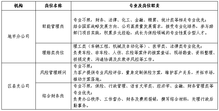 <p>机构</p> <p>岗位名称</p> <p>专业及岗位职责</p> <p>专业不限,财务、法律、化工、金融、精算、统计类等相关专业优先；</p> <p>职能管理岗</p> <p>结合国家战略发展方向、公司高质量发展需求,接受专业化培养,参与路</p> <p>部门项目实践,积累多元经验,成长为保险领域的专业性复合型人才。</p> <p>地市分公司</p> <p>理工类（车辆工程、机械及自动化等)、医学类、法律类专业优先：</p> <p>理赔类岗位</p> <p>负责车险、非车险、人伤、衣险等案件的接案查证、现场勘查、资料整理、</p> <p>核损定责、沟通协调及反欺诈风控等工作。</p> <p>专业不限;</p> <p>风险管理顾问</p> <p>为客户提供专业风险评估,量身定制保险方案,维护客户关系,开拓市场、</p> <p>推动方案落地。</p> <p>区县支公司</p> <p>专业不限,保险、行政管理、语言文学类、经济学、金融、财务管理类等</p> <p>专业优先;</p> <p>综合财务岗</p> <p>负责办公秩序、工作督办、财务及费用报销,摆写综合材料，处理行政后</p> <p>勤事务。</p>