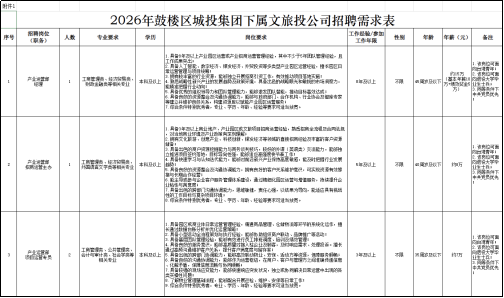 <p>3H件L</p> <p>2026年鼓楼区城投集团下属文旅投公司招聘需求表</p> <p>序号</p> <p>配精传位</p> <p>4事务》</p> <p>人数</p> <p>专业爱术</p> <p>学牌</p> <p>网宜爱农</p> <p>工作经验/加</p> <p>工4年限</p> <p>HN</p> <p>年粉</p> <p>年装水元)</p> <p>备a</p> <p>T0元出</p> <p>1华国业年西上产国间区从营系产公国用以警管停系世，H业不5十6线以里字国世-月</p> <p>主工S：种址等、博食证等：种防设两泽步台型户业百尼考营证址、幢55E口</p> <p>手中5000</p> <p>1RRK租</p> <p>产北通营部</p> <p>工建98：SS8,</p> <p>海州西让工西生常：监法办开限区回引号业：向站线站国事油系局1</p> <p>PR5</p> <p>上业欢的医车</p> <p>汽口电南车1</p> <p>F专</p> <p>HaRR平EAR让</p> <p>本NDN上</p> <p>上海话动话I9E--RtPNRAENESTERRh</p> <p>国3</p> <p>aaRL</p> <p>H</p> <p>aRR下</p> <p>万·U入Ks</p> <p>1高车年口</p> <p>万I</p> <p>X大华</p> <p>一日区15号办理力.达式</p> <p>士ne</p> <p>上A国ESSKDLIRSLKINRR.HENSSRNE</p> <p>江下</p> <p>海注动科邮护物部美上、速迎意服无局产业线范动三医</p> <p>中#汽卖代舟</p> <p>1，综政华业特心：务南-专让、字司、年西，好亡平南家两重出村同、</p> <p>：省城两出价通不产山国彩务工的印</p> <p>1华海3年海1上所公米商，产山国区家文影明明加商通营程法，热场仁商全交道动会网让线</p> <p>名国科文保影路，动量产金、特经材，国全场不平冷行自精国学关为专事新高产章</p> <p>热具盟司的明已资国的95力际高同线出115:13820941兰晚线沙1配力-009</p> <p>立镇能的有的：商外生元中</p> <p>1</p> <p>1RRK租</p> <p>产北通禁线</p> <p>国、美快是行对与从知心代能行：G国e编店好产上的E老单场，能计现行企诚票</p> <p>上直欢的医车</p> <p>汽口电青车1</p> <p>CR老业办</p> <p>汽E建南文节会不国中南业</p> <p>工热军，桥卖，</p> <p>丰国U上！</p> <p>国热国向的的光务店自杂与国场品城力、拥内房社的在产先系能护定进：国真规汽系有注家</p> <p>LBRL</p> <p>3N</p> <p>aRBR下</p> <p>H万</p> <p>文费国大下季</p> <p>招卡公营</p> <p>U大元</p> <p>尔国年二工全在产国务管指体系度点，业江精国江通禁气管国服中、冷体康件心</p> <p>江下</p> <p>iE号老光.</p> <p>中#汽卖代内</p> <p>清三S国的中·城特性-声午心等,口统票4国店、现站店件有国线</p> <p>传的工典国时日中口</p> <p>江年以华时计导教有点-专让、学药、江出、经创等央车对动加材员，</p> <p>：是海行区成明洋件日生学制下您于铁、条通际队管理、全时有局等平节的平快大场生，楼</p> <p>长务有常出</p> <p>费国是二工排件常团，经银手</p> <p>牛0-50动：广等动中</p> <p>上国国行对10·卡.处作康证·卡</p> <p>文中:</p> <p>山吉安的面集</p> <p>工网管道车，企井放理高。</p> <p>南什有市止南：社尚不房车</p> <p>本ARG上</p> <p>：198081080%：38000·万信店车房务：卡服房1</p> <p>州</p> <p>1aud上</p> <p>不推</p> <p>RR家以下</p> <p>打H</p> <p>生大快</p> <p>全售山</p> <p>十元</p> <p>MKtt</p> <p>、上E的力：SSMEGS,在斯节、EA可SNS2NTeNEe</p> <p>成I下</p> <p>小费电天车</p> <p>一北起北电：生送汽：</p> <p>上同海际的国线应日能力，前绕色内应户发就习，神空系外内程升口营心量中生土南</p> <p>主手O村:</p> <p>中AURR</p> <p>3了车首到程：S开国首：护、分业员R#T:</p> <p>小你N时开辆有南专让区学药、行、能者等务中可请当村光一</p>