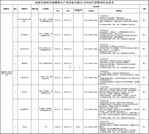 <p>福建省福州市润楼体育产业发展有限公司2026年招聘岗位需求表</p> <p>米房牛空</p> <p>a号</p> <p>米府用空</p> <p>ERAE</p> <p>专业品农</p> <p>国氏品家</p> <p>+E</p> <p>年勤</p> <p>4买医出配</p> <p>zeas</p> <p>茶休周车</p> <p>年E</p> <p>T</p> <p>二费出地询任业店作院址，了辆行业监字</p> <p>出国光民代大</p> <p>1</p> <p>地国表目业营心放味</p> <p>车9</p> <p>体国、业和，工夏云理</p> <p>市国景烤年能共专业</p> <p>EkRHA</p> <p>3E岁及4下</p> <p>3*科上根地生作晚2</p> <p>正国品广专国国信统办业光限医区年工中医</p> <p>江国维立生设管通体系，是强利亚表桂，满县正队生以大营道能</p> <p>国城</p> <p>上车对X特县优期常，平外、W西，G让9S件T北自款工。</p> <p>中</p> <p>各博线代人、体商保E人、81通务98光证9元先。</p> <p>中西北卖生卡</p> <p>欢AT1大</p> <p>体国、出EE集一袋</p> <p>T94S光9主</p> <p>HRd上</p> <p>3HE岁上以下</p> <p>2年村上胜先工9e胎</p> <p>工热维济水3定作院性、了州门-时</p> <p>正青行国年出青安水路地超际有护空插满所有严味农行。</p> <p>江:0</p> <p>Ek</p> <p>工海河至件防优河车，单务、店、杭导务件可北山想北。</p> <p>正地客用行：商事3调行公社3卖。</p> <p>中西北风优元：</p> <p>S国紫务专卖</p> <p>教国、农营新文单行</p> <p>联营通中店光专业</p> <p>I5RNE</p> <p>3T72AT</p> <p>2年科上楼共工云通腔</p> <p>五海有烧行名二队的源、司代力，共行方号现监地力活、中个项</p> <p>ETMSC</p> <p>中四国、有集心，三你，系务医。</p> <p>国城</p> <p>上#万交特热优营，平价、95.S2号SAT北S发-</p> <p>上同西北贸优面。</p> <p>REEa</p> <p>性国、E百4线共9点</p> <p>#ARA</p> <p>XEZd下</p> <p>天地学国国，具有是，司法资科子司地险优元。</p> <p>4</p> <p>1年国上楼地工作晚法</p> <p>上店经汽美地大C生务制号RER力</p> <p>江州店生国行国业务住开品生商广品银售限务</p> <p>第</p> <p>年汽工吃大门力味售</p> <p>国城</p> <p>页</p> <p>E6京业46R有6.48、9S.SC4SPTEA5意.</p> <p>中区保川事调号</p> <p>格京产心出国有2</p> <p>正生国电间共刻线公医线外鸡设牛：</p> <p>牛一环大风优卡：</p> <p>全e</p> <p>人工专话、体丽.米T</p> <p>EMsRGHETNH-lS:TH6ET08N96aR0</p> <p>5</p> <p>中百和饮专卖</p> <p>牛机共专业</p> <p>EH2N上</p> <p>1932以下</p> <p>1年国上能处工香能胎</p> <p>中青色海法术调国地力、业使用牌观发通办桥三展,就配业光观</p> <p>*,</p> <p>门体国楼州卡理工代，</p> <p>三议</p> <p>上7单区区城光国销通统,限实服加技术考牛百场票过业，法供放</p> <p>出清水支件</p> <p>安品西公-</p> <p>中两光克光元。</p> <p>上国国法国出国间用工服环常青业防提场,对</p> <p>收开商公国生国广业有更周典工作国总优元：</p> <p>EI特R</p> <p>长饼、市助里保、工牌</p> <p>专1年烟烤专业</p> <p>¥kRNA</p> <p>HE岁及A下</p> <p>#U2NR江9山2</p> <p>上ESTR</p> <p>中国出设行创奖消险机国标限力，同有餐、共份大汤。</p> <p>黑城</p> <p>车6京三件热发菜营，平外.5.SC95停可电格3元-</p> <p>高西法二服服店。门地大、调限分批兰光情。</p> <p>中共有务生生国、限业机务、强区物业城米工作此社作出</p> <p>4乒光员优卡</p> <p>巨大国时营国，设设品在牌，信信发车产服务虎推，</p> <p>马业社成址国品风国江AE上星</p> <p>特比EI特A</p> <p>格a出国、宁场日一、</p> <p>E#RNa</p> <p>1国7及以下</p> <p>3年制上楼先工卡出院</p> <p>TP</p> <p>工国营道卡店光专业</p> <p>江A一龙的文家锅写、五有关制代是为常玉国地力、习配有先</p> <p>项业房生广子出北8务区美工</p> <p>国城</p> <p>二三R州三人18店力，有线市调限力及</p> <p>工队助作维克、省于限证这举制区，能专对元家务术活通发能房工</p> <p>二海大至件动优粥宝，平外、华店、好社华条件可北自想北。</p> <p>上国两光卖供所,</p> <p>国南市门服开位车强科动辉家业特家源水,1科除工上</p> <p>专品西欧自工国出院优头</p> <p>EaA</p> <p>不a</p> <p>大专R利点</p> <p>E3RAT</p> <p>ENE</p> <p>中年制上楼处工牛场社</p> <p>上国服务平国餐区咨限机理银公开话供于店：</p> <p>开车知筑</p> <p>国状</p> <p>国餐：区二二61666心号8务餐话</p> <p>本6万美十卡优洋卡。午新、学5，达十件T北4分北</p>
