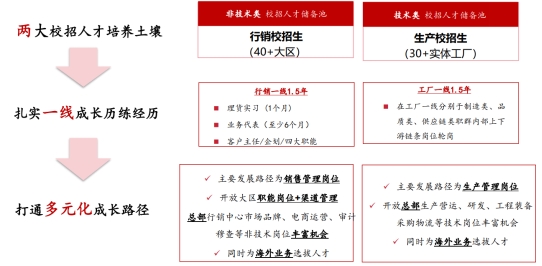 <p>非技术类校招人才储各池</p> <p>技术类校招人才储备池</p> <p>两大校招人才培养土壤</p> <p>行销校招生</p> <p>生产校招生</p> <p>(40+大区）</p> <p>(30+实体工厂）</p> <p>行铺一线1.5年</p> <p>工厂一线1.5年</p> <p>扎实一线成长历练经历</p> <p>理货实习1个片)</p> <p>在工厂一线分别于制造亮、品</p> <p>业务代表《至少6个月）</p> <p>质美,供应链美职群内部上下</p> <p>客户主任/金划/四大职院</p> <p>游佳豪岗位轮商</p> <p>主要发展路径为销售管理岗位</p> <p>主要发展路径为生产管理岗位</p> <p>打通多元化成长路径</p> <p>开放大区职能岗位+梁道管理</p> <p>开放总部生产营运、研发、工程装备</p> <p>总部行销中心市助品牌、电商达营、审计</p> <p>采购物流等技术岗位丰富机会</p> <p>穆查等非技术岗住丰机会</p> <p>同时为海外业务选拔人市</p> <p>同时为海外业务选拔人有</p>