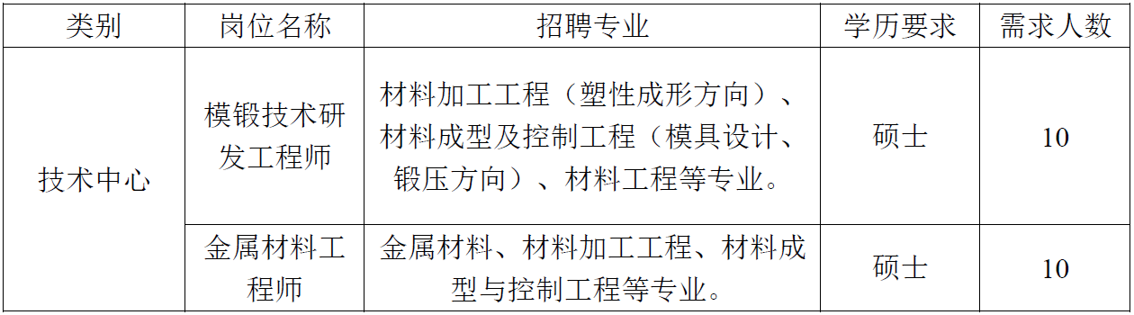 <table> <tr><td>类别</td> <td>岗位名称</td> <td>招聘专业</td> <td>学历要求</td> <td>需求人数</td> </tr> <tr><td rowspan="2">技术中心</td> <td>模锻技术研发工程师</td> <td>材料加工工程(塑性成形方向)、材料成型及控制工程(模具设计、锻压方向)、材料工程等专业。</td> <td>硕士</td> <td>10</td> </tr> <tr><td>金属材料工程师</td> <td>金属材料、材料加工工程、材料成型与控制工程等专业。</td> <td>硕士</td> <td>10</td> </tr> </table>