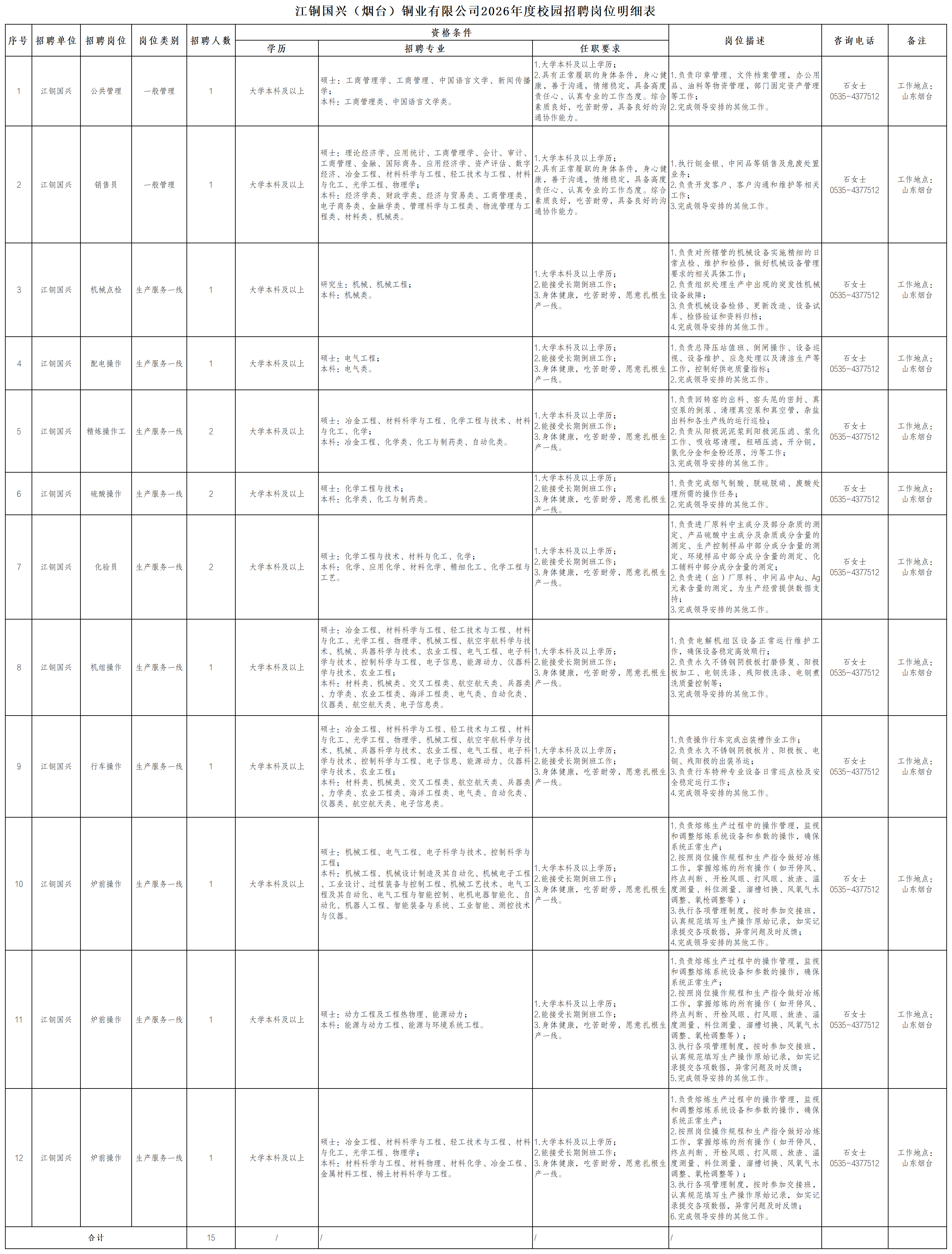 <p>江铜国兴(烟台)铜业有限公司2026年度校园招聘岗位明细表</p> <p>资格条件</p> <p>序号招聘单位</p> <p>招聘岗位</p> <p>岗位类别</p> <p>招聘人数</p> <p>岗位描述</p> <p>咨询电话</p> <p>备注</p> <p>学历</p> <p>招聘专业</p> <p>任职要求</p> <p>1.大学本科及以上学历；</p> <p>2.具有正常履职的身体条件,身心健1.负责印章管理、文件档案管理,办公用</p> <p>硕士:工商管理学、工商管理、中国语言文学、新闻传播</p> <p>康，善于沟通，情绪稳定,具备高度品、油料等物资管理,部门固定资产管理</p> <p>石女士</p> <p>工作地点：</p> <p>江铜国兴</p> <p>公共管理</p> <p>一般管理</p> <p>1</p> <p>大学本科及以上</p> <p>学；</p> <p>责任心、认真专业的工作态度。综合等工作；</p> <p>0535-4377512</p> <p>山东烟台</p> <p>本科：工商管理类、中国语言文学类。</p> <p>素质良好,吃苦耐劳,具备良好的沟2.完成领导安排的其他工作。</p> <p>通协作能力。</p> <p>工商管理、金融、国际商务、应用经济学、资产评估、数字</p> <p>1.执行铜金银、中间品等销售及危废处置</p> <p>2.具有正常履职的身体条件，身心健</p> <p>经济、冶金工程、材料科学与工程、轻工技术与工程、材料</p> <p>业务；</p> <p>康,善于沟通,情绪稳定,具备高度</p> <p>石女士</p> <p>工作地点:</p> <p>2</p> <p>江铜国兴</p> <p>销售员</p> <p>一般管理</p> <p>1</p> <p>大学本科及以上</p> <p>与化工、光学工程、物理学；</p> <p>2.负责开发客户、客户沟通和维护等相关</p> <p>责任心、认真专业的工作态度。综合</p> <p>0535-4377512</p> <p>山东烟台</p> <p>本科:经济学类、财政学类、经济与贸易类、工商管理类、</p> <p>工作；</p> <p>素质良好,吃苦耐劳,具备良好的沟</p> <p>电子商务类、金融学类、管理科学与工程类、物流管理与工</p> <p>3.完成领导安排的其他工作。</p> <p>通协作能力。</p> <p>程类、材料类、机械类。</p> <p>1.负责对所辖管的机械设备实施精细的日</p> <p>常点检、维护和检修,做好机械设备管理</p> <p>1.大学本科及以上学历；</p> <p>要求的相关具体工作；</p> <p>研究生:机械、机械工程;</p> <p>2.能接受长期倒班工作;</p> <p>2.负责组织处理生产中出现的突发性机械</p> <p>石女士</p> <p>工作地点：</p> <p>3</p> <p>江铜国兴</p> <p>机械点检</p> <p>生产服务一线</p> <p>大学本科及以上</p> <p>本科：机械类。</p> <p>3.身体健康,吃苦耐劳,愿意扎根生</p> <p>上设备故障;</p> <p>0535-4377512</p> <p>山东烟台</p> <p>产一线。</p> <p>3.负责机械设备检修、更新改造、设备试</p> <p>车、检修验证和资料归档；</p> <p>4.完成领导安排的其他工作。</p> <p>1.大学本科及以上学历；</p> <p>1.负责总降压站值班、倒闸操作、设备巡</p> <p>硕士:电气工程；</p> <p>2.能接受长期倒班工作;</p> <p>视、设备维护、应急处理以及清洁生产等</p> <p>石女士</p> <p>工作地点：</p> <p>4</p> <p>江铜国兴</p> <p>配电操作</p> <p>生产服务一线</p> <p>1</p> <p>大学本科及以上</p> <p>本科:电气类。</p> <p>3.身体健康,吃苦耐劳,愿意扎根生</p> <p>三工作,控制好供电质量指标;</p> <p>0535-4377512</p> <p>山东烟台</p> <p>产一线。</p> <p>2.完成领导安排的其他工作。</p> <p>1.负责回转客的出料、客头尾的密封、真</p> <p>空泵的倒泵、清理真空泵和真空管，杂盐</p> <p>1.大学本科及以上学历；</p> <p>硕士:冶金工程、材料科学与工程、化学工程与技术、材料</p> <p>出料和各生产线的运行巡检；</p> <p>2.能接受长期倒班工作;</p> <p>石女士</p> <p>工作地点：</p> <p>5</p> <p>江铜国兴</p> <p>精炼操作工</p> <p>生产服务一线</p> <p>2</p> <p>大学本科及以上</p> <p>与化工、化学；</p> <p>2.负责从阳极泥泥浆到阳极泥压滤、浆化</p> <p>3.身体健康,吃苦耐劳,愿意扎根生</p> <p>0535-4377512</p> <p>山东烟台</p> <p>本科：冶金工程、化学类、化工与制药类、自动化类。</p> <p>工作、吸收塔清理,粗硒压滤，开分铜，</p> <p>产一线。</p> <p>氯化分金和金粉还原,污等工作;</p> <p>3.完成领导安排的其他工作。</p> <p>1.大学本科及以上学历:</p> <p>1.负责完成烟气制酸、脱硫脱硝、废酸处</p> <p>硕士:化学工程与技术：</p> <p>2.能接受长期倒班工作:</p> <p>石女士</p> <p>工作地点：</p> <p>6</p> <p>江铜国兴</p> <p>硫酸操作</p> <p>生产服务一线</p> <p>2</p> <p>大学本科及以上</p> <p>理所需的操作任务；</p> <p>本科：化学类、化工与制药类。</p> <p>3.身体健康,吃苦耐劳,愿意扎根生</p> <p>0535-4377512</p> <p>山东烟台</p> <p>2.完成领导安排的其他工作。</p> <p>产一线。</p> <p>1.负责进厂原料中主成分及部分杂质的测</p> <p>定、产品硫酸中主成分及杂质成分含量的</p> <p>测定、生产控制样品中部分成分含量的测</p> <p>1.大学本科及以上学历；</p> <p>硕士:化学工程与技术、材料与化工、化学;</p> <p>定、环境样品中部分成分含量的测定、化</p> <p>2.能接受长期倒班工作;</p> <p>石女士</p> <p>工作地点:</p> <p>7</p> <p>江铜国兴</p> <p>化验员</p> <p>生产服务一线</p> <p>2</p> <p>大学本科及以上</p> <p>本科：化学、应用化学、材料化学、精细化工、化学工程与</p> <p>工辅料中部分成分含量的测定；</p> <p>3.身体健康,吃苦耐劳,愿意扎根生</p> <p>0535-4377512</p> <p>山东烟台</p> <p>工艺。</p> <p>2.负责进(出)厂原料、中间品中Au、Ag</p> <p>产一线。</p> <p>元素含量的测定,为生产经营提供数据支</p> <p>持;</p> <p>3.完成领导安排的其他工作。</p> <p>硕士:冶金工程、材料科学与工程、轻工技术与工程、材料</p> <p>与化工、光学工程、物理学、机械工程、航空宇航科学与技</p> <p>1.负责电解机组区设备正常运行维护工</p> <p>术、机械、兵器科学与技术、农业工程、电气工程、电子科1.大学本科及以上学历；</p> <p>作,确保设备稳定高效顺行;</p> <p>学与技术、控制科学与工程、电子信息、能源动力、仪器科2.能接受长期倒班工作;</p> <p>2.负责永久不锈钢阴极板打磨修复、阳极</p> <p>石女士</p> <p>工作地点：</p> <p>8</p> <p>江铜国兴</p> <p>机组操作</p> <p>生产服务一线</p> <p>1</p> <p>大学本科及以上</p> <p>学与技术、农业工程；</p> <p>3.身体健康,吃苦耐劳,愿意扎根生</p> <p>上板加工、电铜洗涤、残阳极洗涤、电铜煮</p> <p>0535-4377512</p> <p>山东烟台</p> <p>本科：材料类、机械类、交叉工程类、航空航天类、兵器类产一线。</p> <p>洗质量控制等；</p> <p>、力学类、农业工程类、海洋工程类、电气类、自动化类、</p> <p>3.完成领导安排的其他工作。</p> <p>仪器类、航空航天类、电子信息类。</p> <p>硕士:冶金工程、材料科学与工程、轻工技术与工程、材料</p> <p>与化工、光学工程、物理学、机械工程、航空宇航科学与技</p> <p>1.负责操作行车完成出装槽作业工作;</p> <p>术、机械、兵器科学与技术、农业工程、电气工程、电子科1.大学本科及以上学历；</p> <p>2.负责永久不锈钢阴极板片、阳极板、电</p> <p>学与技术、控制科学与工程、电子信息、能源动力、仪器科2.能接受长期倒班工作；</p> <p>铜、残阳极的出装吊运；</p> <p>石女士</p> <p>工作地点：</p> <p>9</p> <p>江铜国兴</p> <p>行车操作</p> <p>生产服务一线</p> <p>1</p> <p>大学本科及以上</p> <p>学与技术、农业工程；</p> <p>3.身体健康,吃苦耐劳,愿意扎根生</p> <p></p> <p>3.负责行车特种专业设备日常巡点检及安</p> <p>0535-4377512</p> <p>山东烟台</p> <p>本科：材料类、机械类、交叉工程类、航空航天类、兵器类产一线。</p> <p>全稳定运行工作;</p> <p>、力学类、农业工程类、海洋工程类、电气类、自动化类、</p> <p>4.完成领导安排的其他工作。</p> <p>仪器类、航空航天类、电子信息类。</p> <p>1.负责熔炼生产过程中的操作管理,监视</p> <p>和调整熔炼系统设备和参数的操作,确保</p> <p>系统正常生产;</p> <p>硕士:机械工程、电气工程、电子科学与技术、控制科学与</p> <p>2.按照岗位操作规程和生产指令做好冶炼</p> <p>工程；</p> <p>1.大学本科及以上学历；</p> <p>工作,掌握熔炼的所有操作(如开停风、</p> <p>本科：机械工程、机械设计制造及其自动化、机械电子工程</p> <p>2.能接受长期倒班工作;</p> <p>终点判断、开栓风眼、打风眼、放渣、温</p> <p>石女士</p> <p>工作地点：</p> <p>10</p> <p>江铜国兴</p> <p>炉前操作</p> <p>生产服务一线</p> <p>1</p> <p>大学本科及以上</p> <p>、工业设计、过程装备与控制工程、机械工艺技术、电气工</p> <p>3.身体健康,吃苦耐劳,愿意扎根生</p> <p>上度测量、料位测量、溜槽切换、风氧气水</p> <p>0535-4377512</p> <p>山东烟台</p> <p>程及其自动化、电气工程与智能控制、电机电器智能化、自</p> <p>产一线。</p> <p>调整、氧枪调整等）;</p> <p>动化、机器人工程、智能装备与系统、工业智能、测控技术</p> <p>3.执行各项管理制度，按时参加交接班，</p> <p>与仪器。</p> <p>认真规范填写生产操作原始记录,如实记</p> <p>录提交各项数据,异常问题及时反馈;</p> <p>4.完成领导安排的其他工作。</p> <p>1.负责熔炼生产过程中的操作管理,监视</p> <p>和调整熔炼系统设备和参数的操作,确保</p> <p>系统正常生产;</p> <p>2.按照岗位操作规程和生产指令做好冶炼</p> <p>1.大学本科及以上学历；</p> <p>工作,掌握熔炼的所有操作(如开停风、</p> <p>硕士:动力工程及工程热物理、能源动力；</p> <p>2.能接受长期倒班工作;</p> <p>终点判断、开栓风眼、打风眼、放渣、温</p> <p>石女士</p> <p>工作地点：</p> <p>11</p> <p>江铜国兴</p> <p>炉前操作</p> <p>生产服务一线</p> <p>1</p> <p>大学本科及以上</p> <p>本科:能源与动力工程、能源与环境系统工程。</p> <p>3.身体健康,吃苦耐劳,愿意扎根生度测量、料位测量、溜槽切换、风氧气水</p> <p>0535-4377512</p> <p>山东烟台</p> <p>产一线。</p> <p>调整、氧枪调整等）；</p> <p>3.执行各项管理制度,按时参加交接班,</p> <p>认真规范填写生产操作原始记录,如实记</p> <p>录提交各项数据,异常问题及时反馈；</p> <p>5.完成领导安排的其他工作。</p> <p>1.负责熔炼生产过程中的操作管理,监视</p> <p>和调整熔炼系统设备和参数的操作,确保</p> <p>系统正常生产;</p> <p>2.按照岗位操作规程和生产指令做好冶炼</p> <p>硕士:冶金工程、材料科学与工程、轻工技术与工程、材料1.大学本科及以上学历；</p> <p>工作,掌握熔炼的所有操作(如开停风、</p> <p>与化工、光学工程、物理学；</p> <p>2.能接受长期倒班工作;</p> <p>终点判断、开栓风眼、打风眼、放渣、温</p> <p>石女士</p> <p>工作地点：</p> <p>12</p> <p>江铜国兴</p> <p>炉前操作</p> <p>生产服务一线</p> <p>1</p> <p>大学本科及以上</p> <p>本科：材料科学与工程、材料物理、材料化学、冶金工程、3.身体健康,吃苦耐劳,愿意扎根生度测量、料位测量、溜槽切换、风氧气水</p> <p>0535-4377512</p> <p>山东烟台</p> <p>金属材料工程、稀土材料科学与工程。</p> <p>产一线。</p> <p>调整、氧枪调整等）；</p> <p>3.执行各项管理制度，按时参加交接班，</p> <p>认真规范填写生产操作原始记录,如实记</p> <p>录提交各项数据,异常问题及时反馈;</p> <p>6.完成领导安排的其他工作。</p> <p>合计</p> <p>15</p>