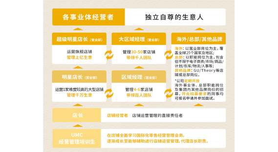 <p>各事业体经营者</p> <p>独立自尊的生意人</p> <p>超级明星店长〈做业膜</p> <p>大区城经理（营业都)</p> <p>海外/总部/其他品牌</p> <p>运营旗视店铺</p> <p>管理30-50家店铺</p> <p>基全球25个国家及地区:</p> <p>海外：以营业部岗位为主,程</p> <p>管理上亿生意</p> <p>带领千人团队</p> <p>总部：以职能尚位为主，包含</p> <p>但不限于电子商务/市场/商品</p> <p>计划在库/物流/人事等；</p> <p>铺或总部尚位。</p> <p>其他品牌：GU/Theory等店</p> <p>明星店长（营业阁</p> <p>区域经理</p> <p>营业停)</p> <p>*公司定期开放</p> <p>运营1家难度较高的大型店铺</p> <p>管理4-6家店铺</p> <p>海外事业体、总部职能岗位</p> <p>及集团内其他品牌尚位的招</p> <p>管理千万生意</p> <p>带领百人团队</p> <p>莫，符合招募是求的同事均</p> <p>可报名中请井参加面试。</p> <p>店长</p> <p>店铺经营者</p> <p>店销运营管理的直接责任者</p> <p>UMC</p> <p>在店铺全面学习国际化零售经营管理业务。</p> <p>经营管理培训生</p> <p>新成长至能够辅助进行店铺运营管理,代理店长职责。</p>
