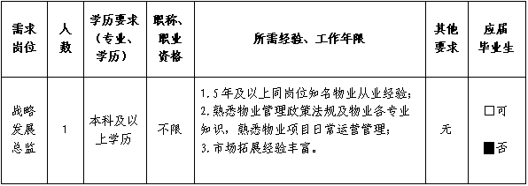 <table> <tr><td>需求岗位</td> <td>人敖</td> <td>学历要求(专业、学历)</td> <td>职称、职业资格</td> <td>所需经验、工作年限</td> <td>其他要求</td> <td>应届毕业生</td> </tr> <tr><td>战略发展总监</td> <td>1</td> <td>本科及以上学历</td> <td>不限</td> <td>1.S年及以上同岗位知名物业从业经验;2.熟悉物业管理政策法规及物业各专业知识,熟悉物业项目日常运营管理;3.市场拓展经验丰富。</td> <td>无</td> <td>C ]可 否</td> </tr> </table>