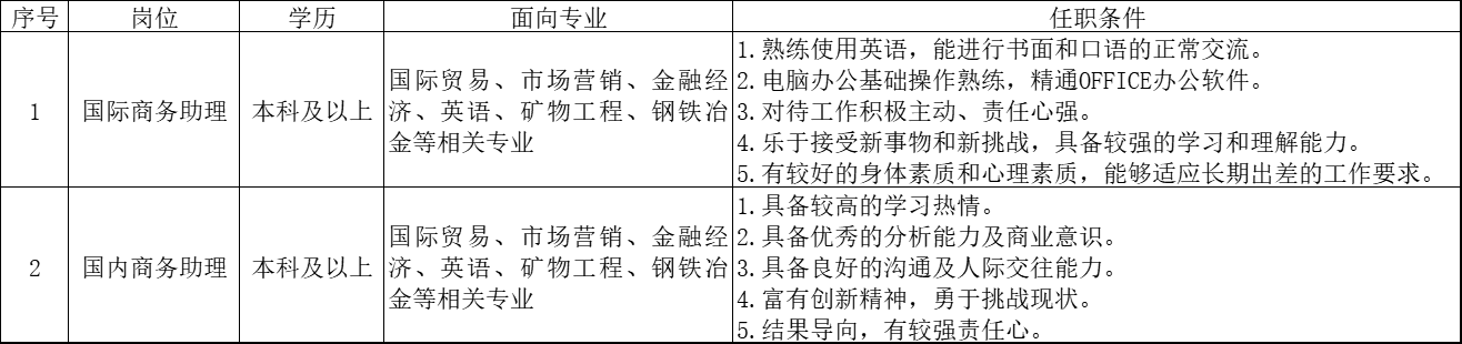 <p>序号</p> <p>岗位</p> <p>学历</p> <p>面向专业</p> <p>任职条件</p> <p>1.熟练使用英语,能进行书面和口语的正常交流。</p> <p>国际贸易、市场营销、金融经2.电脑办公基础操作熟练,精通OFFICE办公软件。</p> <p>H</p> <p>国际商务助理</p> <p>本科及以上</p> <p>济、英语、矿物工程、钢铁治3.对待工作积极主动、责任心强。</p> <p>金等相关专业</p> <p>4.乐于接受新事物和新挑战,具备较强的学习和理解能力。</p> <p>5.有较好的身体素质和心理素质,能够适应长期出差的工作要求。</p> <p>1.具备较高的学习热情。</p> <p>国际贸易、市场营销、金融经2.具备优秀的分析能力及商业意识。</p> <p>2</p> <p>国内商务助理</p> <p>本科及以上</p> <p>济、英语、矿物工程、钢铁治3.具备良好的沟通及人际交往能力</p> <p>金等相关专业</p> <p>4.富有创新精神,勇于挑战现状。</p> <p>5.结果导向,有较强责任心。</p>