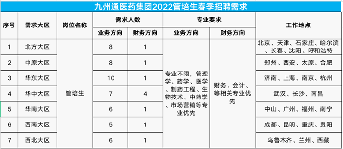<table> <tr><td colspan="8">九州通医药集团2022管培生春季招聘需求</td> </tr> <tr><td rowspan="2">序号</td> <td rowspan="2">需求大区</td> <td rowspan="2">岗位名称</td> <td colspan="2">需求人数</td> <td colspan="2">专业要求</td> <td rowspan="2">工作地点</td> </tr> <tr><td>业务方向</td> <td>财务方向</td> <td>业务方向</td> <td>财务方向</td> </tr> <tr><td>1</td> <td>北方大区</td> <td rowspan="7">管培生</td> <td>8</td> <td>1</td> <td rowspan="7">专业不限,管理学、药学、医学、制药工程、生物技术、中药学、市场营销等专业优先</td> <td rowspan="7">财务、会计、等相关专业优先</td> <td>北京、天津、石家庄、哈尔滨、长春、沈阳、呼和浩特</td> </tr> <tr><td>2</td> <td>中原大区</td> <td>8</td> <td>1</td> <td>郑州、西安、太原、合肥</td> </tr> <tr><td>3</td> <td>华东大区</td> <td>10</td> <td>1</td> <td>济南、上海、南京、杭州</td> </tr> <tr><td>4</td> <td>华中大区</td> <td>7</td> <td>4</td> <td>武汉、长沙、南昌</td> </tr> <tr><td>5</td> <td>华南大区</td> <td>6</td> <td>1</td> <td>中山、广州、福州、南宁</td> </tr> <tr><td>6</td> <td>西南大区</td> <td>5</td> <td>1</td> <td>成都、昆明、重庆、贵阳</td> </tr> <tr><td>7</td> <td>西北大区</td> <td>6</td> <td>1</td> <td>乌鲁木齐、兰州、西藏</td> </tr> </table>