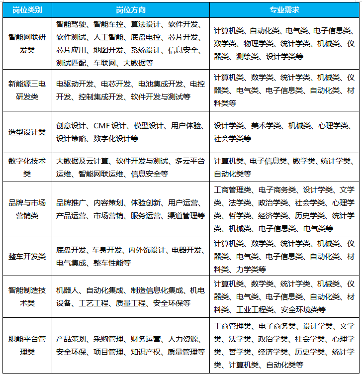 <p>岗位类别</p> <p>岗位方向</p> <p>专业需求</p> <p>智能驾驶、智能车控、算法设计、软件开发、</p> <p>计算机类、自动化类、电气类、电子信息类、</p> <p>智能网联研</p> <p>软件测试、人工智能、底盘电控、芯片开发、</p> <p>数学类、物理学类、统计学类、机械类、仪</p> <p>发类</p> <p>芯片应用、地图开发、系统设计、信息安全、</p> <p>器类、测绘类、设计学类等</p> <p>测试匹配、车联网、大数据等</p> <p>计算机类、数学类、统计学类、机械类、仪</p> <p>新能源三电</p> <p>电驱动开发、电芯开发、电池集成开发、电控</p> <p>器类、电气类、电子信息类、自动化类、材</p> <p>研发类</p> <p>开发、控制集成开发、软件开发与测试等</p> <p>料类等</p> <p>创意设计、CMF设计、模型设计、用户体验、</p> <p>设计学类、美术学类、机械类、心理学类</p> <p>造型设计类</p> <p>设计策略、数字化设计等</p> <p>社会学类等</p> <p>数字化技术</p> <p>大数据及云计算、软件开发与测试、多云平台</p> <p>计算机类、电子信息类、数学类、统计学类</p> <p>类</p> <p>运维、智能网联运维、信息安全等</p> <p>自动化类等</p> <p>工商管理类、电子商务类、设计学类、文学</p> <p>品牌与市场</p> <p>品牌推广、内容策划、体验创新、用户运营</p> <p>类、法学类、政治学类、社会学类、心理学</p> <p>营销类</p> <p>产品运营、市场营销、服务运营、渠道管理等</p> <p>类、哲学类、经济学类、历史学类、统计学</p> <p>类、机械类、电子信息类、电气类等</p> <p>底盘开发、车身开发、内外饰设计、电器开发、</p> <p>计算机类、数学类、统计学类、机械类、仪</p> <p>整车开发类</p> <p>器类、电气类、电子信息类、自动化类、材</p> <p>电气集成、整车性能等</p> <p>料类、力学类等</p> <p>计算机类、数学类、统计学类、机械类、仪</p> <p>智能制造技</p> <p>机器人、自动化集成、制造信息化集成、机电</p> <p>器类、电气类、电子信息类、自动化类、材</p> <p>术类</p> <p>设备、工艺工程、质量工程、安全环保等</p> <p>料类、工业工程类、安全环境类等</p> <p>工商管理类、电子商务类、设计学类、文学</p> <p>职能平台管</p> <p>产品策划、采购管理、财务运营、人力资源、</p> <p>类、法学类、政治学类、社会学类、心理学</p> <p>理类</p> <p>安全环保、项目管理、知识产权、质量管理等</p> <p>类、哲学类、经济学类、历史学类、统计学</p> <p>类、计算机类、自动化类等</p>