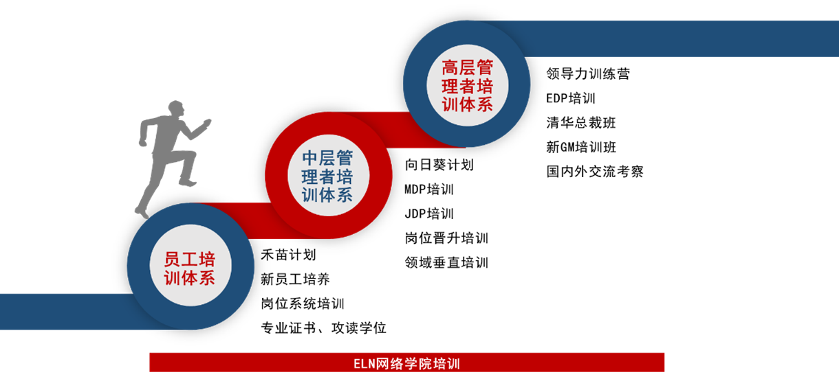 <p>究</p> <p>员工培</p> <p>训体系</p> <p>高层管</p> <p>理者培</p> <p>训体系</p> <p>中层管</p> <p>理者培</p> <p>训体系</p> <p>禾苗计划</p> <p>新员工培养</p> <p>岗位系统培训</p> <p>专业证书、攻读学位</p> <p>向日葵计划<br/>MDP培训<br/>JDP培训</p> <p>岗位晋升培训<br/>领域垂直培训</p> <p>领导力训练营<br/>EDP培训</p> <p>清华总裁班<br/>新GM培训班</p> <p>国内外交流考察</p> <p>ELN网络学院培训</p>