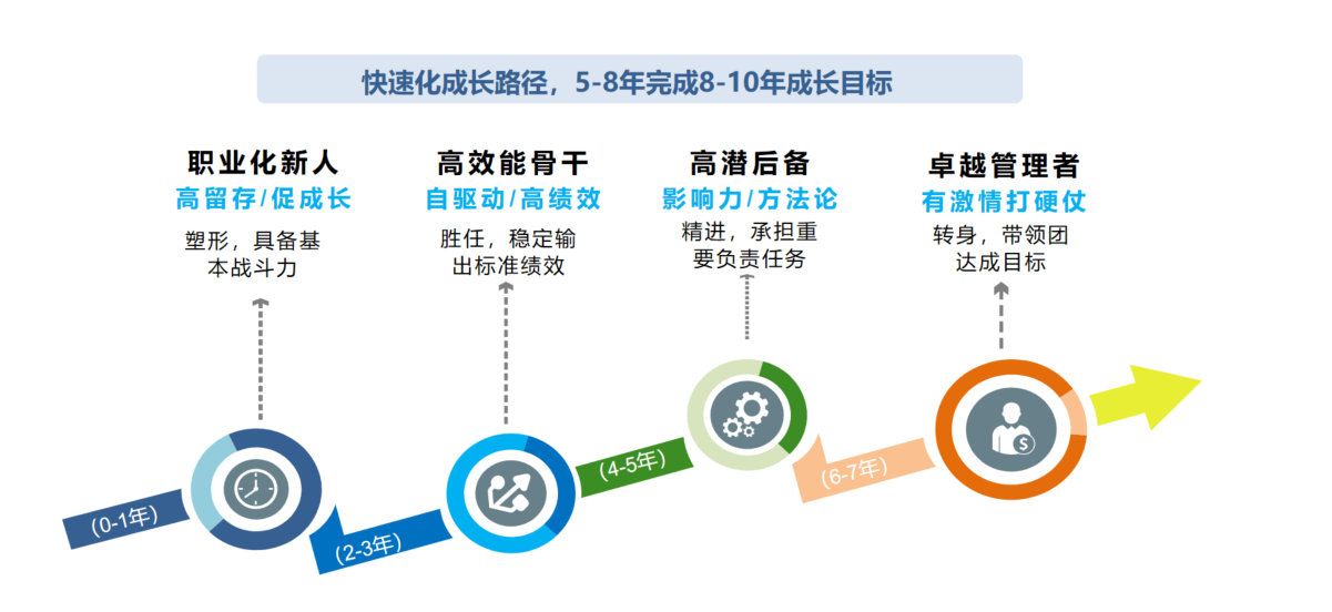 <p>快速化成长路径，5-8年完成8-10年成长目标</p> <p>职业化新人</p> <p>高效能骨干</p> <p>高潜后备</p> <p>卓越管理者</p> <p>高留存/促成长</p> <p>自驱动/高绩效</p> <p>影响力/方法论</p> <p>有激情打硬仗</p> <p>塑形，具备基</p> <p>胜任，稳定输</p> <p>精进，承担重</p> <p>转身，带领团</p> <p>本战斗力</p> <p>出标准绩效</p> <p>要负责任务</p> <p>达成目标</p> <p>个</p> <p>个</p> <p>06</p> <p>(4-5年）</p> <p>(6-7年)</p> <p>(0-1年）</p> <p>(2-3年）</p>