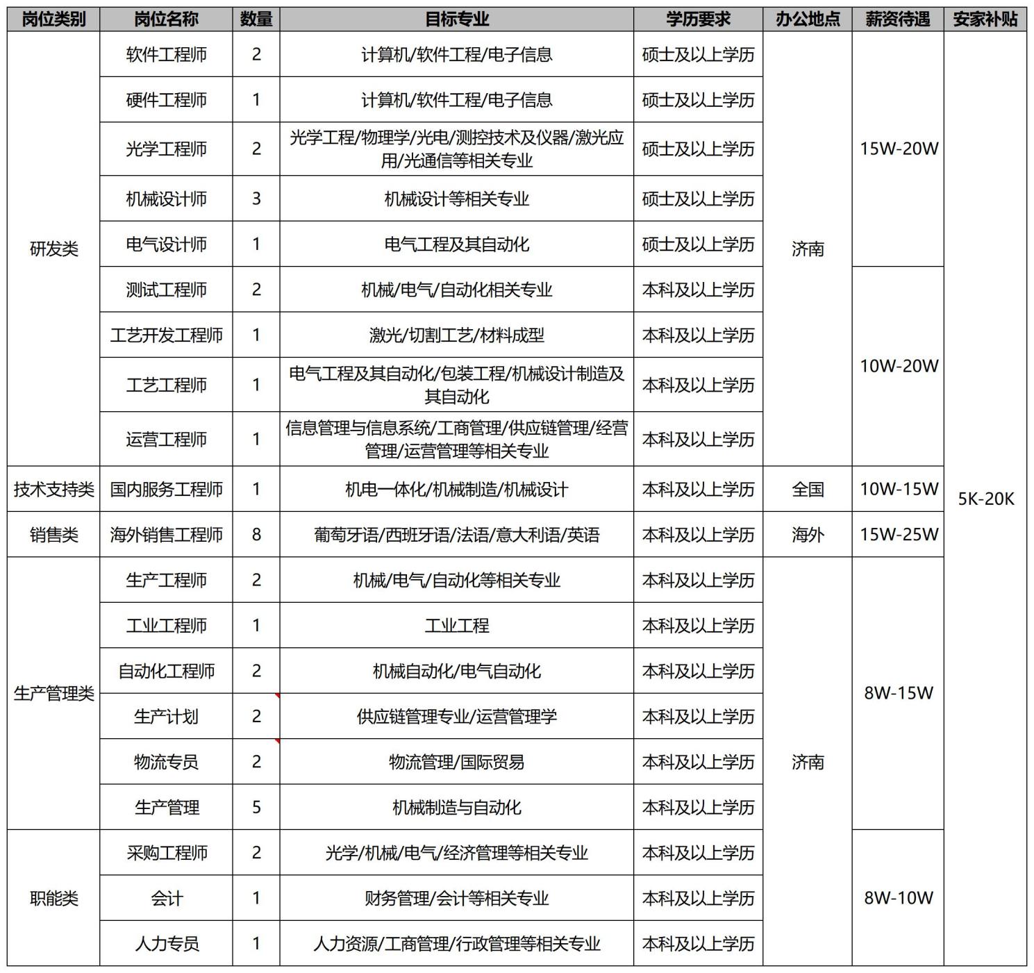 <table> <tr><td>岗位类别</td> <td>岗位名称</td> <td>数量</td> <td>目标专业</td> <td>学历要求</td> <td>办公地点</td> <td>薪资待遇</td> <td>安家补贴</td> </tr> <tr><td rowspan="9">研发类</td> <td>软件工程师</td> <td>2</td> <td>计算机/软件工程/电子信息</td> <td>硕士及以上学历</td> <td rowspan="9">济南</td> <td rowspan="5">15W-20W</td> <td rowspan="20">5K-20K</td> </tr> <tr><td>硬件工程师</td> <td>1</td> <td>计算机/软件工程/电子信息</td> <td>硕士及以上学历</td> </tr> <tr><td>光学工程师</td> <td>2</td> <td>光学工程/物理学/光电/测控技术及仪器/激光应用/光通信等相关专业</td> <td>硕士及以上学历</td> </tr> <tr><td>机械设计师</td> <td>3</td> <td>机械设计等相关专业</td> <td>硕士及以上学历</td> </tr> <tr><td>电气设计师</td> <td>1</td> <td>电气工程及其自动化</td> <td>硕士及以上学历</td> </tr> <tr><td>测试工程师</td> <td>2</td> <td>机械/电气/自动化相关专业</td> <td>本科及以上学历</td> <td rowspan="4">10W-20W</td> </tr> <tr><td>工艺开发工程师</td> <td>1</td> <td>激光/切割工艺/材料成型</td> <td>本科及以上学历</td> </tr> <tr><td>工艺工程师</td> <td>1</td> <td>电气工程及其自动化/包装工程/机械设计制造及其自动化</td> <td>本科及以上学历</td> </tr> <tr><td>运营工程师</td> <td>1</td> <td>信息管理与信息系统/工商管理/供应链管理/经营管理/运营管理等相关专业</td> <td>本科及以上学历</td> </tr> <tr><td>技术支持类</td> <td>国内服务工程师</td> <td>1</td> <td>机电-体化/机械制造/机械设计</td> <td>本科及以上学历</td> <td>全国</td> <td>10W-15W</td> </tr> <tr><td>销售类</td> <td>海外销售工程师</td> <td>8</td> <td>葡萄牙语/西班牙语/法语/意大利语/英语</td> <td>本科及以上学历</td> <td>海外</td> <td>15W-25W</td> </tr> <tr><td rowspan="6">生产管理类</td> <td>生产工程师</td> <td>2</td> <td>机械/电气/自动化等相关专业</td> <td>本科及以上学历</td> <td rowspan="9">济南</td> <td rowspan="6">8W-1 5W</td> </tr> <tr><td>工业工程师</td> <td>1</td> <td>工业工程</td> <td>本科及以上学历</td> </tr> <tr><td>自动化工程师</td> <td>2</td> <td>机械自动化/电气自动化</td> <td>本科及以上学历</td> </tr> <tr><td>生产计划</td> <td>2</td> <td>供应链管理专业/运营管理学</td> <td>本科及以上学历</td> </tr> <tr><td>物流专员</td> <td>2</td> <td>物流管理/国际贸易</td> <td>本科及以上学历</td> </tr> <tr><td>生产管理</td> <td>5</td> <td>机械制造与自动化</td> <td>本科及以上学历</td> </tr> <tr><td rowspan="3">职能类</td> <td>采购工程师</td> <td>2</td> <td>光学/机械/电气/经济管理等相关专业</td> <td>本科及以上学历</td> <td rowspan="3">8W-10W</td> </tr> <tr><td>会计</td> <td>1</td> <td>财务管理/会计等相关专业</td> <td>本科及以上学历</td> </tr> <tr><td>人力专员</td> <td>1</td> <td>人力资源/工商管理/行政管理等相关专业</td> <td>本科及以上学历</td> </tr> </table>