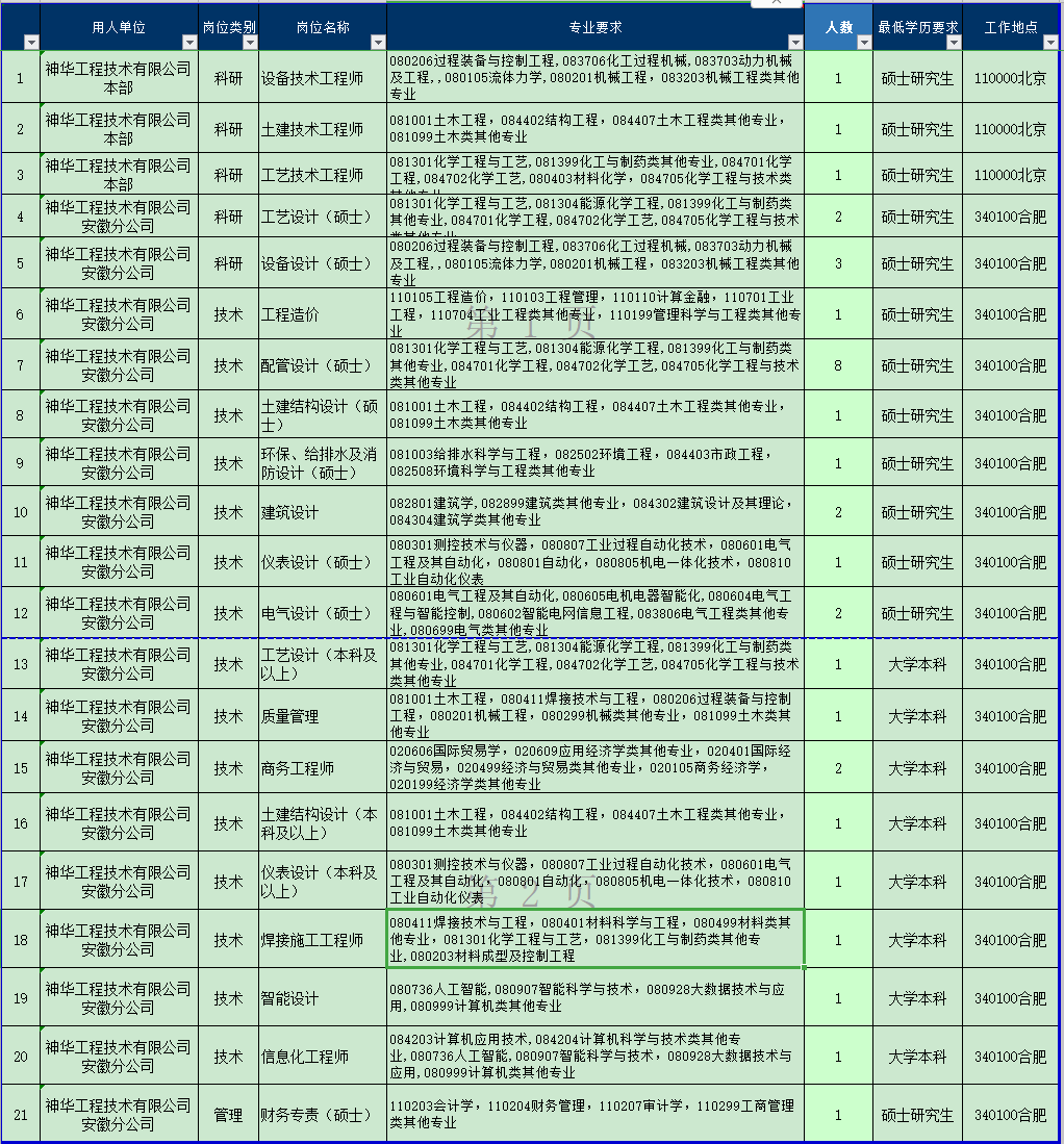 <table> <tr><td colspan="4">用人单位 岗位类别 岗位名称☐</td> <td>专业要求</td> <td colspan="3">人数.最低学历要求 工作地点</td> </tr> <tr><td>1</td> <td>神华工程技术有限公司本部</td> <td>科研</td> <td>设备技术工程师</td> <td>080206过程装备与控制工程,083706化I过程机械,083703动力机械及工程,080105流体力学,080201机械工程,083203机械工程类其他专业</td> <td>1</td> <td>硕士研究生</td> <td>10000北京</td> </tr> <tr><td>2</td> <td>神华工程技术有限公司本部</td> <td>科研</td> <td>土建技术工程师</td> <td>081001土木工程,084402结构工程,084407士木工程类其他专业,081099土木类其他专业</td> <td>1</td> <td>硕士研究生</td> <td>10000北京</td> </tr> <tr><td>3</td> <td>神华工程技术有限公司本部</td> <td>科研</td> <td>工艺技术工程师</td> <td>081301化学工程与工艺081399化工与制药类其他专业,084701化学工程0470化学工艺,080403料化学, 08470化学工程与技术类</td> <td>1</td> <td>硕士研究生</td> <td>10000北京</td> </tr> <tr><td>4</td> <td>神华工程技术有限公司1安徽分公司</td> <td>科研</td> <td>工艺设计(硕士)</td> <td>81301化学工程与工艺081 304能源比学工程,0139化工与制药类其他专业,084701化学工程,084702化学工艺,084705化学工程与技术</td> <td>2</td> <td>硕士研究生</td> <td>340100合肥</td> </tr> <tr><td>5</td> <td>神华工程技术有限公司安徽分公司</td> <td>科研</td> <td>设备设计(硕士)</td> <td>080206过程装备与控制工程,083706化工过程机械,083703动力机械及工程,080105流体力学,080201机械工程,083203机械工程类其他专业</td> <td>3</td> <td>硕士研究生</td> <td>340100肥</td> </tr> <tr><td>6</td> <td>神华工程技术有限公司安徽分公司</td> <td>技术</td> <td>工程造价</td> <td>110105工程造价, 110103工程管理,110110计算金融,110701工业工程,110704工业工程类其他专业,11019管理科学与工程类其他专业 于</td> <td>1</td> <td>硕士研究生</td> <td>340100合肥</td> </tr> <tr><td>7</td> <td>神华工程技术有限公司安徽分公司</td> <td>技术</td> <td>配管设计(硕士)</td> <td>081301化学工程与工艺,081304能源化学工程,081 399化工与制药类其他专业,084701化学工程,084702化学工艺084705化学工程与技术类其他专业</td> <td>8</td> <td>硕士研究生</td> <td>340100合肥</td> </tr> <tr><td>8</td> <td>神华工程技术有限公司安徽分公司</td> <td>技术</td> <td>土建结构设计(硕士)</td> <td>081001 t木工程,084402结构工程,084407士木工程类其他专业,081099土木类其他专业</td> <td>1</td> <td>硕士研究生</td> <td>340100肥</td> </tr> <tr><td>9</td> <td>神华工程技术有限公司安徽分公司</td> <td>技术</td> <td>环保、给排水及消防设计(硕士)</td> <td>081003给排水科学与工程,082502环境 工程,084403市政工程,082508环境科学与工程类其他专业</td> <td>1</td> <td>硕士研究生</td> <td>340100合肥</td> </tr> <tr><td>10</td> <td>神华工程技术有限公司I安徽分公司</td> <td>技术</td> <td>建筑设计</td> <td>082801建筑学,0828 9建筑 类其他专业,084302建筑设计及其理论,084304建筑学类其他</td> <td>2</td> <td>硕士研究生</td> <td>340100肥</td> </tr> <tr><td>111</td> <td>神华工程技术有限公司安徽分公司</td> <td>技术</td> <td>仪表设计(硕士)</td> <td>080301测控技术与仪器,080807工业过程自动化技术,080601电气工程及其自动化,080801自动化,080805机电体化技术, 080810工业自动化仪表</td> <td>1</td> <td>硕士研究生</td> <td>340100合肥</td> </tr> <tr><td>1 121</td> <td>神华工程技术有限公司女徽 公司</td> <td>技术</td> <td>电气设计(硕士)</td> <td>080601电气工程及其自动化, 080605电机电器智能化,080604电气工程与智能控制,080602智能电网信息工程,083806电气工程类其他专业,080699电气类其他专业___</td> <td>2</td> <td>硕士研究生</td> <td>340100合肥</td> </tr> <tr><td>! 1313</td> <td>神华工程技术有限公司安徽分公司</td> <td>技术</td> <td>工艺设计(本科及以上)</td> <td>081301化学工程与工艺081304能源化学工程,081399化工与制药类其他专业,084701化学工程,084702化学工艺084705化学工程与技术类其他专业</td> <td>1</td> <td>大学本科</td> <td>340100肥</td> </tr> <tr><td>141</td> <td>神华工程技术有限公司安徽分公司</td> <td>技术</td> <td>质量管理</td> <td>081001木工程,08041 1焊接技术与工程,080206过程装备与控制工程,080201机械工程,08029机械类其他专业,081099土木类其他专业</td> <td>1</td> <td>大学本科</td> <td>340100合肥</td> </tr> <tr><td>1515</td> <td>神华工程技术有限公司安徽分公司</td> <td>技术</td> <td>商务工程师</td> <td>020606国际贸易学,020609应用经济学类其他专业,020401国际经济与贸易,020499经济与贸易类其他专业,020105商务经济学,020199经济学类其他专业</td> <td>2</td> <td>大学本科</td> <td>340100合肥</td> </tr> <tr><td>16</td> <td>神 *工程技术有限公司安徽分公司</td> <td>技术</td> <td>土建结构设计(本科及以上)</td> <td>081000木工程04402结构工程 ,084407土木工程类其他专业,081099土木类其他专业081099土木类其他专业</td> <td>1</td> <td>大学本科</td> <td>340100合肥</td> </tr> <tr><td>17</td> <td>神华工程技术有限公司安徽分公司</td> <td>技术</td> <td>仪表设计(本科及以上)</td> <td>080301测控技术与仪器,080807. 工业过程自动化技术,080601电气工程及其自动化,080801自动化080805机电一体化技术, 080810工业自动化仪表 2日 </td> <td>1</td> <td>大学本科</td> <td>340100合肥</td> </tr> <tr><td>1</td> <td>神华工程技术有限公司安徽分公司</td> <td>技术</td> <td>焊接施工工程师</td> <td>080411焊接技术与工程,080401材料科学与工程,080499材料类其他专业,081301化学工程与工艺,081399化工与制药类其他专业,080203材料成型及控制工程</td> <td>1</td> <td>大学本科</td> <td>340100合肥</td> </tr> <tr><td>19</td> <td>神华工程技术有限公司安徽分公司</td> <td>技术</td> <td>智能设计</td> <td>080736人工智能,080907智能科学与技术,080928大数据技术与应用,080999计算机类其他专业</td> <td>1</td> <td>大学本科</td> <td>340100合肥</td> </tr> <tr><td>20</td> <td>神华工程技术有限公司安徽分公司</td> <td>技术</td> <td>信息化工程师</td> <td>084203计算机应用技术,084204计算机科学与技术类其他专业,080736人工智能,080907智能科学与技术,080928大数据技术与应用,08999算机类其他专业--</td> <td>1</td> <td>大学本科</td> <td>340100肥</td> </tr> <tr><td>212</td> <td>神华工程技术有限公司安徽分公司</td> <td>管理</td> <td>财务专责(硕士)</td> <td>110203会计学,110204财务管理,110207审计学,110299工 商管理类其他专业</td> <td>1</td> <td>硕士研究生</td> <td>340100肥</td> </tr> </table>