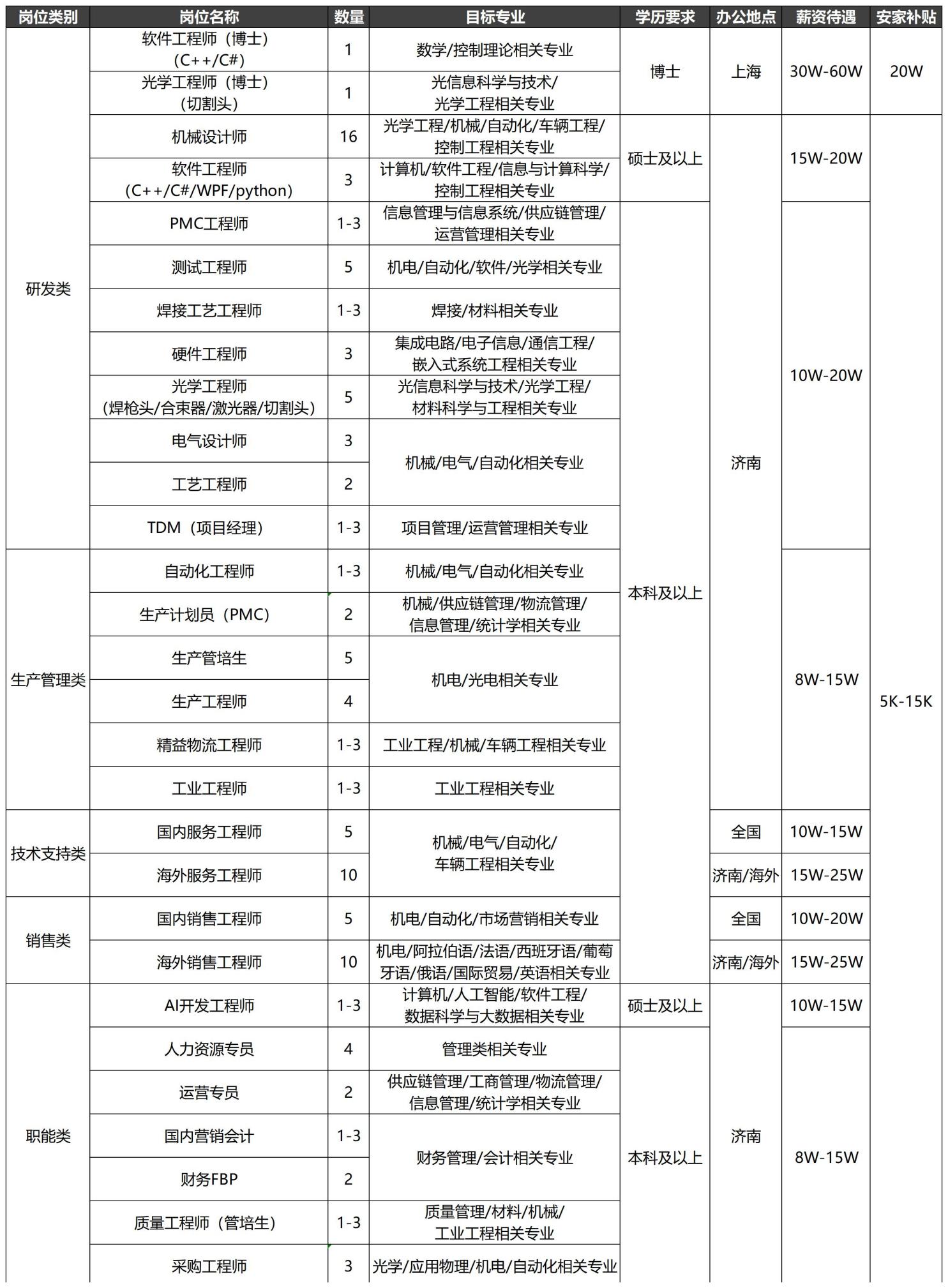 <p>岗位类别</p> <p>岗位名称</p> <p>数量</p> <p>目标专业</p> <p>学历要求</p> <p>办公地点</p> <p>薪资待遇</p> <p>安家补贴</p> <p>软件工程师（博士）</p> <p>1</p> <p>数学/控制理论相关专业</p> <p>(C++/C#)</p> <p>博士</p> <p>上海</p> <p>30W-60W</p> <p>20W</p> <p>光学工程师（博士)</p> <p>光信息科学与技术/</p> <p>1</p> <p>(切割头)</p> <p>光学工程相关专业</p> <p>光学工程/机械/自动化/车辆工程/</p> <p>机械设计师</p> <p>16</p> <p>控制工程相关专业</p> <p>硕士及以上</p> <p>15W-20W</p> <p>软件工程师</p> <p>计算机/软件工程/信息与计算科学/</p> <p>3</p> <p>(C++/C#/WPF/python)</p> <p>控制工程相关专业</p> <p>信息管理与信息系统/供应链管理/</p> <p>PMC工程师</p> <p>1-3</p> <p>运营管理相关专业</p> <p>测试工程师</p> <p>5</p> <p>机电/自动化/软件/光学相关专业</p> <p>研发类</p> <p>焊接工艺工程师</p> <p>1-3</p> <p>焊接/材料相关专业</p> <p>集成电路/电子信息/通信工程/</p> <p>硬件工程师</p> <p>3</p> <p>嵌入式系统工程相关专业</p> <p>1OW-20W</p> <p>光学工程师</p> <p>光信息科学与技术/光学工程/</p> <p>5</p> <p>(焊枪头/合束器/激光器/切割头)</p> <p>材料科学与工程相关专业</p> <p>电气设计师</p> <p>3</p> <p>机械/电气/自动化相关专业</p> <p>济南</p> <p>工艺工程师</p> <p>2</p> <p>TDM（项目经理)</p> <p>1-3</p> <p>项目管理/运营管理相关专业</p> <p>自动化工程师</p> <p>1-3</p> <p>机械/电气/自动化相关专业</p> <p>本科及以上</p> <p>机械/供应链管理/物流管理/</p> <p>生产计划员（PMC)</p> <p>2</p> <p>信息管理/统计学相关专业</p> <p>生产管培生</p> <p>5</p> <p>生产管理类</p> <p>机电/光电相关专业</p> <p>8W-15W</p> <p>生产工程师</p> <p>4</p> <p>5K-15K</p> <p>精益物流工程师</p> <p>1-3</p> <p>工业工程/机械/车辆工程相关专业</p> <p>工业工程师</p> <p>1-3</p> <p>工业工程相关专业</p> <p>国内服务工程师</p> <p>5</p> <p>全国</p> <p>1OW-15W</p> <p>机械/电气/自动化</p> <p>技术支持类</p> <p>车辆工程相关专业</p> <p>海外服务工程师</p> <p>10</p> <p>济南/海外</p> <p>15W-25W</p> <p>国内销售工程师</p> <p>5</p> <p>机电/自动化/市场营销相关专业</p> <p>全国</p> <p>1OW-20W</p> <p>销售类</p> <p>机电/阿拉伯语/法语/西班牙语/葡萄</p> <p>海外销售工程师</p> <p>10</p> <p>济南/海外</p> <p>15W-25W</p> <p>牙语/俄语/国际贸易/英语相关专业</p> <p>计算机/人工智能/软件工程/</p> <p>Al开发工程师</p> <p>1-3</p> <p>硕士及以上</p> <p>10W-15W</p> <p>数据科学与大数据相关专业</p> <p>人力资源专员</p> <p>4</p> <p>管理类相关专业</p> <p>供应链管理/工商管理/物流管理/</p> <p>运营专员</p> <p>2</p> <p>信息管理/统计学相关专业</p> <p>职能类</p> <p>国内营销会计</p> <p>1-3</p> <p>济南</p> <p>财务管理/会计相关专业</p> <p>本科及以上</p> <p>8W-15W</p> <p>财务FBP</p> <p>2</p> <p>质量管理/材料/机械/</p> <p>质量工程师（管培生)</p> <p>1-3</p> <p>工业工程相关专业</p> <p>采购工程师</p> <p>3</p> <p>光学/应用物理/机电/自动化相关专业</p>