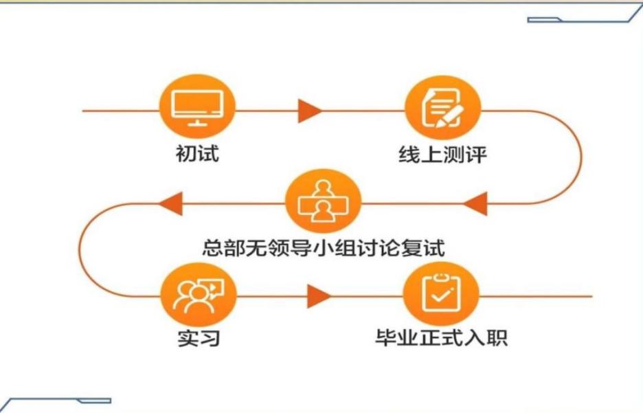 <p>初试</p> <p>线上测评</p> <p>总部无领导小组讨论复试</p> <p>实习</p> <p>毕业正式入职</p>