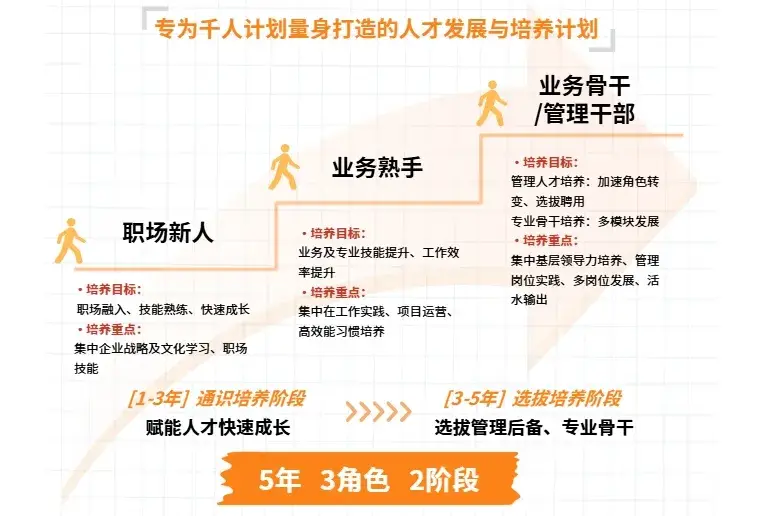 <p>专为千人计划量身打造的人才发展与培养计划</p> <p>业务骨干</p> <p>/管理干部</p> <p>业务熟手</p> <p>·培养目标：</p> <p>管理人才培养：加速角色转</p> <p>变、选拔聘用</p> <p>职场新人</p> <p>专业骨干培养：多模块发展</p> <p>·培养目标:</p> <p>·培养重点:</p> <p>业务及专业技能提升、工作效</p> <p>集中基层领导力培养、管理</p> <p>率提升</p> <p>岗位实践、多岗位发展、活</p> <p>·培养目标:</p> <p>·培养重点：</p> <p>水输出</p> <p>职场融入、技能熟练、快速成长</p> <p>集中在工作实践、项目运营、</p> <p>·培养重点：</p> <p>高效能习惯培养</p> <p>集中企业战略及文化学习、职场</p> <p>技能</p> <p>11-3年1通识培养阶段</p> <p>>>>>></p> <p>13-5年选拔培养阶段</p> <p>赋能人才快速成长</p> <p>选拔管理后备、专业骨干</p> <p>5年</p> <p>3角色</p> <p>2阶段</p>
