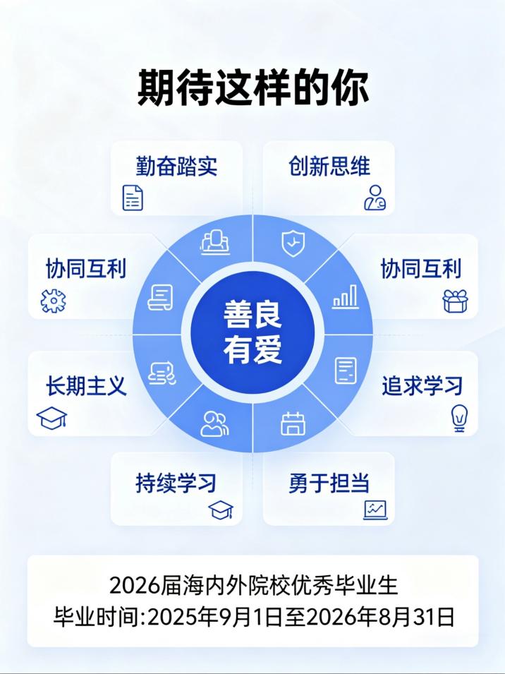 <p>期待这样的你</p> <p>勤奋踏实</p> <p>创新思维</p> <p>自</p> <p>29</p> <p></p> <p>人</p> <p>协同互利</p> <p>协同互利</p> <p>粥</p> <p>县</p> <p>nl</p> <p>善良</p> <p></p> <p>有爱</p> <p>B</p> <p>三</p> <p>长期主义</p> <p>追求学习</p> <p>尚</p> <p>持续学习</p> <p>勇于担当</p> <p>W</p> <p>2026届海内外院校优秀毕业生</p> <p>毕业时间：2025年9月1日至2026年8月31日</p>