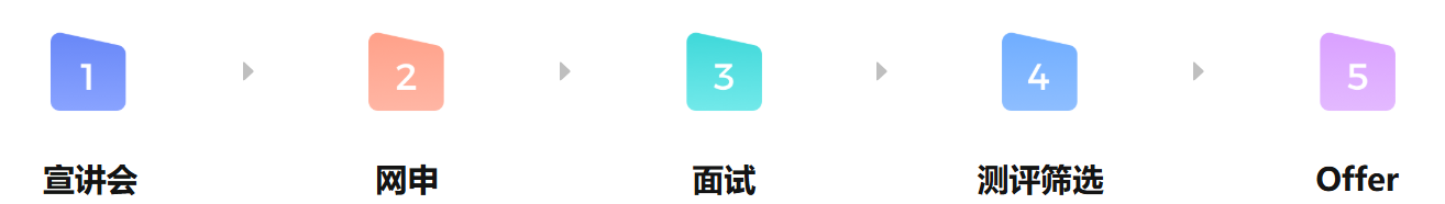 面试测评筛选Offer