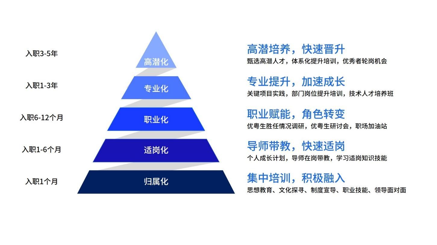 <p>高潜培养,快速晋升</p> <p>入职3-5年</p> <p>1高潜化甄选高潜人才,体系化提升培训,优秀者轮岗机会</p> <p>入职1-3年专业化专业提升,加速成长</p> <p>关键项目实践,部门岗位提升培训,技术人才培养班</p> <p>入职6-12个月职业化职业赋能,角色转变</p> <p>优粤生胜任情况调研,优粤生研讨会,职场加油站</p> <p>入职1-6个月适岗化导师带教,快速适岗</p> <p>个人成长计划,导师在岗带教,学习适岗知识技能</p> <p>入职1个月归属化集中培训,积极融入</p> <p>思想教育、文化探寻、制度宣导、职业技能、领导面对面</p>