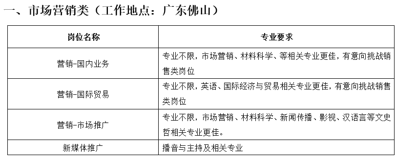 <p>市场营销类(工作地点:广东佛山)</p> <p>岗位名称<br/>营销-国内业务<br/>营销-国际贸易</p> <p>营销-市场推广<br/>新媒体推广</p> <p>专业要求</p> <p>专业不限,市场营销、材料科学、等相关专业更佳,有意向挑战销<br/>售类岗位</p> <p>专业不限,英语、国际经济与贸易相关专业更佳,有意向挑战销售<br/>类岗位</p> <p>专业不限,市场营销、材料科学、新闻传播、影视、汉语言等文史<br/>哲相关专业更佳。</p> <p>播音与主持及相关专业</p>