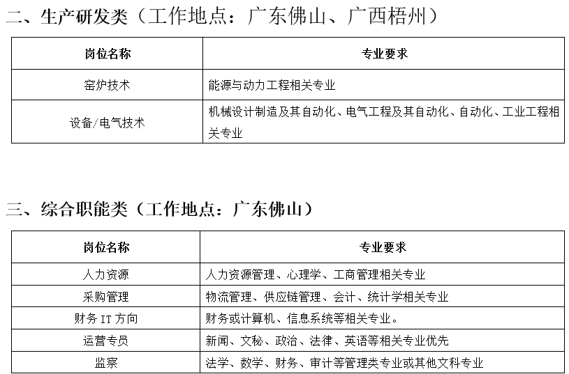 <table> <tr><td colspan="2">二、生产研发类(工作地点:广东佛山、广西梧州)</td> </tr> <tr><td>岗位名称</td> <td>专业要求</td> </tr> <tr><td>窑炉技术</td> <td>能源与动力工程相关专业</td> </tr> <tr><td>设备/电气技术</td> <td>机械设计制造及其自动化、电气工程及其自动化、自动化、工业工程相关专业</td> </tr> <tr><td colspan="2">三、综合职能类(工作地点:广东佛山)</td> </tr> <tr><td>岗位名称</td> <td>专业要求</td> </tr> <tr><td>人力资源</td> <td>人力资 源管理、心理学、工商管理相关专业</td> </tr> <tr><td>采购管理</td> <td>物流管理、供应链管理、会计、统计学相关专业</td> </tr> <tr><td>财务IT方向</td> <td>财务或计算机、信息系统等相关专业。</td> </tr> <tr><td>运营专员</td> <td>新闻、文秘、政治、法律、英语等相关专业优先</td> </tr> <tr><td>监察</td> <td> 法学、数学、财务、审计等管理类专业或其他文科专业</td> </tr> </table>