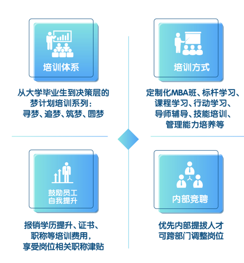 <p>报销学历提升、证书、优先内部提拔人才</p> <p>职称等培训费用,可跨部]调整岗位</p> <p>享受岗位相关职称津贴</p>  <table> <tr><td></td> <td colspan="2"></td> </tr> <tr><td>m培训体系</td> <td></td> <td>品培训方式</td> </tr> <tr><td></td> <td colspan="2"></td> </tr> <tr><td colspan="3">从大学毕业生到决策层的 定制化MBA班、标杆学习、梦计划培训系列: 课程学习、行动学习、寻梦、追梦、筑梦、圆梦 导师辅导、技能培训、管理能力培养等</td> </tr> <tr><td></td> <td colspan="2"></td> </tr> <tr><td>止业鼓励员工自我提升</td> <td></td> <td>内部竞聘</td> </tr> <tr><td></td> <td colspan="2"></td> </tr> </table>