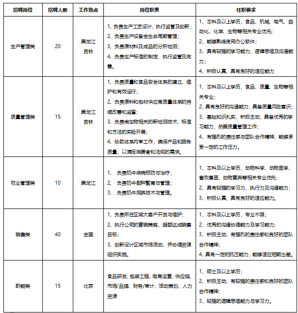 <table> <tr><td>招聘岗位</td> <td>招聘人数</td> <td>工作地点</td> <td>岗位职责</td> <td>任职要求</td> </tr> <tr><td>生产管理关</td> <td>20</td> <td>黑龙江吉林</td> <td>1. 负责生产工艺设计、执行监管及创新;2.负责生产设备全生命周期管理;3. 负责原材料及成品的分析检测;4.负责生产标准的制定、执行监管及完芒。</td> <td>1.本科及以上学历,食品、机械电气自动化、化学生物等相关专业优先;2.能够熟练使用力公软件;3.具有较强的学习能力、逻辑思维及沟通能力;4.积极认真具有良好的适应能力</td> </tr> <tr><td>质量管理关</td> <td>15</td> <td>黑龙江吉林</td> <td>1.负责质量和食品安全体系的建立维护和有效运行;2.负责原料和包材供应商质体系的持续改善和监督:3. 负责微生物相关的新检测技术标准和方法的实验开展;4.协助体系内审工作,确保产品和服务质量,以满足消要者和法规的需求</td> <td>1、本科及以上学历,食品、量生物等相关专业;2.有良好的沟通能力,赂质风险意识;3.基础知识挟,积极主动,融优的学习能力,热爱质管理工作;4.有烈的责任感与团队合作糖神,能够承受一定的工作压力。</td> </tr> <tr><td>牧业管理类</td> <td>10</td> <td>黑龙江</td> <td>1、负麦奶牛疾病预防与治疗;2.负责奶牛酯种繁育与管理;3、 负责奶牛饲养技术与管理。</td> <td>1、 本科及以上学历,动物科学、动物医学.畜牧善医、动物营养等相关专业优先;2.具有较的学习力、执行力及沟通能力;3.积极认真具有良好的适应能力。</td> </tr> <tr><td>销告类</td> <td>40</td> <td>全国</td> <td>1.负责所在区域大客户开发与维护;2. 执行公司的营销策路,超额达成销售目标;3. 创新设计区域市场活动,并协调资源组织实施。</td> <td>1.本科及以上学历,专业不限;2.优秀的沟通协调能力及学习能力;3.积极主动,有强烈的责任感和良好的团队合作糖神;4.具有一定的抗压能力,能够适应短期出差。</td> </tr> <tr><td>职能类</td> <td>15</td> <td>北京</td> <td>食品研发包装工程、电商运营、供应链、市场/品牌财务/审计、活动赞划、力资源</td> <td>1.硕士及以上学历;2.积极主动,有较强的责任感和良好的团队合作糖神;3.较强的逻辑思维能力与学习力。</td> </tr> </table>