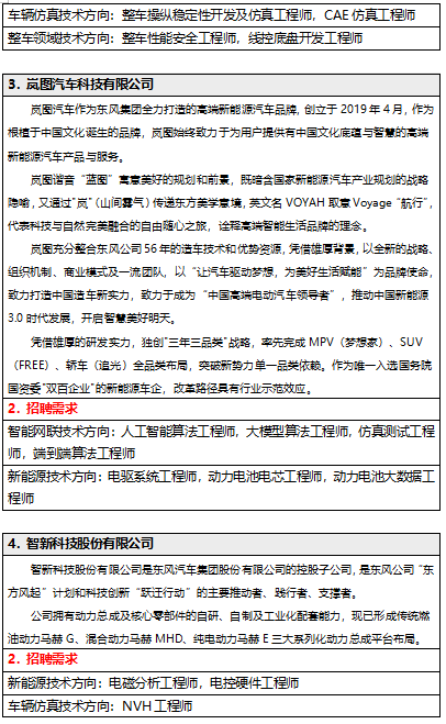 <table> <tr><td>车辆仿真技术方向:整车操纵稳定性开发及仿真工程师,CAE 仿真工程师</td> </tr> <tr><td>整车领域技术方向:整车性能安全工程师。线控底盘开发工程师</td> </tr> <tr><td></td> </tr> <tr><td>3.岚图汽车科技有限公司</td> </tr> <tr><td>岚图汽车作为东风集团全力打造的高端新能源汽车品牌,创立于2019年4月,作为根植于中国文化诞生的品牌,岚图始终致力于为用户提供有中国文化底蕴与智慧的高端新能源汽车产品与服务。岚匿谐音“蓝图”离意美好的规划和前景,既暗含国志新能源汽车产业规划的战珞隐喻,又通过岗~ (山间露气)传递东方美学意境,文名VOYAH取袁Voyage“航行,代表科技与自然完美融合的自由随心之旅,诠释麦端智能生活品牌的理会。岚图充分整合东风公司56年的造车技术和优势资源,凭借雄厚背景,以全新的战珞、组织机制、商业模式及一流团队,以”让汽车驱动梦想为美好生活赋能”为品牌使合,致力打造中国造车新实力,致力于成为“中国高端电动汽车领导者” ,推动中国新能会源3.0时代发展,开启智慧美好明天。凭借雄厚的研发实力,独创”三年三品类战略,率先完成MPV (梦想家)、SUV(FREE)、轿车(追光)全品类布局,奕破新势力单一品类依赖。作为唯一入选国务院国资委”双百企业”的新能源车企,改革路径具有行业示范效应。</td> </tr> <tr><td>2.招聘需求</td> </tr> <tr><td>智能网联技术方向:人工智能算法工程师,大模型算法工程师,仿真测试工程师,端到端算法工程师</td> </tr> <tr><td>新能源技术方向:电驱系统工程师,动力电池电芯工程师,动力电池大数据工程师</td> </tr> <tr><td></td> </tr> <tr><td>4.智新科技股份有限公司</td> </tr> <tr><td>智新科技股份有限公司是东风汽车集团股份有限公司的控股子公司,是东风公司“东方风起”计划和科技创新“跃迁行动"的主要推动者、践行者、支撑者。公司拥有动力总成及核心零部件的自研、自制及工业化配赛能力,现已形成传统燃油动力马赫G、混合动力马赫MHD.纯电动力马赫E三大系列化动力总成平台布局。</td> </tr> <tr><td>2.招聘需求</td> </tr> <tr><td>新能源技术方向:电磁分析I程师,电控硬件工程师</td> </tr> <tr><td>车辆方真技术方向: NVH工程师</td> </tr> </table>