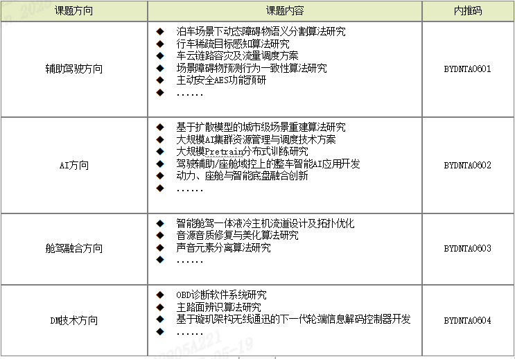 <table> <tr><td>课题方向</td> <td>课题内容</td> <td>内推码</td> </tr> <tr><td>辅助驾驶方向</td> <td>◆ 泊车场景下动态障碍物语义分割算法研究◆ 行车稀疏目标感知算法研究◆ 车云涟路容灾及流量调度方案◆ 场景障碍物预测行为-致性算法研究◆ 主动安全座S功能页研◆</td> <td>BYDNTA0601</td> </tr> <tr><td>AI方向</td> <td>◆ 基于扩散模型的城市级场景重建算法研究◆ 大规模A集群资源管理与调度技术方案◆ 大规模Pretain分布式训练研究◆ 驾驶辅助/座舱域控上的整车智能AI应用开发◆ 动力、座舱与智能底盘融合创新◆</td> <td>BYDNTA0602</td> </tr> <tr><td>舱驾融合方向</td> <td>  智能舱驾一 体液冷主机流道设计及拓扑优化音源音质修复与美化算法研究◆ 声音元素分离算法研究◆</td> <td>BYDNTA0603</td> </tr> <tr><td>D技术方向</td> <td>◆ 0BD诊断软件系统研究◆ 主路面辨识算法研究◆ 基于璇玑架构无线通迅的下一代轮端信息解码控制器开发◆</td> <td>BYDNTA0604</td> </tr> </table>