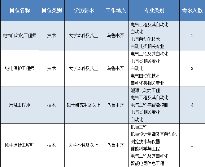 <p>岗位名称</p> <p>岗位类别</p> <p>学历要求</p> <p>工作地点</p> <p>专业类别</p> <p>需求人数</p> <p>电气自动化工程师</p> <p>继电保护工程师</p> <p>运监工程师</p> <p>风电运检工程师</p> <p>技术</p> <p>技术</p> <p>技术</p> <p>技术</p> <p>大学本科极以上</p> <p>大学本科及以上</p> <p>硕士研究生及以上</p> <p>大学本科及以上</p> <p>乌鲁木齐</p> <p>乌鲁木齐</p> <p>乌鲁木齐</p> <p>乌鲁木齐</p> <p>电气工程及其自动化<br/>自动化</p> <p>电气自动化技术<br/>自动化类相关专业<br/>电气工程及其自动化<br/>电气类相关专业<br/>自动化</p> <p>电气自动化技术<br/>自动化类相关专业<br/>能源与动力工程<br/>电气工程及其自动化<br/>电气工程与智能控制<br/>电气类相关专业<br/>自动化</p> <p>机械工程</p> <p>机械设计制造及其自动化<br/>测控技术与仪器</p> <p>储能科学与工程<br/>电气工程及其自动化<br/>智能电网信息工程</p> <p>1</p> <p>02</p> <p>0J</p> <p>1</p>